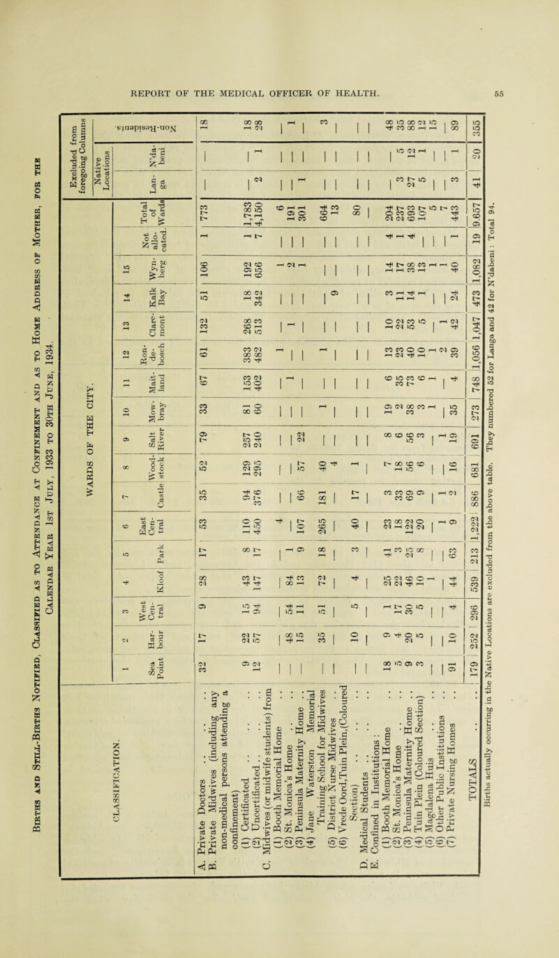 Births and Still-Births Notified, Classified as to Attendance at Confinement and as to Home Address of Mother, for the Calendar Year 1st July, 1933 to 30th June, 1934. Births actually occurring in the Native Locations are excluded from the above table. They numbered 52 for Langa and 42 for N’dabeni: Total 94.