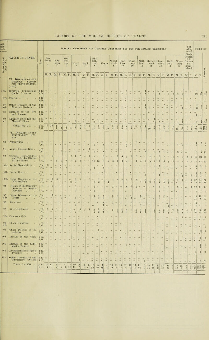 ith — sifl- Not on. WARDS : Corrected for Outward Transfers BUT not for Inward Transfers. Alio- TOTALS. cated Resi- - CAUSE OF DEATH. U Sea West East dential Ad- SA a Point Har- Cen- Cen- Wood- Salt Mow- Mait- Ronde- Clare- Kaik AATyn- dresse? * 1 bour tral Kjoof park tral Castle stock River bray land bosch mont Bay berg Un- a o 3 4 5 6 7 8 10 11 12 13 14 15 ascer- Sr° tained si a- O *-* ■■ — — _ cn M. F. M. F. M. F. M. F. M. F. M. F. M. F. M. F. M. F. M. F. M. F. M. F. M. ir- M. F. i M. F. M. F. M F. 0> Ph VI. Diseases of the -— Nervous System and Sense Organs. (cont.). 86 Infantile Convulsions / E. 1 2 3 26 (under 5 years) \o. - - — - 1 - 1 ~ 1 - - - 2 1 2 1 - - 1 i 3 2 6 4 - - 1( 10 87a Chorea.. /E. - - - - - _ _ _ _ _ _ _ _ _ _ _ _ _ _ _ _ _ _ _ \o. 87 Other Diseases of the IE. - 1 £ 4 bode Nervous System .. VO. 1 1 - - - - - 1 - - 2 2 4 88 Diseases of the Eye IE. and Annexa VO. - - - - - - ~ - - - T - - - - - 1 - - - - - - - - - - - 1 - 1 89 Diseases of t he Ear and IE. 2 9 a b Mastoid Sinus 10. ~ - - — - 1 - ~ 2 3 - _ - - - - - - - - - 3 - - - - 1 - - 6 4 10 Totals for VI. /E. 3 13 3 - 1 - 4 7 2 4 i 1 2 1 5 4 4 4 5 3 4 4 2 4 O 5 1 3 7 9 9 3 48 58 77 10G lO.i - 3 1 2 3 5 5 2 17 9 8 10 4 7 3 5 1 *“ 5 6 10 8 9 3 4 4 15 15 5 1 93 170 VII. Diseases of the -- Circulatory Sys¬ tem. 00 Pericarditis I E. - - - — - _ _ _ 1 - _ _ _ _ _ 1 _ 1 _ _ _ _ 1 3 2 3 10. — ~ ~ — “ - - 1 1 - - - “P - - - - - - - 1 1 - - i 4 91 Acute Endocarditis .. I E. \0. - — 1 - ~ i - 1 1 - 1 _ - - - - - 1 - 2 1 1 - - 2 - - 6 i 5 1 11 92 Chronic Endocarditis IE. 4 3 _ - 2 3 2 4 1 2 2 _ i 4 3 6 7 4 _ 3 4 2 3 1 1 6 4 1 45 32 77 and Valvular Disease < of the Heart lo. 1 — 2 1 3 7 2 4 1 ii 12 6 4 6 3 4 3 3 5 4 5 5 4 6 2 5 4 5 1 1 57 63 120 93a Acute Myocarditis .. / E. 2 - - - - _ — _ _ — _ _ _ — _ _ 1 i 1 1 1 9 VO. — “ 1 - - i - 1 1 - - - 1 — - - - - 1 i - - - - - 4 3 7 93b Fatty Heart .. /E. 10. - - - “ i 1 1 1 - - 1 - _ - - 1 - - 1 - - - 1 1 - 1 3 2 2 3 5 5 93b Other Diseases of the i e. 5 1 3 - - _ 5 3 3 3 _ 1 4 4 3 9 1 2 i 4 4 4 3 7 1 3 1 1 1 37 34 15 71 34 Myocardium \0. 1 ” - - — 2 1 - “ 5 2 - 3 - - l 7 1 2 1 1 4 3 - 19 94 Disease of the Coronary r e. i 5 | - - - _ 1 - 2 2 _ _ 3 _ _ 9 2 2 _ _ 1 _ 3 1 1 6 1 22 11 33 Arteries — Angina Pectoris lo. — — “ - - 1 _ - - i - - - 2 - - - - - - 1 - 1 1 — - _ - - 6 1 7 95 Other Diseases of the IE. - 1 - - - 1 2 _ 2 o i 1 _ 9 2 _ 9 _ 2 1 3 9 13 99 a b Heart 10. — - - 1 - 2 - - - i 2 3 1 l - - 1 1 - 1 1 2 — - - _ - - ii 6 17 96 Aneurysm / E. \o. i - - - — i - _ “ _ - 1 1 ~ l - 1 2 - 1 - 1 - : - 1 - - : 6 5 - G 5 97 Arterio-sclerosis / E. 6 1 7 1 - - i - 3 5 i o i 1 5 3 6 i 6 5 4 1 2 5 2 9 2 3 5 4 9 51 36 87 \o. 1 J i 2 — — 3 3 4 1 — 5 3 l - 3 2 i 1 2 4 3 i - 5 i 3 - 30 22 52 98a Canerum Oris {£ - - - - - - - - - - _ - _ - - - - — - _ _ _ - _ i 1 1 - -• ~ - — - ~ - - - ~ - - - - - - - - - 98 Other Gangrene IE. - - - _ _ _ - _ _ _ _ _ a b \o. ~ - - - — - - - — - - - 1 - - - - - - - - - - - - - - - 1 - 2 - 2 99 Other Diseases of the IE. - _ _ _ _ _ _ _ - 1 lj i Arteries \o. - - - - - - “ - - - - - - - _ - - 100 Disease of the Veins IE. \o. - - - - - - - - - _ - - - - - - - - - - - - - - ; i - - l1 i 101 Disease of the Lym- IE. 1 1 i i phatie System \0. - - - - - - - - - - - - - - - 1 - - - - - - - - - — i — — 102 Abnormalities of Blood IE. - — - _ - _ _ _ _ 1 1 i 1 Pressure \o. 103 Other Diseases of the IE. _ __ _ _ 1 Circulatory System \o. - - - - - - 1 - - _ - - - - - : - - - ; i| - - - - i - _ - 1 - | - 2 2 Totals for A II. . . {§: 19 17 4 - - | 3 10 n 16 8 8 5 6 _ 16 11 14 12 18 17i n 5 10 11 15 17 6 4 19 12 8 179 138 317 2 - 2 4 5! 10 11 5 1 ““ 24 19 18 10 9 8 7 6 1 6| 16 9 11 10 13! i 18 S 5 12, 9i 5 3 145 122 267