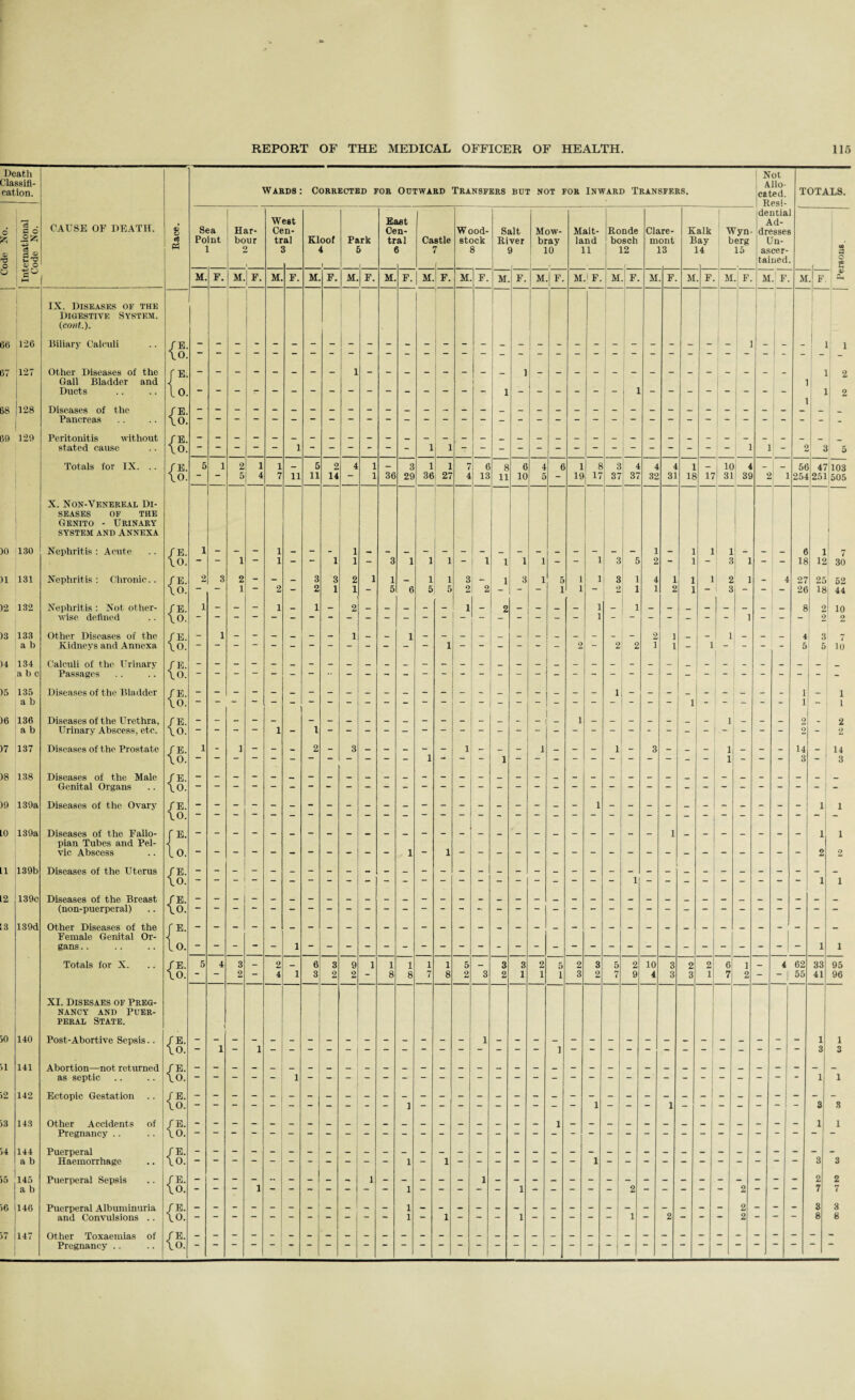Death 1 Not .'lassifl- cation. Wards Corrected for Outward Transfers BUT NOT FOR Inward Transfers. cated. TOTALS. — | Resi- dentia go CAUSE OF DEATH. West East Ad- O* 8 Sea Har- Cen- Cen- Wood- Salt Mow- Mait- Ronde Clare- Kalk Wyn- dresses .2^5 ei Point bour tral Kloof Park tral Castle stock River bray land bosch mont Bay berg Un- 1« P5 1 2 3 1 5 6 7 8 9 10 11 12 13 14 15 ascer- 3 •B o M’S o , 1 1 , tained 1 o QO U ■go M M. F. M. 1 F 1 M. F. M F. M F. M F. M. F. M F. M F. M.| F. MJ F. M F. M F. M . F. M • F- M .! F. M .[ F - 0J . IX. Diseases of the Digestive System. (coni.). 66 120 1 \o. 57 127 Other Diseases of the (E- 2 Gall Bladder and 1 Ducts lo. 1 2 B8 128 Diseases of the / E. Pancreas \o. 09 129 Peritonitis without fE. stated cause \o. 1 1 1 1 2 a 5 Totals for IX. . . / E. 5 1 2 i 1 _ 5 2 4 1 — 3 1 1 7 6 8 6 4 6 1 1 8 3 4 4 4 1 10 1 4 _ _ 50 47 103 \o. ~ 5 4 7 11 11 14 1 36 29 36 27 4 13 11 10 5 19 1 17 37 37 32 31 18 17 31 39 2 1 254 251 505 X. Non-Venereal Di- SEASES OF THE Genito - Urinary SYSTEM AND ANNEXA )0 130 Nephritis : Acute / E. 1 1 1 1 1 - — _ 6 1 \o. — ~ 1 — 1 — 1 1 3 1 1 1 1 1 1 i 1 3 5 2 1 3 1 1 - 18 12 30 )1 131 Nephritis : Chronic.. / E. 2 3 2 - - _ 3 3 2 1 1 _ 1 1 3 - 1 3 i 5 1 1 3 1 4 1 1 1 2 1 • 4 27 25 52 \o. — — 1 ~ 2 - 2 1 1 5 6 5 5 2 2 - - 1 1 - 2 1 1 2 1 3 26 18 44 )2 132 Nephritis : Not other- / E. i - - - 1 — 1 - 2 _ — _ - - i 2 - - _ - 1 — 1 — - _ - 1 - - _ 8 2 10 wise defined \o. — — - ~ - — — - — — - - - 1 - ~ - - 1 - 2 2 )3 133 Other Diseases of the / E. - 1 - - — _ — 1 __ _ 1 — — _ — _ _ _ _ _ - - - 2 1 _ i - 1 _ _ _ 4 3 a b Kidneys and Annexa \o. 2 2 2 i 1 - 1 - - 5 5 10 )4 134 Calculi of the Urinary a b c Passages \o. )5 135 Diseases of the Bladder / E. - 1 a b \o. 1 - l )6 136 Diseases of the Urethra, fE. 2 _ 2 a b Urinary Abscess, etc. \o. 2 )7 137 Diseases of the Prostate fE. i - 1 - - 2 _ 3 — _ - — i _ _ _ i _ _ _ 1 _ 3 _ _ _ 1 _ _ _ 14 _ 14 \o. 3 - 3 )8 138 Diseases of the Male fE. Genital Organs \o. )9 139a Diseases of the Ovary fE. i 1 \o. LO 139a Diseases of the Fallo- fE. i 1 pian Tubes and Pel¬ vic Abscess lo. 2 2 LI 139b Diseases of the Uterus fE. _ \o. 1 i 12 139c Diseases of the Breast fE. (non-puerperal) \o. L3 139d Other Diseases of the fE. Female Genital Or¬ gans .. lo. 1 i Totals for X. fE. 5 4 3 - 2 _ 6 3 9 1 1 1 1 1 5 _ 3 3 2 5 2 3 5 2 10 3 2 2 6 1 _ 4 62 33 95 \o. “ 2 — 4 1 3 2 2 8 8 7 8 2 3 2 1 1 1 3 2 7 9 4 3 3 1 7 2 - ~ | 55 41 96 XI. DlSESAES OF PREG- NANCY AND PUER¬ PERAL State. 1 jO 140 Post-Abortive Sepsis.. fE. 1 1 \o. 3 3 >1 141 Abortion—not returned fE. as septic \o. 1 1 >2 142 Ectopic Gestation fE. \o. 3 8 >3 143 Other Accidents of fE. - 1 1 Pregnancy .. \o. >4 144 Puerperal fE. a b Haemorrhage \0. 3 3 >5 145 Puerperal Sepsis fE. 2 2 a b \o. 7 7 >6 146 Puerperal Albuminuria fE. 3 3 anil Convulsions .. \0. 8 8 )7 147 Other Toxaemias of