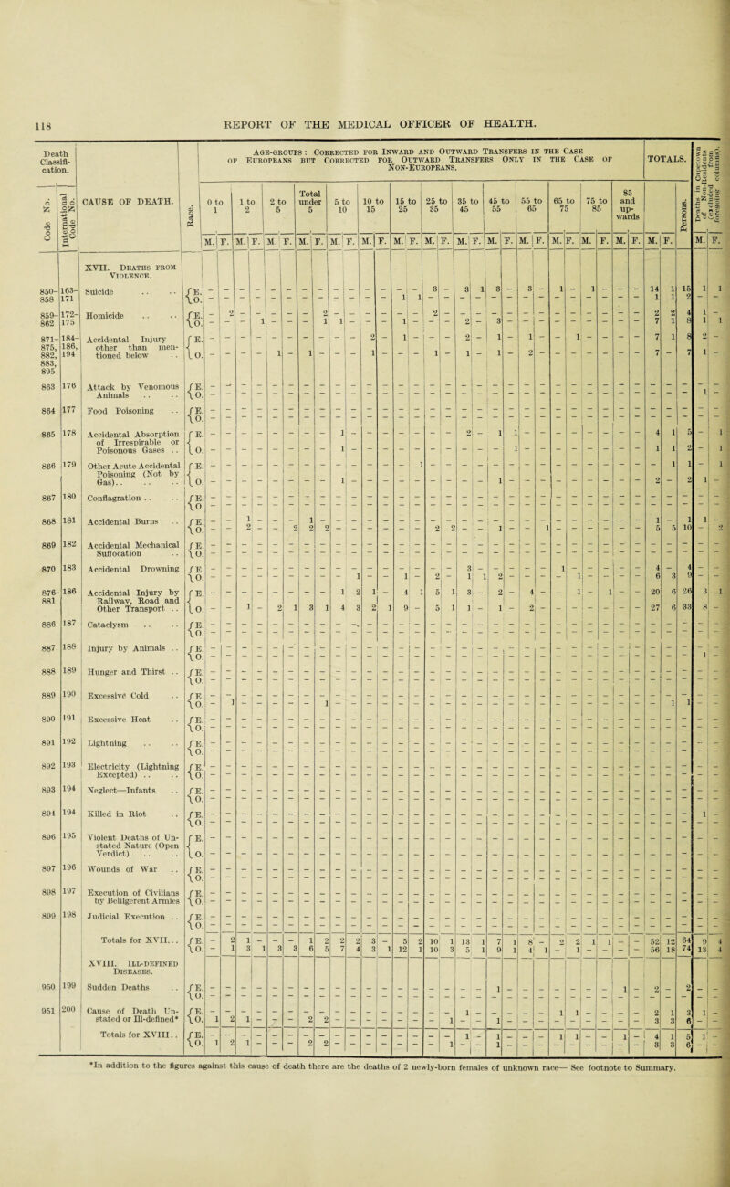 age-groups : Corrected for Inward and Outward Transfers in the Case fflassifi- of Europeans but Corrected FOR Outward Transfers Only in THE Case OF TOTALS. ,22; <6 1 2 5 5 10 15 25 35 45 55 65 75 85 up- a a wards CO © 'd a,§ a t CJ O 1° M I M. F. M.j XVII. Deaths from 1 1 Violence. 850- 163- Suicide / E- 'J 3 - 3 1 3 - 3 - 1 - 1 - - - 14 1 15 858 171 \o. 1 1 1 1 2 859- 172- Homicide /E. - 2 2 2 4 862 175 \o. — — 1 — — 1 1 — 1 ~~ 2 — 3 _ - 7 1 8 871- 184- Accidental Injury f E. 7 1 8 875, 186, other than men- 882, 194 tioned below lo. ~ — 1 1 - — 1 — — 1 1 — 1 — 2 — 7 7 883, 895 863 176 Attack by Venomous / E. - - Animals \0. — i 864 177 Food Poisoning /E. _ i i \0. 865 178 Accidental Absorption f E. - 1 2 - 1 1 4 1 5 of Irrespirable or 4 Poisonous Gases .. lo. — 1 1 2 866 179 Other Acute Accidental f E. - 1 i Poisoning (Not by Gas).. lo. 1 — — 2 867 180 Conflagration .. /E. - \o. 868 181 Accidental Burns / E. _ l 1 - i \o. - — 2 - 2 2 2 — — — — 2 2 - - 1 — — 1 — — — 5 o 10 869 182 Accidental Mechanical fE. Suffocation \o. — 870 183 Accidental Drowning r e. - - \0. ~ - ~ — ~ ~ — ~ 1 — ~ I 2 i i 2 — — i — — 6 3 9 876- 186 Accidental Injury by f E. - 1 2 1 - 4 1 5 1 3 _ 2 - 4 - — i - 1 - - 20 6 26 881 Railway, Road and 1 Other Transport .. lo. 1 2 i 3 1 4 3 2 1 9 | ~ 5 1 1 - i — 2 — — — — — ~ 27 6 33 886 187 Cataclysm fE. - \o. ! 887 188 Injury by Animals .. / E. - \o. — 888 189 Hunger and Thirst .. fE. - \o. - 889 190 Excessive Cold /E. \o. - J 1 1 890 191 Excessive Heat fE. \o. 891 192 Lightning fE. \o. 892 193 Electricity (Lightning /E. Excepted) .. \o. 893 194 Neglect—Infants fE. \o. 894 194 Killed in Riot fE. - \o. 896 195 Violent Deaths of Un- r e. stated Nature (Open \ Verdict) LO. 897 196 Wounds of War fE. \o. 898 197 Execution of Civilians fE. by Belligerent Armies \o. 899 198 Judicial Execution .. fE. \o. ... Totals for XVII... fE. - 2 i - - 1 2 2 2 3 _ 5 2 10 l 13 i 7 1 8 _ 2 9 1 1 _ _ 52 12 64 \0. 1 3 1 3 3 6 5 7 4 3 1 12 1 10 3 5 i 9 1 * 1 - 1 - - - 56 18 74 XVIII. Ill-defined Diseases. 950 199 Sudden Deaths fE. \o. 951 200 Cause of Death Un- fE. 1 i 9 1 3 stated or Ill-defined* \o. I 2 1 ~ 7 2 2 3 3 6 Totals for XVIII.. fE. i i _ _ 1 _ 4 1 5 \o. 1 2 1 2 2   1 “1 — 1 ~ ~ — — S 3 6 S  o-' 1 - 3; 1 8 - 1 - 1 9 4 13 4 1