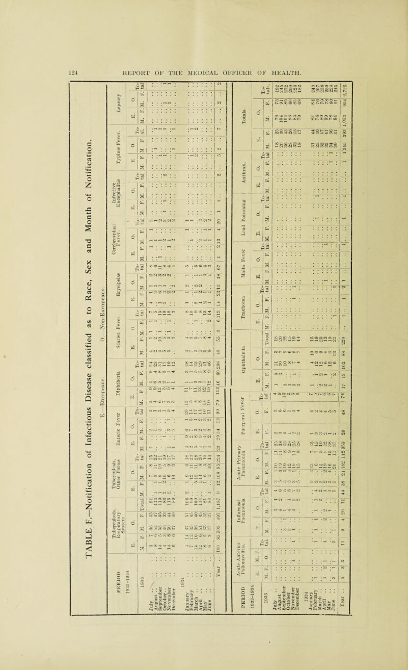 TABLE F.—Notification of Infectious Disease classified as to Race, Sex and Month of Notification. • • 4 • •••••• Cl 10 Cl O CC (M rH Ol CM Ol O l rH CM OI Ol CM 04 CM 1> P=1 & o_. ft ci > ft a) hh si S ft ►H C3 tH (1) -ft rv, q,) hh ,0 c8 ft ■*-' CC rH Ol Ol CM CM H H rl <M H (M o’eS GO CD H CO rF IT5 • CO O O CO 67 *0 >3 rH rH rH rH 4 Ol CM • CM CM • • CM (H ft P^ rH CO CO CO CM Ol -T • rH Ol • • rH • rH Ol rH tH rH 4 Ol rH CM rH ju 23 ft NiOiOOCCO O H+3 .2h CD ft HH ft ft CD pen o ‘C «D ft ft ft ft ft t (N O Lf5 CO CO -F C1 hF ift to GCOCOOCC^ T—I t—I r—I ~T^r^r. .(m -F CO RG 1-- GO  CO CO -+ l'- CC »—C UO 00 I 00 FCOHRON (MNWHHH 05 -rf 00 CO t—I hF -f CC lO (M H H 05 05 CM uO tC -F r—I 01 'F CO t> CO CO CO H (M H ^ 00 tF CO c. rH CO I oo C l i—< 01 0-1 'F ''F ©5 ! OH CO H i£5 lO 00 C5 CC ■( CO CO Is- >01 CC _ _jL - rH CO CM vfi COO-f GO-f c O -F P- rH O rH Cl H H ri H H CM H 01 -CO 00 ■t CO rH Ol CO 01 CC l> CO 01 CM CO 05 <M OC CO fH ©M A o S3 fc ■S-S ss •gb ° o c H H—* •“ “2d 8 ftt» •§ s* HM C o3 H ^ ft O Cl H c I- l- HCKNHHH go oo oo o : i~< 01 (MOD ft 00 rH o iO 05 CO 1- CO 05 o CC -F OhhOOCOO rH rH rH C5 <N ©1 *H CC CO H CO 05 CC CC 05 OO H H CO H X CC 05 O TF tH CO C O o H CO CO | C5 I tT~ -H ft ^ Q o t-H PS ft ft 05 rH I 00 CO >o D in CO F o CO TF <F CO hF -F CO Ol >0 CC 03 I- CO »0 LO rF O CO t- CC O CO 00 CC CO CO -F H1 -F CC NiCOHCCN CO CO CO »C CO CO hF CM O CC ».0 CO. - I- -F Ol 00 CC V • -Jg • 8 S3 ■g s ® s? S-HwoliP Sgx:_ eJS St: >»S ►-oft H ft ft CC F -F *C »© 05 NOOXCOH O CO CC CO t>» CM CO F N Cl H rH (M CO (M CO rH OC t> l> 00 05 | g Ol CC O 05 00 rH I CO I o FONr-iCr F CC H F CC CO 05 <D ■M ^ o ft < ro'c3 ! ! I * I \ l I I IH * rH )A p Anthra: d M r^i ft ! a bfl S3 ..... . . ^ .... rH p O cn d ft g ! ^ ! * * * rH c5 Cl) ft H ft 0*3 • ••••• ••• rH 4 4 • ••••• 4 4 • • « —* <D r- CD ft d p c€ a HH ft • • • rH • • rH H ^ o3 s Ph : : : : ft ft 0 g tH H p ft • • • 4 4 rH rH ft m -P5 O ft OC C 01 id 05 F H GM Ol rH n H UO 05 lO CO 05 rH HHCJHH 01 220 *c8 ft ■+H ft d P CO t> C5 CD GO t> HOOOODF rH rH rH O © 05 F © CO ^F Ol Ol CC CM OO rH rH rH 102 88 0 p CO CO • 4 rH • • rH CM rH 4 CM CO rH . H rH 4 CO rH CO CO rH • Ol Ol rH • rH tH 1 c ft -J—1 F Ci 0 Cl IG CD N iG F- © © N | TF IF <D ft d Pm Cl © CC H CO F W 01 rF rF- lO 10 GO tF CD O ft p p Ol CO -F rH Ol oi rH CO CO CM rH Ol 26 I UOOOCOOO»COO ^ & I Cl CO CO <M CM Ol UO O 05 (M 30 Ih C5 rH H CC CO CO s*a *C o ft g ft I a CD H rH CO 05 rH CO O c3 H ^ d S ^ £ Cd CD ^ft CC IO CC CC 05 'O •f CO O CC IhCH rH M • rH (M 01 CO rF t—1 'F H DMOr.LOH CO1 O OM Ci CO H Ol rH rH rH Ol CO •” 'IMF ~ o i oi o i ch co lo ■ F Cl H H H H <N~ . I W , H - Qj O -*H ^ si£ p o M PH S Pm 073 H-S P co a> rH I CO CO 05 -g ^rQ O Il5|s H d o O O 05 F hfH co in cj 05 C3 * rH d pi m p .d <d §||&!§ ►^ ft r^\ )-}