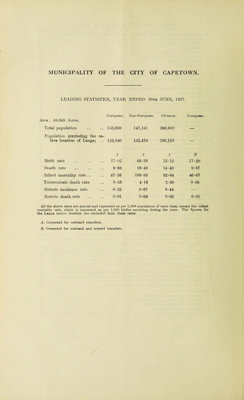 LEADING STATISTICS, YEAR ENDED 30th JUNE, 1937. European. Area : 48,648 Acres. Total population 153,659 Population (excluding the na¬ tive location of Langa) .. 153,640 Birth rate A 17-02 Death rate 9-68 Infant mortality rate .. 47-16 Tuberculosis death rate 0-55 Enteric incidence rate 0-22 Enteric death rate 0-01 Non-European. All races. European. 147,141 300,800 — 142,470 296,110 — A A B 48-39 32-12 17-20 19-49 14-40 9-87 108-95 92-04 46-67 4-18 2-30 0-56 0-67 0-44 — 0-09 0-05 0-01 All the above rates are annual and expressed as per 1,000 population of each class, except the infant mortality rate, which is expressed as per 1,000 births occurring during the year. The figures for the Langa native location are excluded from these rates. A. Corrected for outward transfers. B. Corrected for outward and inward transfers. /