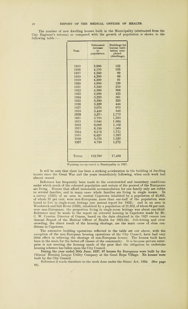 The number of new dwelling houses built in the Municipality (abstracted from the City Engineer’s returns) as compared with the growth of population is shown in the following table :— Year. Estimated increase in population. Buildings for human habi¬ tation com¬ pleted (dwellings). 1915 3.980 123 1916 4,110 103 1917 4,240 99 1918 4,380 69 1919 4,500 91 1920 4,680 139 1921 5,340 210 1922 4,950 308 1923 5,080 425 1924 5,220 561 1925 5,380 335 1926 5,320 444 1927 5,070 675 1928 5,450 846 1929 5,570 1,773 1930 5,700 1,320 1931 5.640 1,564 1932 6,000 1,102 1933 6,150 1,068 1934 6,270 1,711 1935 6,430 1,937 1936 6,570 1,320 1937 6,730 1,272 Total | 122,760 17,495 Wynberg incorporated in Municipality in 1927. It will be seen that there has been a striking acceleration in the building of dwelling houses since the Great War and the years immediately following, when such work had almost ceased. Reference has frequently been made to the overcrowded and insanitary conditions under which much of the coloured population and certain of the poorest of the Europeans are living. Houses that afford reasonable accommodation for one family only are sublet to several families, and in many cases whole families are living in single rooms. In a survey (1931) of an area in central Capetown inhabited by a population of 45,855, of whom 91 per cent, were non-Europeans, more than one-half of the population were found to live in single-room lettings (see annual report for 1932) : and in an area in Woodstock and Salt River (1933), inhabited by a population of 21,952, of whom 64 per cent, were non-Europeans, the proportion living in single-room lettings was about one-third. Reference may be made to the report on coloured housing in Capetown made by Mr. C. W. Cousins, Director of Census, based on the data obtained in the 1921 census (see Annual Report of the Medical Officer of Health for 1923-24). Sub-letting and over¬ crowding, the direct result of the housing shortage, are the main cause of slum con¬ ditions in Capetown. The extensive building operations reflected in the table set out above, with the exception of the non-European housing operations of the City Council, have had very little effect in relieving the shortage of non-European houses. The houses built have been in the main for the better-off classes of the community. It is because private enter¬ prise is not meeting the housing needs of the poor that the obligation to undertake housing schemes has fallen upon the City Council. During the year ended 30th June, 1937, 87 houses for Europeans were built by the Citizens’ Housing League Utility Company at the Good Hope Village. No houses were built by the City Council. Reference is made elsewhere to the work done under the Slums Act, 1934. (See page 88). /