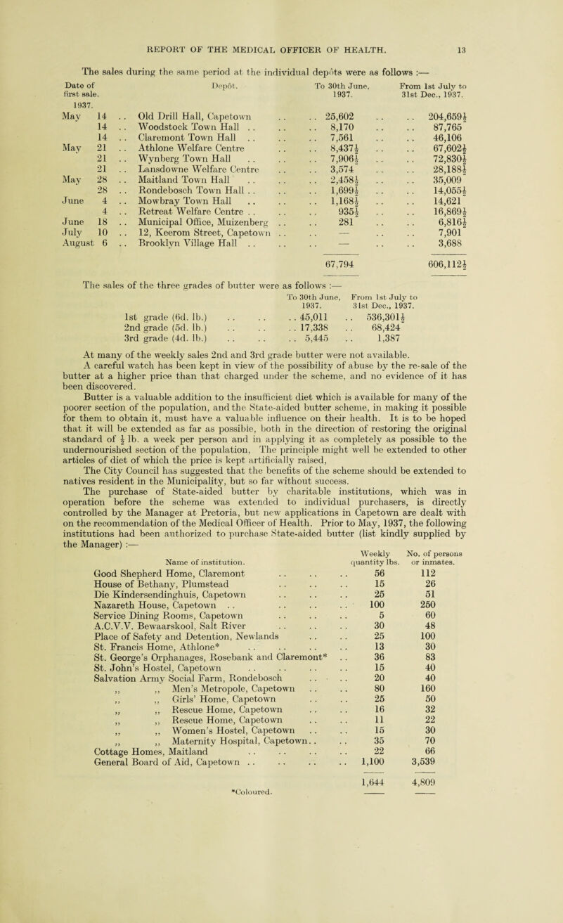 The sales during the same period at the individual depots were as follows :— Date of first sale. 1937. Depot. To 30th June, 1937. From 1st July to 31st Dec., 1937. May 14 Old Drill Hall, Capetown . . 25,602 .. 204,659^ 14 Woodstock Town Hall .. 8,170 87,765 14 Claremont Town Hall .. 7,561 46,106 May 21 Athlone Welfare Centre . . 8,437| .. 67,602£ 21 Wynberg Town Hall . . 7,906| . . 72,8304 21 Lansdowne Welfare Centre . . 3,574 28,1884 May 28 Maitland Town Hall . . 2,458| . . 35,009 28 Rondebosch Town Hall . . l,699i . . 14,0554 June 4 Mowbray Town Hall .. 1,1681 .. 14,621 “ 4 Retreat Welfare Centre 9351 .. 16,8691 June 18 Municipal Office, Muizenberg . . 281 6,816i July 10 12, Keerom Street, Capetown . . .. — 7,901 August 6 Brooklyn Village Hall . . — 3,688 67,794 606,1124 The sales of the three grades of butter were as follows :— To 30th June, 1937. 1st grade (6d. lb.) . . . . . . 45,011 2nd grade (5d. lb.) . . . . .. 17,338 3rd grade (4d. lb.) . . . . . . 5,445 From 1st July to 31st Dee., 1937. . 536,3014 68,424 1,387 At many of the weekly sales 2nd and 3rd grade butter were not available. A careful watch has been kept in view of the possibility of abuse by the re-sale of the butter at a higher price than that charged under the scheme, and no evidence of it has been discovered. Butter is a valuable addition to the insufficient diet which is available for many of the poorer section of the population, and the State-aided butter scheme, in making it possible for them to obtain it, must have a valuable influence on their health. It is to be hoped that it will be extended as far as possible, both in the direction of restoring the original standard of \ lb. a week per person and in applying it as completely as possible to the undernourished section of the population, The principle might well be extended to other articles of diet of which the price is kept artificially raised, The City Council has suggested that the benefits of the scheme should be extended to natives resident in the Municipality, but so far without success. The purchase of State-aided butter by charitable institutions, which was in operation before the scheme was extended to individual purchasers, is directly controlled by the Manager at Pretoria, but new applications in Capetown are dealt with on the recommendation of the Medical Officer of Health. Prior to May, 1937, the following institutions had been authorized to purchase State-aided butter (list kindly supplied by the Manager) :— Weekly No. of persons Name of institution. quantity lbs. or inmates. Good Shepherd Home, Claremont House of Bethany, Plumstead Die Kindersendinghuis, Capetown Nazareth House, Capetown Service Dining Rooms, Capetown A.C.V.V. Bewaarskool, Salt River Place of Safety and Detention, Newlands St. Francis Home, Athlone* St. George’s Orphanages, Rosebank and Claremont* St. John’s Hostel, Capetown Salvation Army Social Farm, Rondebosch ,, ,, Men’s Metropole, Capetown ,, ,, Girls’ Home, Capetown „ ,, Rescue Home, Capetown ,, ,, Rescue Home, Capetown ,, ,, Women’s Hostel, Capetown ,, ,, Maternity Hospital, Capetown. . Cottage Homes, Maitland General Board of Aid, Capetown 56 112 15 26 25 51 100 250 5 60 30 48 25 100 13 30 36 83 15 40 20 40 80 160 25 50 16 32 11 22 15 30 35 70 22 66 1,100 3,539 1,644 4,809 ♦Coloured.