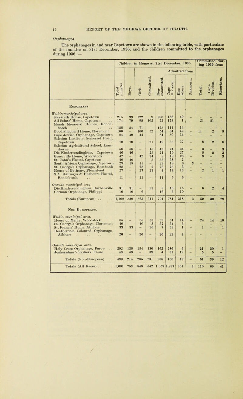 Orphanages. The orphanages in and near Capetown are shown in the following table, with particulars of the inmates on 31st December, 1936, and the children committed to the orphanages during 1936 :— Children in Home at 31st December, 1936. Committed dur¬ ing 1936 from Admitted from Total inmates. Boys. . W r”< u 3 Committed. Non- committed. Cape Division. Else¬ where. Unknown. Total. Cape Division. Elsewhere. Europeans. Within municipal area. Nazareth House, Capetown 216 93 122 9 206 166 49 — — — - All Saints’ Home, Capetown 174 79 95 102 72 173 1 — 21 21 — Marsh Memorial Homes, Ronde- bosch 125 54 71 125 111 14 Good Shepherd Home, Claremont 106 — 106 52 54 64 42 — 11 2 9 Cape Jewish Orphanage, Capetown 84 40 44 - 84 50 34 - - - - Salesian Institute, Somerset Road, Capetown 70 70 _ 21 49 33 37 . 8 2 6 Salesian Agricultural School, Lans- downe 68 58 15 43 24 34 3 3 Die Kindersendinghuis, Capetown 46 46 - 25 21 19 27 - 5 2 3 Graceville Home, Woodstock 42 — 42 34 8 19 23 — 3 — 3 St. John’s Hostel, Capetown 40 40 - 6 35 38 2 — — — South African Orphanage, Capetown 29 18 11 *- 29 18 8 3 - — St. George’s Orphanage, Rosebank 28 28 2 26 25 3 - - - - House of Bethany, Plumstead 27 “ 27 23 4 14 13 - 2 1 1 S.A. Railways & Harbours Hostel, Rondebosch 11 _ 11 - 11 5 6 - 1 - - • - Outside municipal area. Die Kindersendinghuis, Durbanville 31 31 - 23 8 16 15 — 6 2 4 German Orphanage, Philippi 16 10 6 16 6 10 - — - — Totals (European) . . 1,102 539 563 311 791 781 318 3 59 30 29 Non-Europeans. , Within municipal area, House of Mercy, Woodstock St. George’s Orphanage, Claremont St. Francis’ Home, Athlone 65 - 65 33 32 51 14 — 24 14 10 40 ~ 40 3 37 34 6 - - 33 33 — 26 7 32 1 — 1 1 Heatherdale Coloured Orphanage, Athlone 26 26 - 26 22 4 - - Outside municipal area. Holy Cross Orphanage, Parow 292 138 154 130 162 286 6 21 20 1 Jonkersdam Volkskerk, Faure 43 43 39 4 31 12 — 5 5 - Totals (Non-European) 499 214 285 231 268 456 43 - 51 39 12 Totals (All Races) . . 1,601 753 848 542 1,059 1,237 361 3 110 69 41 /
