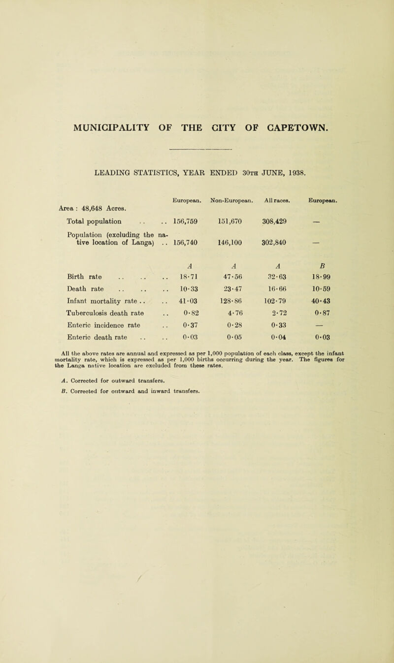 MUNICIPALITY OF THE CITY OF CAPETOWN LEADING STATISTICS, YEAR ENDED 30th JUNE, 1938. Area : 48,648 Acres. European. Non-European. All races. European. Total population Population (excluding the na¬ 156,769 151,670 308,429 tive location of Langa) .. 156,740 146,100 302,840 — A A A B Birth rate 18-71 47-56 32-63 18-99 Death rate 10-33 23-47 16-66 10-59 Infant mortality rate .. 41-03 128-86 102-79 40-43 Tuberculosis death rate 0-82 4-76 2-72 0-87 Enteric incidence rate 0-37 0-28 0-33 — Enteric death rate 0-03 0-05 0-04 0-03 All the above rates are annual and expressed as per 1,000 population of each class, except the infant mortality rate, which is expressed as per 1,000 births occurring during the year. The figures for the Langa native location are excluded from these rates. A. Corrected for outward transfers. B. Corrected for outward and inward transfers.