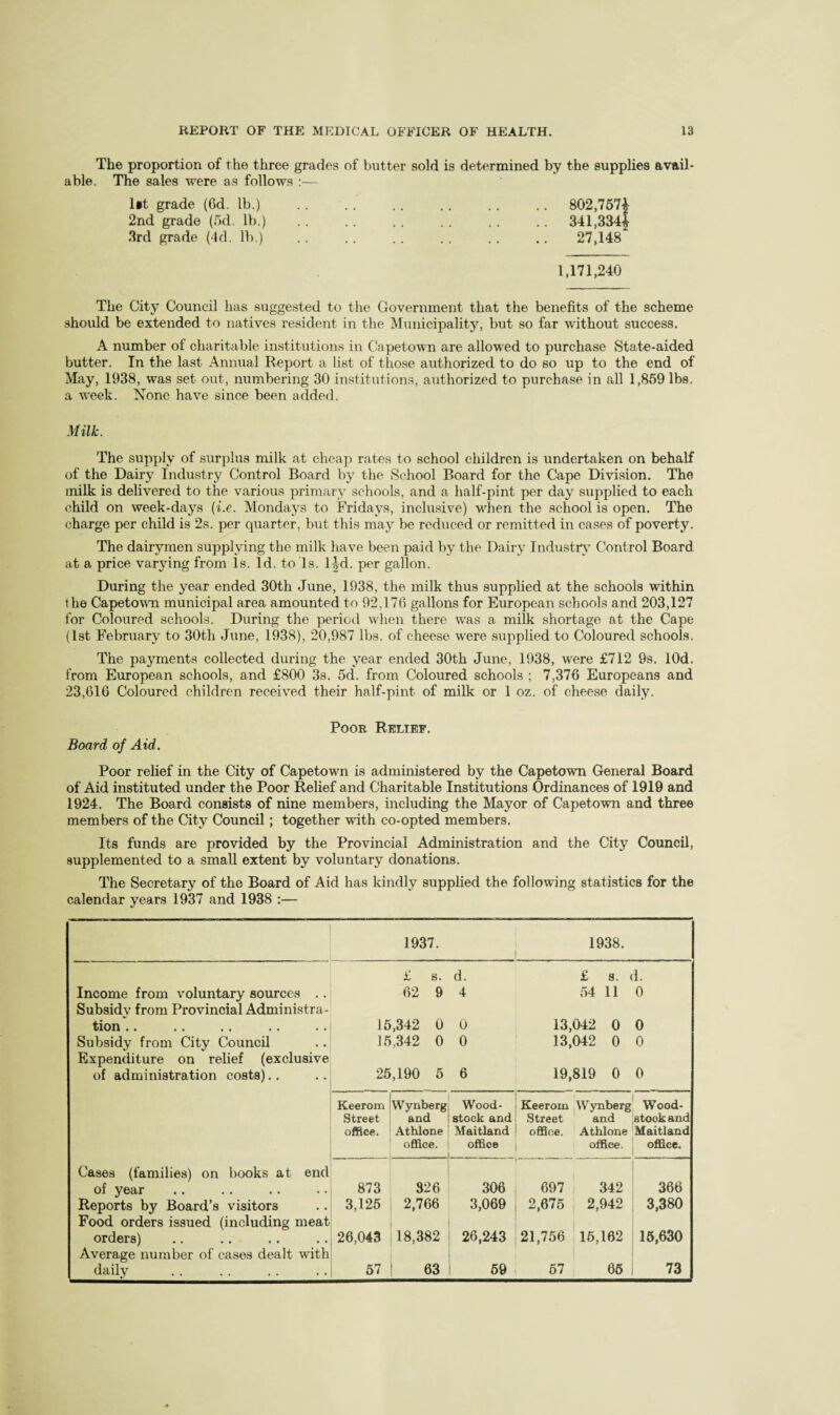 The proportion of the three grades of butter sold is determined by the supplies avail- . The sales were as follows ;— lit grade (6d. lb.) .. 802,767| 2nd grade (6d, lb.) .. 341,334| 3rd grade (‘kl. lb.) 27,148 1,171,240 The City Council has suggested to the Government that the benefits of the scheme should be extended to natives resident in the Municipality, but so far without success. A number of charitable institutions in Capetown are allowed to purchase State-aided butter. In the last Annual Report a list of those authorized to do so up to the end of May, 1938, was set out, numbering 30 institutions, authorized to purchase in all 1,869 lbs. a week. None have since been added. Milk. The supply of surplus milk at cheap rates to school children is undertaken on behalf of the Dairy Industry Control Board by the School Board for the Cape Division. The milk is delivered to the various primary schools, and a half-pint per day supplied to each child on week-days {i.e. Mondays to Fridays, inclusive) v'hen the school is open. The charge per child is 2s. per quarter, but this may be reduced or remitted in cases of poverty. The dairymen supplying the milk have been paid by the Dairy Tndustrv^ Control Board at a price varying from Is. Id. to Is. l|d. per gallon. During the year ended 30th June, 1938, the milk thus supplied at the schools within the Capetown municipal area amounted to 92,176 gallons for European schools and 203,127 for Coloured schools. During the periotl when there was a milk shortage at the Cape (Lst February to 30th June, 1938), 20,987 lbs. of cheese were supplied to Coloured schools. The payments collected during the year ended 30th June, 1938, were £712 Os. lOd. from European schools, and £800 3s. 5d. from Coloured schools ; 7,376 Europeans and 23,616 Coloured children received their half-pint of milk or 1 oz. of cheese daily. Poor Relief. Board of Aid. Poor relief in the City of Capetown is administered by the Capetown General Board of Aid instituted under the Poor Relief and Charitable Institutions Ordinances of 1919 and 1924. The Board consists of nine members, including the Mayor of Capetown and three members of the City Council; together with co-opted members. Its funds are provided by the Provincial Administration and the City Council, supplemented to a small extent by voluntary donations. The Secretary of the Board of Aid has kindly supplied the following statistics for the calendar years 1937 and 1938 :— 1937. 1938. £ 8. d. £ s. d. Income from voluntary sources .. Subsidv from Provincial Administra- 62 9 4 64 11 0 tion .. 16,342 0 0 13,042 0 0 Subsidy from City Council 16,342 0 0 13,042 0 0 Expenditure on relief (exclusive of administration costs).. 25,190 5 6 19,819 0 0 Keerom Wynberg Wood- Keerom .Wynberg Wood- Street and stock and Street and stock and office. Athlone Maitland office. Athlone Maitland office. office office. office. Cases (families) on books at end of year 873 326 306 697 1 342 366 Reports by Board’s visitors Food orders issued (including meat 3,125 2,766 3,069 2,675 2,942 3,380 orders) Average number of cases dealt with 26,043 18,382 26,243 21,756 16,162 16,630 daily 57 63 69 67 66 73