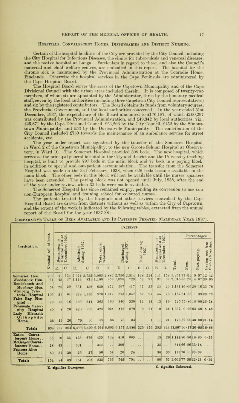 Hospitals, Convalescent Homes, Dispensaries and District Nursing. Certain of the hospital facilities of the City are provided by the City Council, including the City Hospital for Infectious Diseases, the clinics for tuberculosis and venereal diseases, and the native hospital at Langa. Particulars in regard to these, and also the Council's maternal and child welfare centres, are embodied in this report. The hospital for the chronic sick is maintained by the Provincial Administration at the Conradie Home, Pinelands. Otherwise the hospital services in the Cape Peninsula are administered by the Cape Hospital Board. The Hospital Board serves the areas of the Capetown Municipality and of the Cape Divisional Council with the urban areas included therein. It is composed of twenty-two members, of whom six are appointed by the Administrator, three by the honorary medical staff, seven by the local authorities (including three Capetown City Council representatives) and six by the registered contributors. The Board obtains its funds from voluntary sources, the Provincial Government, and the local authorities concerned. In the year ended 31st December, 1937, the expenditure of the Board amounted to £170,187, of which £100,297 was contributed by the Provincial Administration, and £49,342 by local authorities, viz., £25,871 by the Cape Divisional Council, £23,266 by the City Council, £152 by the Simons- town Municipality, and £53 by the Durbanville Municipality. The contribution of the City Council included £750 towards the maintenance of an ambulance service for street accidents, etc. The year under report was signalized by the transfer of the Somerset Hospital, in Ward 2 of the Capetown Municipality, to the new Groote Sehuur Hospital at Observa¬ tory, in Ward 10. The Somerset Hospital provided 308 beds. The new hospital, which serves as the principal general hospital in the City and district and the University teaching hospital, is built to provide 797 beds in the main block and 77 beds in a paying block, in addition to special and out-patient accommodation. The transfer from the Somerset Hospital was made on the 3rd February, 1938, when 628 beds became available in the main block. The other beds in this block will not be available until the nurses’ quarters have been extended. The paying block was not opened until July, 1938, after the end of the year under review, when 32 beds were made available. The Somerset Hospital has since remained empty, pending its conversion to use as a non-European hospital and training school for coloured nurses. The patients treated by the hospitals and other services controlled by the Cape Hospital Board are drawn from districts without as well as within the City of Capetown, and the extent of the work is indicated by the following tables, extracted from the annual report of the Board for the year 1937-38 Comparative Table of Beds Available and In-Patients Treated (Calendar Year 1937). Patibnts m -o a> Xi o 'o u Remaining in Hospital at 31 St December, 1936. -ad , December, 1937. Percentages. Institution. i Admitted during 1937. Total under X 3 S « o u Discharged during 1937. Died during 1937. a S ■ eo a iS |3 2 •- S ® § 8 pH 2 y Part-paying. j Paying not less j than 7/6 per day. o E. C. E. C. E. c. E. C. E. C. E. C. o H U fti Somerset Hos... 308 141 134 2,924 2,752 3,065 2,886 2,756 2,514 168 214 Ill 158 5,951 77-61 9-97 12-42 Woodstock Hoa. 64 45 27 1,143 831 1,188 858 1,098 729 53 97 37 32 2,046 55-28 14-07 30-65 Rondebosch and Mowbray Ho*. 54 28 20 631 452 659 472 597 417 37 35 2.7 20 1,131 46-06 20-16 33-78 Wynberg (Vic¬ toria) Hoepital 105 31 61 939 1,156 970 1,217 873 1,047 52 97 46 73 2,187 64-88 11-39 23-73 False Bay Hos¬ pital .. 28 15 16 350 344 365 360 340 330 12 14 13 16 726 55-86 18-90 26-24 Peninsula Mater¬ nity Hospital 40 8 26 420 898 428 924 416 879 3 21 10 24 1,352 0-06 93-66 5-48 Lady Miohaelis Orthopsedic Home.. 36 19 20 70 66 89 86 78 64 1 11 21 176 32-00 46-86 21-14 Totals 634 287[ 304 6,477 6,499 6,764 6,803 6,157 5,980 325 479 282 344 13,567 60-17 20-96 18-88 Eaton Conva- lesoeni Home.. 66 10 33 425 676 435 709 416 680 19 29 1,144 80-96 18-80 0-26 MoQregor Conra- lesoent Home.. 28 43 301 344 , , 309 36 . . 344 66-86 33-14 Princess Alice Home 60 31 30 25 27 56 57 20 24 36 33 113 7611 23-69 Totals 154 84 63 751 703 835 766 746 704 90 62 1,601 77-58 22-23 0-19 E. ■ignifl«s European. 0, eigiuilee Ooloored.