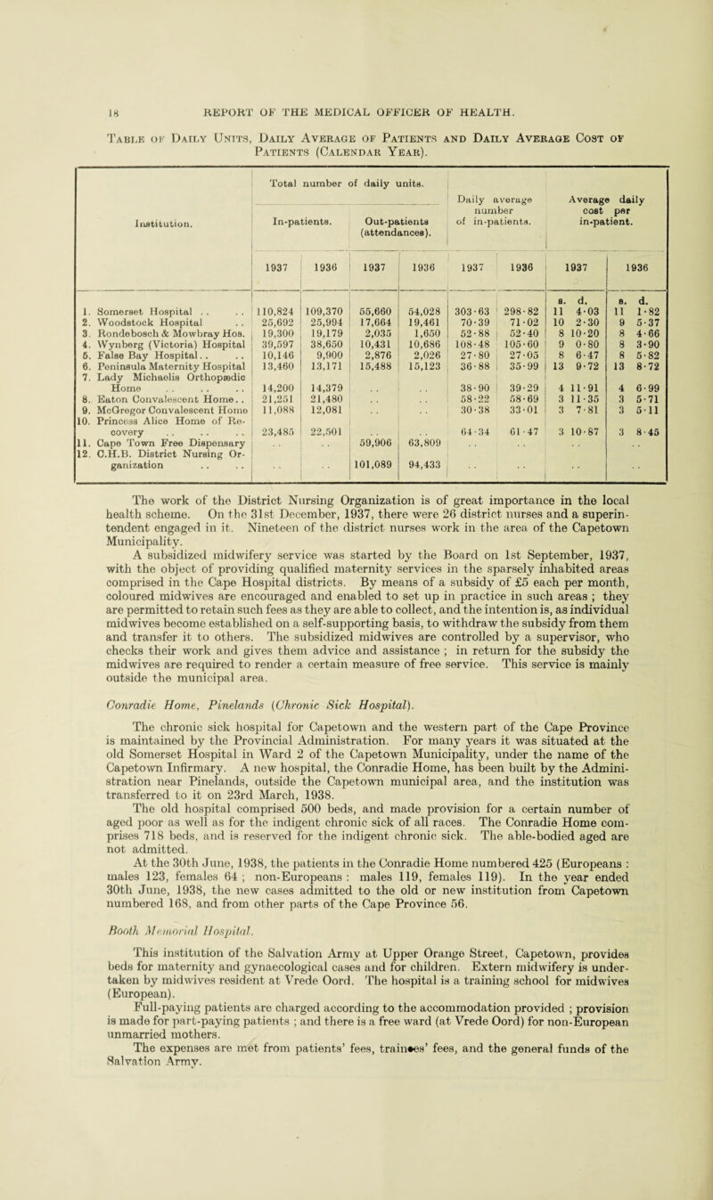 '1’ablk ok Daily Units, Daily Average of Patients and Daily Average Cost of Patients (Calendar Year). Total number of daily units. Daily average Average daily IiiBtitution. In-patients. Out-patients (attendances). number of in-patient.s. cost per in-patient. 1937 1936 1937 1936 1937 1936 1937 1936 1. Somerset Hospital . . 110,824 109,370 55,660 64,028 303-63 298-82 B. d. 11 4-03 8. d. 11 1-82 2. Woodstock Hospital 25,692 25,994 17,664 19,461 70-39 71-02 10 2-30 9 5-37 3. Rondebosch & Mowbray Hos. 19,300 19,179 2,035 1,650 52-88 52-40 8 10-20 8 4-66 4. Wynberg (Victoria) Hospital 39,597 38,650 10,431 10,686 108-48 105-60 9 0-80 8 3-90 6. False Bay Hospital. . 10,146 9,900 2,876 2,026 27-80 27-05 8 6-47 8 5-82 6. Peninsula Maternity Hospital 13,460 13,171 16,488 15,123 36-88 35-99 13 9-72 13 8-72 7. Lady Michaelis OrthopEsdic Home 14,200 14,379 38-90 39-29 4 11-91 4 6-99 8. Eaton Convalescent Home., 21,251 21,480 58-22 58-69 3 11-35 3 5-71 9. McGregor Convalescent Home 11,088 12,081 30-38 33-01 3 7-81 3 5-11 10. Princess Alice Home of Re¬ covery 23,485 22,.501 . , 64 • 34 01-47 3 10-87 3 8-45 11. Capo Town Free Dispensary 59,906 63,809 12. C.H.B. District Nursing Or¬ ganization 101,089 94,433 The work of the District Nursing Organization is of great importance in the local health scheme. On the 31st December, 1937, there were 26 district nurses and a superin¬ tendent engaged in it. Nineteen of the district nurses work in the area of the Capetown Municipality. A subsidized midwifery service was started by the Board on 1st September, 1937, with the object of providing qualified maternity services in the sparsely inhabited areas comprised in the Cape Hospital districts. By means of a subsidy of £5 each per month, coloured midwives are encouraged and enabled to set up in practice in such areas ; they are permitted to retain such fees as they are able to collect, and the intention is, as individual midwives become established on a self-supporting basis, to withdraw the subsidy from them and transfer it to others. The subsidized midwives are controlled by a supervisor, who checks their work and gives them advice and assistance ; in return for the subsidy the midwives are required to render a certain measure of free service. This service is mainly outside the municipal area. Conradie Home, Pinelands {Chronic Sick Hospital). The chronic sick hospital for Capetown and the western part of the Cape Province is maintained by the Provincial Administration. For many years it was situated at the old Somerset Hospital in Ward 2 of the Capetown Municipality, under the name of the Capetown Infirmary. A new hospital, the Conradie Home, has been built by the Admini¬ stration near Pinelands, outside the Capetowm municipal area, and the institution was transferred to it on 23rd March, 1938. The old hospital comprised 500 beds, and made provision for a certain number of aged poor as well as for the indigent chronic sick of all races. The Conradie Home com¬ prises 718 beds, and is reserved for the indigent chronic sick. The able-bodied aged are not admitted. At the 30th June, 1938, the patients in the Conradie Home numbered 425 (Europeans : males 123, females 64 ; non-Europeans : males 119, females 119). In the year ended 30th June, 1938, the new cases admitted to the old or new institution from Capetown numbered 168, and from other parts of the Cape Province 56. Booth Memorial Hospital. This institution of the Salvation Army at Upper Orange Street, Capetown, provides beds for maternity and gynaecological cases and for children. Extern midwifery is under¬ taken by midwives resident at Vrede Oord. The hospital is a training school for midwives (European). Full-paying patients are charged according to the accommodation provided ; provision is made for part-paying patients ; and there is a free ward (at Vrede Oord) for non-European unmarried mothers. The expenses are met from patients’ fees, trainees’ fees, and the general funds of the Salvation Army.