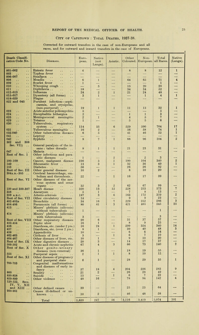 City of Capetown : Total Deaths, 1937-38. Corrected for outward transfers in the case of non-Europeans and all races, and for outward and inward transfers in the case of Europeans. Death Classifi¬ cation Code No. Diseases. Euro¬ pean. Native (not Langa). Asiatic. Other Coloured. Non- European. Total all Races. Native (Langa), 001-002 Enteric fever 4 _ 8 8 12 1 003 . . Typhus fever — — — — — — — 006-007 Smallpox — — — — — — — 008 Measles 6 1 _ 64 65 71 4 009 Scarlet fever 1 _ _ — — 1 1 — 010 M'hooping cough . . — 5 — 15 20 1 20 — Oil Diphtheria . . 18 — — 34 34 52 — 012-013 Influenza 24 2 1 21 24 48 -- 015-017 Dysentery (all forms) 3 1 — — 1 4 1 018-020 Plague — — — — — — — 022 and 045 Purulent infection—septi¬ caemia, and erysipelas, {non-puerperal) . . 19 1 1 11 13 32 1 023 Acute anterior poliomyelitis 5 — — _ — 5 — 024 Encephalitis lethargica . . 2 — — 1 1 3 — 025 Meningococcal meningitis 2 1 — 4 5 7 — 029 Tetanus 1 -- — 5 5 6 — 030 .. Tuberculosis, respiratory system 114 55 6 529 590 704 17 031 Tuberculous meningitis . . 16 2 — 56 58 74 1 032-040 Other tuberculous diseases 6 5 — 41 46 52 1 041 Leprosy — -- — — — — — 042 Syphilis 8 7 1 88 96 104 2 302 and 308 Sec. VI)) General paralysis of the in¬ sane : tabes dorsalis 8 1 1 21 23 31 047 Malaria — — — — — — — Rest of Sec. 1 Other infectious and para¬ sitic diseases 1 2 2 3 100-109 Cancer, malignant disease 236 3 1 100 104 340 2 149 Rheumatic fever . . 13 3 1 32 36 49 1 153 Diabetes.... 56 — — 26 26 82 — Rest of Sec. Ill Other general diseases 10 2 — 8 10 20 — 304A.B.-305 . . Cerebral haemorrhage, em¬ bolism and thrombosis. . 22 1 16 17 39 _ Rest of Sec. VI Other diseases of the ner¬ vous system and sense organs 32 3 2 62 67 99 150 and 350-357 Heart disease 320 13 12 228 253 573 7 358 . . Aneurysm . . 5 1 — 7 8 13 — 359 A.B.C. Arterio-sclerosis 187 3 6 163 172 359 2 Rest of Sec. VII Other circulatory diseases 14 — — 9 9 23 — 402-403B Bronchitis . . 34 16 7 229 252 286 3 404-406 Pneumonia (all forms) 80 41 3 421 465 545 25 413 Miners’ phthisis (silicosis) without tuberculosis 1 __ _ 1 — 414 Miners’ phthisis (silicosis) with tuberculosis 3 _ _ __ 3 — Rest of Sec. VIII Other respiratory diseases 20 6 -— 31 37 57 — 453-454 Peptic ulcer 16 1 — 8 9 25 — 456 Diarrhoea, etc. (under 2 yrs.) 16 24 1 299 324 340 14 457 Diarrhoea, etc. (over 2 yrs.) 8 1 -— 39 40 48 3 458 Appendicitis 10 — — 6 6 16 —— 462-463 Cirrhosis of liver 3 — 1 6 7 10 “ 464-467 Other diseases of liver, etc. 10 1 — 9 10 20 — Rest of Sec. IX Other digestive diseases . . 20 3 — 14 17 37 — 500-502 Acute and chronic nephritis 67 4 3 66 73 140 2 Rest of Sec. X Other genito-urinary diseases (non-venereal) 36 1 _ 18 19 55 — 555 Puerperal sepsis . . 2 1 1 8 10 12 Rest of Sec. XI Other diseases of pregnancy and puerperal state 6 1 — 28 29 35 1 700-753 Congenital malformations and diseases of early in¬ fancy 57 18 4 204 226 283 9 800 Senility 21 2 — 26 28 49 — 850-858 Suicide 15 — 1 6 7 22 — 859-899 Other violence 48 16 — 78 94 142 4 120-122, Secs. IV, V, XII and XIII .. Other defined causes 39 25 25 64 950-951 Causes ill-defined or un¬ known 10 2 — 46 48 58 — Total 1,655 247 56 3,116 3,419 5,074 101