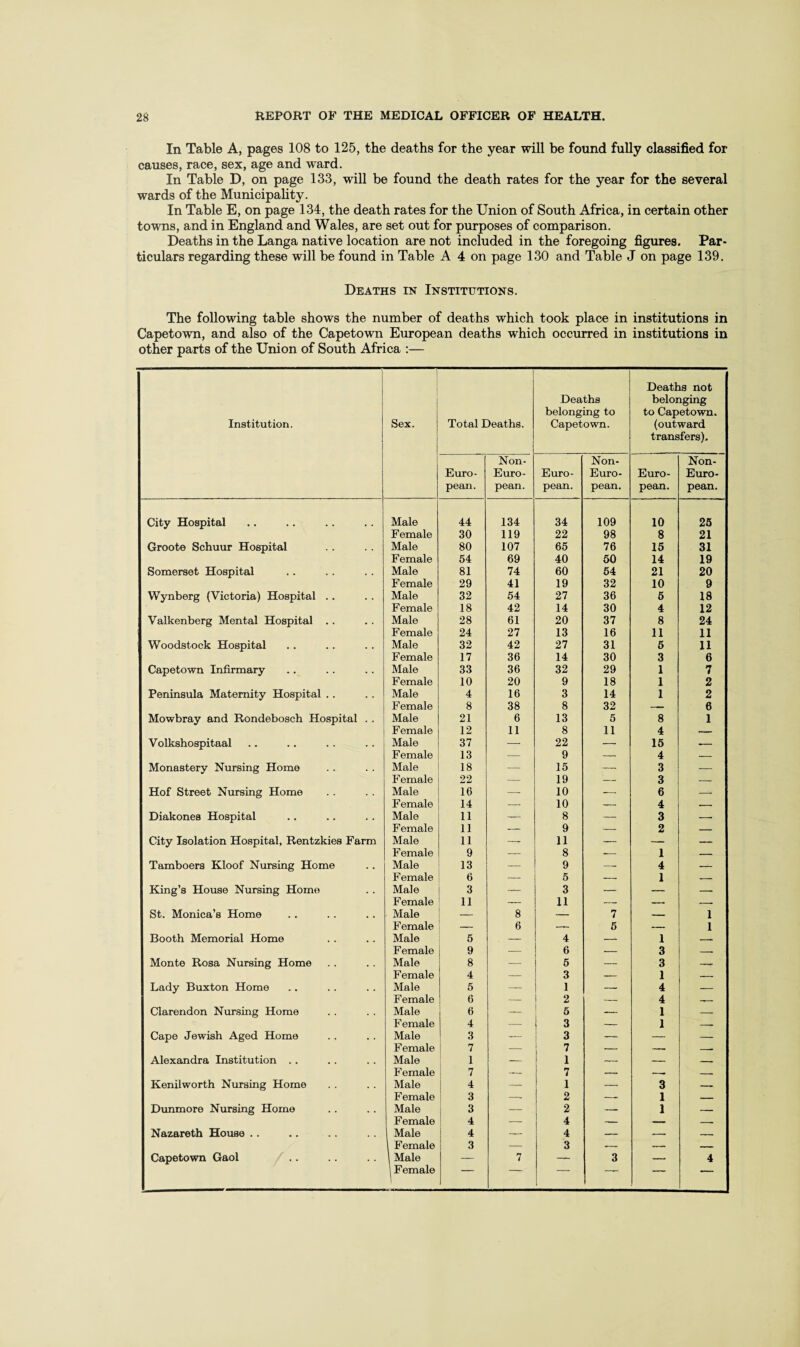In Table A, pages 108 to 125, the deaths for the year will be found fully classified for causes, race, sex, age and ward. In Table D, on page 133, will be found the death rates for the year for the several wards of the Municipality. In Table E, on page 134, the death rates for the Union of South Africa, in certain other towns, and in England and Wales, are set out for purposes of comparison. Deaths in the Langa native location are not included in the foregoing figures. Par¬ ticulars regarding these will be found in Table A 4 on page 130 and Table J on page 139. Deaths in Institutions. The following table shows the number of deaths which took place in institutions in Capetown, and also of the Capetown European deaths which occurred in institutions in other parts of the Union of South Africa :— 1 Deaths not Deaths belonging belonging to to Capetown. Institution. Sex. Total Deaths. Capetown. (outward transfers). Non- Non- Non- Euro- Euro- Euro- Euro- Euro- Euro- pean. pean. pean. pean. pean. pean. City Hospital Male 44 134 34 109 10 25 Female 30 119 22 98 8 21 Groote Schuur Hospital Male 80 107 65 76 15 31 Female 54 69 40 50 14 19 Somerset Hospital Male 81 74 60 54 21 20 Female 29 41 19 32 10 9 Wynberg (Victoria) Hospital .. Male 32 54 27 36 6 18 Female 18 42 14 30 4 12 Valkenberg Mental Hospital .. Male 28 61 20 37 8 24 Female 24 27 13 16 11 11 Woodstock Hospital Male 32 42 27 31 5 11 Female 17 36 14 30 3 6 Capetown Infirmary Male 33 36 32 29 1 7 Female 10 20 9 18 1 2 Peninsula Maternity Hospital .. Male 4 16 3 14 1 2 Female 8 38 8 32 — 6 Mowbray and Rondebosch Hospital . . Male 21 6 13 5 8 1 Female 12 11 8 11 4 Volkshospitaal Male 37 — 22 — 16 — Female 13 — 9 — 4 — Monastery Nursing Home Male 18 — 15 — 3 — Female 22 — 19 — 3 — Hof Street Nursing Home Male 16 -- 10 6 — Female 14 -- 10 — 4 — Diakonea Hospital Male 11 — 8 — 3 -- Female 11 — 9 _ 2 — City Isolation Hospital, Rentzkies Farm Male 11 — 11 — — — Female 9 — 8 -- 1 — Tamboers Kloof Nursing Home Male 13 — 9 — 4 — Female 6 -- 5 — 1 — King’s House Nursing Home Male 3 — 3 — — — Female 11 — 11 — — — St. Monica’s Home Male — 8 — 7 — 1 Female — 6 —- 5 — 1 Booth Memorial Home Male 5 — 4 — 1 -- Female 9 — 6 — 3 — Monte Rosa Nursing Home Male 8 — 5 3 -- Female 4 3 — 1 _ Lady Buxton Home Male 5 — 1 — 4 — Female 6 — 2 — 4 —— Clarendon Nursing Home Male 6 — 5 -- 1 — Female 4 — 3 — 1 — Cape Jewish Aged Home Male 3 — 3 — — — Female 7 — 7 — -- — Alexandra Institution . . Male ; 1 — 1 — — _ Female ! 7 7 — _ Kenilworth Nursing Home Male i 4 1 — 3 — Female i 3 2 — 1 _ Dunmore Nursing Homo Male 3 — 2 — 1 — Female 4 — 4 — Nazareth House .. Male 4 — 4 — _ 1 Female 3 — 3 --- Capetown Gaol Male — 7 — 3 — 4 1 Female ■ ■ '