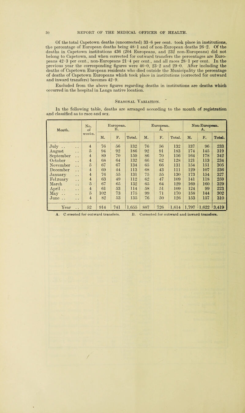 Of the total Capetown deaths (uncorrected) 33-6 per cent, took place in institutions, the percentage of European deaths being 48-1 and of non-European deaths 26*2. Of the deaths in Capetown institutions 436 (204 Europeans, and 232 non-Europeans) did not belong to Capetown, and when corrected for outward transfers the percentages are Euro¬ peans 42-3 per cent., non-Europeans 21*4 per cent., and all races 28-1 per cent. In the previous year the corresponding figures were 40-0, 23-2 and 29-0. After including the deaths of Capetown European residents who died outside the Municipality the percentage of deaths of Capetown Europeans which took place in institutions (corrected for outward and inward transfers) becomes 42-9. Excluded from the above figures regarding deaths in institutions are deaths which occurred in the hospital in Langa native location. Seasonal Variation. In the following table, deaths are arranged according to the month of registration and classified as to race and sex. Month. No. of weeks. European. B. European. A. Non-European. A. M. F. Total. M. F. Total. M. F. Total. July . . 4 76 56 132 76 56 132 137 96 233 August 5 94 92 186 92 91 183 174 145 319 September . . 4 89 70 159 86 70 156 164 178 342 October 4 68 64 132 66 62 128 121 113 234 November 5 67 67 134 65 66 131 154 151 305 December 4 69 44 113 68 43 111 129 107 236 January 4 76 55 131 75 55 130 173 154 327 Felruarv 4 63 49 112 62 47 109 141 118 259 March 5 67 65 132 65 64 129 169 160 329 April . . 4 61 53 114 58 51 109 124 99 223 May . . 5 102 73 175 99 71 170 158 144 302 June . . 4 82 53 135 76 50 126 153 157 310 Year .. 52 914 741 1,655 887 726 1,614 1,797 1,622 3,419