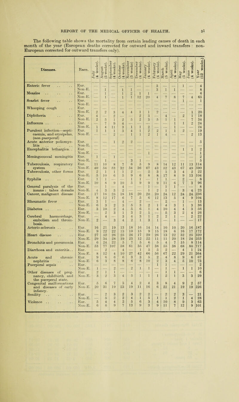 The following table shows the mortality from certain leading causes of death in each month of the year (European deaths corrected for outward and inward transfers : non- European corrected for outward transfers only). Diseases. ! Race. 1 July (4 weeks). August (6 weeks). September (4 weeks). October (4 weeks). November (5 weeks) December (4 weeks). January (4 weeks). February (4 weelis). March (5 weeks). April (4 weeks). May 1 (5 weeks). | Jime (4 weeks). Year (52 weeks.) Enteric fever Eur. _ _ _ _ 3 _ 1 4 Non-E. _ 1 _ 1 1 _ _ 3 1 1 _ 8 Measles Eur. -- 1 _ I 2 1 1 — — — — 6 Non-E. — 1 _ 1 1 12 20 4 7 8 7 4 65 Scarlet fever Eur. — — -- — — — — — — — 1 — 1 Non-E. — _ _ _ — — — — — — _ — Whooping cough Eur. — — __- _ — — — — — — — — — Non-E. 2 2 3 4 4 1 1 2 — — — 1 20 Diphtheria Eur. 4 — 2 — 2 3 — 4 — 2 1 18 Non-E. 2 5 1 2 5 2 3 5 1 1 — 7 34 Influenza . . Eur. — 7 9 4 — — — — — 1 1 2 24 Non-E. 1 4 11 3 1 1 2 — — 1 — _ 24 Purulent infection—septi- Eur. 1 1 1 3 4 1 2 2 1 1 2 — 19 caemia, and erysipelas, Non-E. — — 2 — 1 1 2 1 4 — — 2 13 (non-puerperal) Acute anterior poliomye- Eur. — 1 2 2 5 litis Non-E. _— — __ _ — .— — — — _ — _ — Encephalitis lethargica. . Eur. — — — — — — — — 1 1 2 Non-E. 1 1 Meningococcal meningitis Eur. 1 — 1 — — — — — — — — — 2 Non-E. — 1 — — 3 1 — — — — — — 5 Tuberculosis, respiratory Eur. 11 10 8 7 6 5 9 8 14 12 11 13 114 system Non-E. 40 54 53 32 54 36 67 43 52 43 67 49 590 Tuberculosis, other forms Eur. 2 1 1 1 2 — 2 3 1 3 4 2 22 Non-E. 5 10 6 5 9 6 8 8 17 8 9 13 104 Syphilis Eur. 1 1 _ — 1 1 — 1 1 — 2 — 8 Non-E. 10 8 9 10 5 9 9 9 11 6 7 3 96 General paralysis of the Eur. — 1 _ 4 — — 1 — 1 1 — --- 8 insane : tabes dorsalis Non-E. 4 3 3 2 — — 1 2 1 — 3 4 23 Cancer, malignant disease Eur. 17 16 25 18 16 20 20 20 24 12 24 24 236 Non-E. 8 12 17 6 7 5 6 12 13 5 4 9 104 Rheumatic fever Enr. 3 1 — 4 — 2 — — 2 — 1 — 13 Non-E. 6 3 2 3 5 3 2 1 4 3 1 3 36 Diabetes . . Eur. 3 10 2 4 5 6 1 4 10 4 4 3 56 Non-E. — 2 3 1 3 2 1 — 5 3 2 4 26 Cerebral haemorrhage. Eur. — 4 — 3 4 3 1 2 2 1 — 2 22 embolism and throm- Non-E. 2 — 3 4 2 1 3 1 — 1 — — 17 bosis. Arterio-sclerosis . . Eur. 16 21 19 13 18 16 14 14 10 10 20 16 187 Non-E. 9 22 22 13 10 15 9 15 18 6 16 17 172 Heart disease Eur. 27 52 26 25 26 17 29 26 13 22 32 25 320 Non-E. 29 34 28 19 25 12 22 11 11 20 18 24 253 Bronchitis and pneumonia Eur. 6 24 22 5 7 5 6 5 4 7 15 8 114 Non-E. 53 77 107 58 61 35 47 38 55 38 68 80 717 Diarrhoea and enteritis. . Eur. -- 2 — 4 — 1 5 5 2 — 4 1 24 Non-E. 8 12 4 10 27 42 66 56 67 22 29 21 364 Acute and chronic Eur. 9 6 6 6 3 3 5 2 4 8 9 6 67 nephritis Non-E. 6 3 8 8 6 8 10 2 3 4 5 10 73 Puerperal sepsis Eur. — — — — — — — 1 1 — — — 2 Non-E. 1 — 2 — 2 1 1 — 1 — 1 1 10 Other diseases of preg- Eur. 2 1 1 — — — — — 1 1 — --- 6 nancy, childbirth and Non-E. 3. 2 3 4 5 1 1 1 2 1 3 3 29 the puerperal state. Congenital malformations Eur. 5 6 7 3 4 2 4 3 8 4 9 2 57 and diseases of early Non-E. 20 31 19 23 19 11 16 6 22 21 19 19 226 infancy. Senility Eur. 2 3 2 3 2 2 — 2 2 3 — 21 Non-E. — 5 2 2 4 1 5 1 1 2 1 4 28 Violence . . Eur. 1 5 4 4 2 5 6 3 4 10 8 9 3 63 Non-E. i 6 6 9 7 13 9 3 9 11 7 12 9 101
