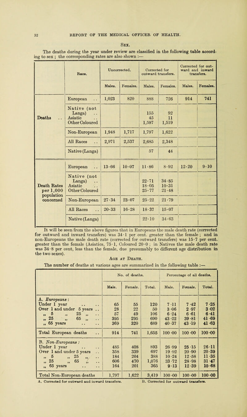 Sex. The deaths during the year under review are classified in the following table accord¬ ing to sex ; the corresponding rates are also shown :— Race. Uncorrected. Corrected for outward transfers. Corrected for out¬ ward and inward transfers. Males. Females. Males. Females. Males. Females. Deaths European 1,023 820 888 726 914 741 Native (not Langa) Asiatic Other Coloured 155 45 1,597 92 11 1,519 Non-European 1,948 1,717 1,797 1,622 AU Races 2,971 2,537 2,685 2,348 Native (Langa) 57 44 Death Rates per 1,000 population concerned European 13*66 10*07 11*86 8*92 12*20 9*10 Native (not Langa) Asiatic Other Coloured 22*71 18*05 25*77 34*85 10*31 21*48 Non-European 27*34 23*07 25*22 j 21*79 All Races 20*33 16*28 18*37 1 1 15*07 I Native (Langa) 1 22*10 34*63 I i It will be seen from the above figures that in Europeans the male death rate (corrected for outward and inward transfers) was 34-1 per cent, greater than the female ; and in non-Europeans the male death rate (corrected for outward transfers) was 15-7 per cent, greater than the female (Asiatics, 75-1, Coloured 20-0 ; in Natives the male death rate was 34*8 per cent, less than the female, due presumably to different age distribution in the two sexes). Age at Death. The number of deaths at various ages are summarized in the following table :— No. of deaths. Percentage of all deaths. Male. Female. Total. Male. Female. Total. A. Europeans: Under 1 year 65 55 120 7*11 7 *42 7*25 Over 1 and under 5 years .. 28 22 50 3*06 2*97 3*02 »» 5 ji 25 ,, .. 57 49 106 6*24 6*61 6*41 „ 26 „ 65 „ .. 395 295 690 43 *22 39 *81 41 *69 „ 65 years 369 320 689 40*37 43 *19 41 *63 Total European deaths 914 741 1,655 100 *00 100 *00 100 *00 B. Non-Europeans : Under 1 year 485 408 893 26 *99 26*15 26*11 Over 1 and under 5 years 358 339 697 19*92 20 *90 20 *39 »» 6 25 ,, ., 184 204 388 10*24 12*58 11 *36 „ 26 „ 65 606 470 1,076 33 *72 28*98 31 *47 „ 65 years 164 201 365 9*13 12*39 10*68 Total Non-European deaths 1,797 1,622 3,419 100 *00 100 *00 100*00 A. Correotod for outward and inward tranafera. B. Corrected for outward tranafers.