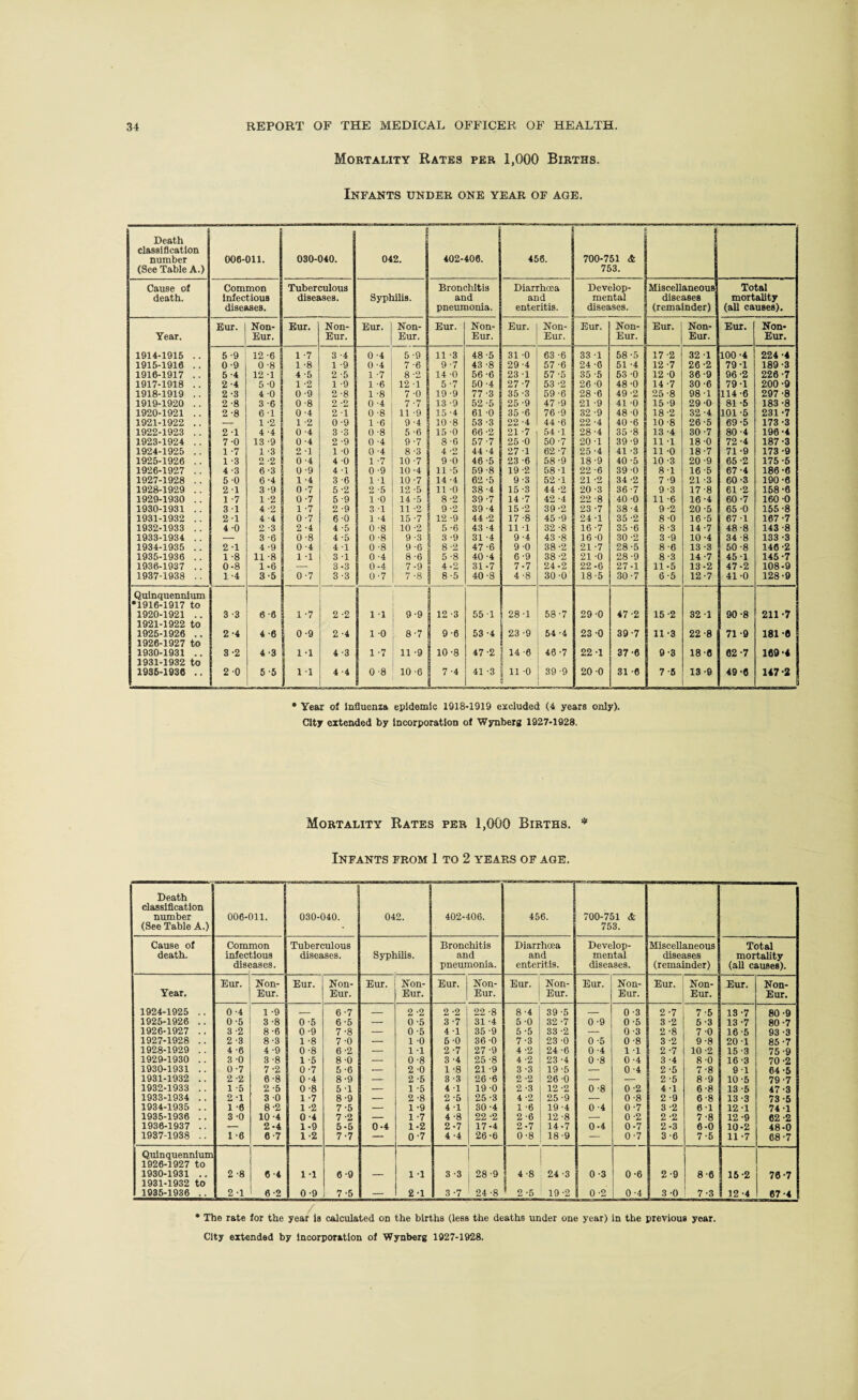 Mortality Rates per 1,000 Births. Infants under one year of age. • Year ol Influenza epidemic 1918-1919 excluded (4 years only). City extended by Incorporation of Wynberg 1927-1928. Mortality Rates per 1,000 Births. * Infants from 1 to 2 years of age. Death classification number (See Table A.) 006-011. 030-040. 042. 402-406. 456. 700-761 & 753. Cause of Common Tuberculous Bronchitis Diarrhoea Develop- Miscellaneous Total death. infectious diseases. Syphilis. and and mental diseases mortality dlst jases. pneumonia. enteritis. diseases. (remainder) (all causes). Enr. Non- Eur. Non- Eur. Non- Eur. Non- Eur. Non- Eur. Non- Eur. Non- Eur. Non- Year. Eur. Eur. Eur. Eur. Enr. Eur. Eur. Eur. 1924-1925 .. 0-4 1 -9 _ 6-7 _ 2-2 2-2 22 -8 8-4 39 5 _ 0-3 2-7 7-5 13 -7 80-9 1925-1926 .. 0-5 3-8 0-5 6-5 — 0-5 3 -7 31 -4 5-0 32 -7 0-9 0-5 3 -2 5-3 13 -7 80-7 1926-1927 .. 3 -2 8-6 0 -9 7-8 — 0-5 4-1 35-9 5 -5 33 -2 — 0 -3 2-8 7-0 16-5 93 -3 1927-1928 .. 2-3 8-3 1-8 7-0 — 1 0 5'0 36'0 7 -3 23 -0 0 -5 0-8 3 -2 9 -8 20-1 85 -7 1928-1929 . . 4 -6 4-9 0-8 6-2 — 1 1 2-7 27-9 4-2 24-6 0-4 1 1 2-7 10 -2 15-3 75-9 1929-1930 .. 3 0 3-8 1 -5 8-0 — 0-8 3 -4 25-8 4 -2 23 -4 0-8 0-4 3 -4 8 0 16-3 70 -2 1930-1931 .. 0-7 7-2 0-7 5-6 — 2-0 1 -8 21 -9 3 -3 19-5 — 0-4 2 -5 7-8 9 1 64 -5 1931-1932 .. 2-2 6-8 0-4 8-9 — 2 -5 3 -3 26-6 2 -2 26 -0 — — 2-5 8-9 10 -5 79-7 1932-1933 .. 1 '5 2-5 0-8 5-1 — 1 '5 4 1 19-0 2 -3 12 -2 0-8 0-2 4 -1 6-8 13 -5 47 -3 1933-1934 .. 2-1 3 0 1 -7 8-9 — 2-8 2 -5 25 -3 4-2 25-9 — 0-8 2 -9 6-8 13 -3 73 -6 1934-1935 .. 1 -6 8-2 1 -2 7-5 — 1 -9 4 -1 30-4 1 -6 19-4 0-4 0-7 3 -2 61 12 1 74-1 1935-1936 .. 3 0 10-4 0-4 7 -2 — 1 '7 4-8 22 -2 2-6 12-8 — 0 -2 2-2 7-8 12 -9 62-2 1936-1937 .. — 2-4 1-9 6-5 0-4 1-2 2-7 |17-4 2-7 14-7 0-4 0-7 2-3 6-0 10-2 48-0 1937-1938 .. 1 -6 6-7 1-2 7.7 — 0-7 4 -4 26-6 0'8 18-9 — 0-7 3 ■& 7-6 11-7 68-7 Quinquennium } 1926-1927 to 1930-1931 .. 2 -8 6-4 1 -1 6-9 — 1 -1 3 -3 28-9 4 8 24 -3 0-3 0-6 2-9 8-6 16-2 76-7 1931-1932 to 1085-1936 .. 2 •! 6-2 0-9 7-5 — 2-1 3 -7 24 -8 ' 2 -5 19-2 i 0-2 0-4 3 -0 7-3 12-4 67-4 • The rate for the year is calculated on the births (less the deaths under one year) in the previous year. City extended by Incorporation of Wynberg 1927-1928.