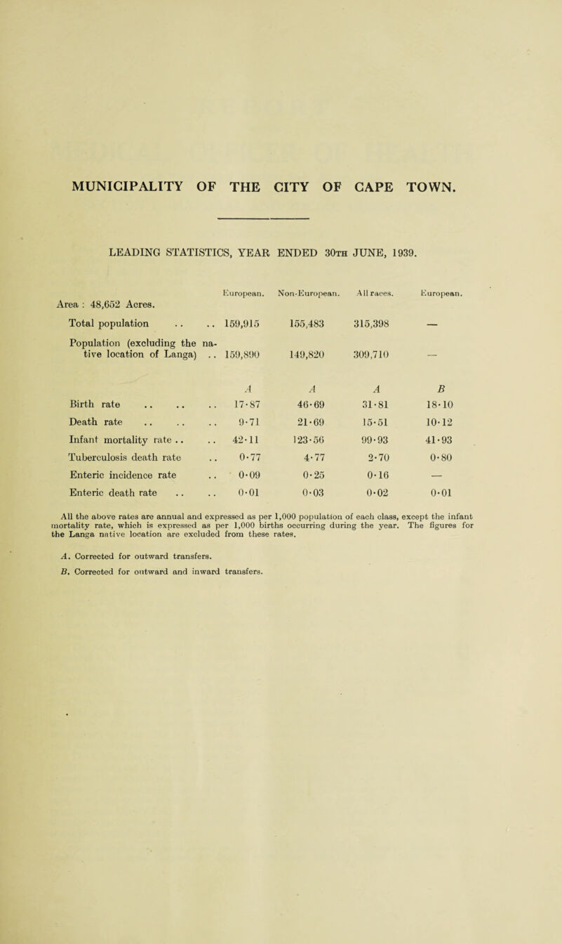 LEADING STATISTICS, YEAR ENDED 30th JUNE, 1939. ■ea : 48,652 Acres. European. Non-European. All races. European Total population 159,915 155,483 315,398 — Population (excluding the na¬ tive location of Langa) 159,890 149,820 309,710 — A A A B Birth rate 17-87 46-69 31 • 81 18-10 Death rate 9-71 21-69 15-51 10-12 Infant mortality rate .. 42-11 123-56 99-93 41-93 Tuberculosis death rate 0-77 4-77 2-70 0-80 Enteric incidence rate 0-09 0-25 0-16 — Enteric death rate 0-01 0-03 0-02 0-01 All the above rates are annual and expressed as per 1,000 population of each class, except the infant mortality rate, which is expressed as per 1,000 births occurring during the year. The figures for the Langa native location are excluded from these rates, A. Corrected for outward transfers. B. Corrected for outward and inward transfers.