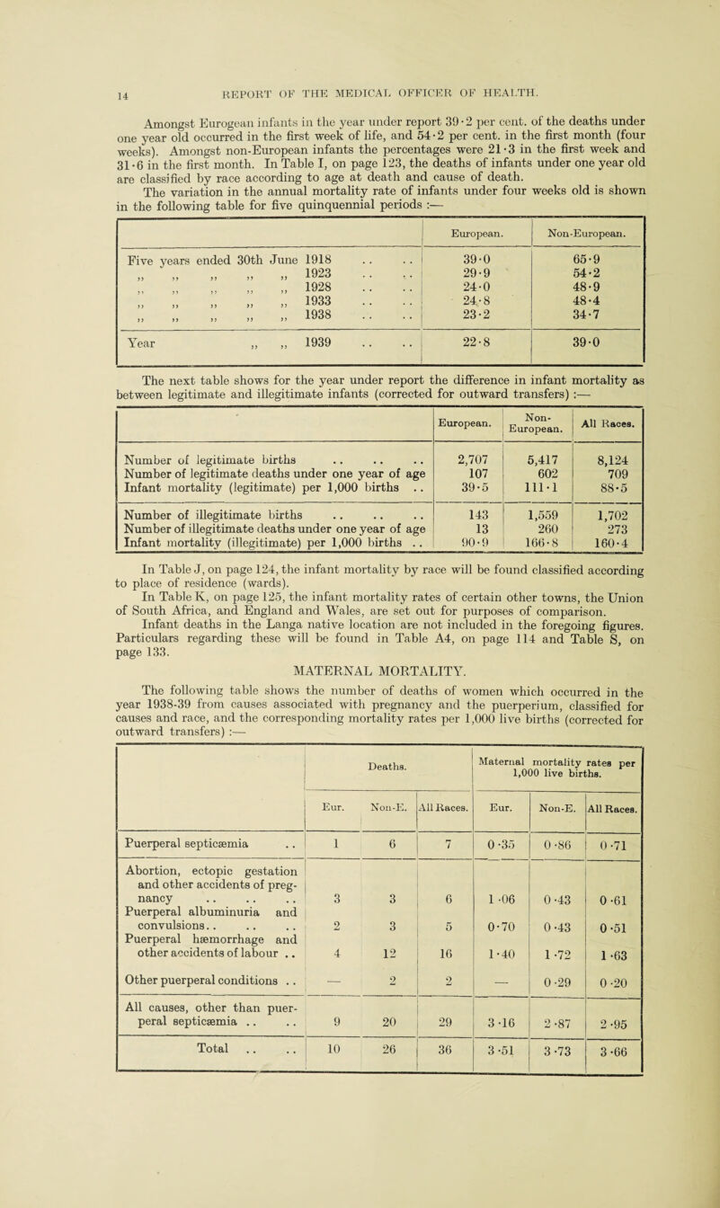Amongst Eurogean infants in the year under report 39 • 2 per cent, of the deaths under one year old occurred in the first week of life, and 54-2 per cent, in the first month (four weeks). Amongst non-European infants the percentages were 21*3 in the first week and 31-6 in the first month. In Table I, on page 123, the deaths of infants under one year old are classified by race according to age at death and cause of death. The variation in the annual mortality rate of infants under four weeks old is shown in the following table for five quinquennial periods :— European. . Non-European. Five years ended 30th June 1918 39-0 65-9 ,, >> >> >> >> 1923 29-9 54-2 „ „ „ „ „ 1928 24-0 48-9 ,, ,) >> >> >) 1933 24-8 48*4 ,, ,) ,, >> >> 1938 23-2 34-7 Year „ „ 1939 22*8 39-0 The next table shows for the year under report the difference in infant mortality as between legitimate and illegitimate infants (corrected for outward transfers) :— European. Non- European. All Races. Number ox legitimate births 2,707 5,417 8,124 Number of legitimate deaths under one year of age 107 602 709 Infant mortality (legitimate) per 1,000 births .. 39-5 111-1 88*5 Number of illegitimate births 143 1,559 1,702 Number of illegitimate deaths under one year of age 13 260 273 Infant mortality (illegitimate) per 1,000 births .. 90-9 166-8 160-4 In Table J, on page 124, the infant mortality by race will be found classified according to place of residence (wards). In Table K, on page 125, the infant mortality rates of certain other towns, the Union of South Africa, and England and Wales, are set out for purposes of comparison. Infant deaths in the Langa native location are not included in the foregoing figures. Particulars regarding these will be found in Table A4, on page 114 and Table S, on page 133. MATERNAL MORTALITY. The following table shows the number of deaths of women which occurred in the year 1938-39 from causes associated with pregnancy and the puerperium, classified for causes and race, and the corresponding mortality rates per 1,000 live births (corrected for outward transfers) :— Deaths. Maternal mortality rates 1,000 live births. per Eur. Non-E. All Races. Eur. Non-E. All Races. Puerperal septicaemia 1 6 n 7 0-35 0-86 0 71 Abortion, ectopic gestation and other accidents of preg- nancy 3 3 6 1 -06 0-43 0 61 Puerperal albuminuria and convulsions.. 2 3 5 0-70 0-43 0 51 Puerperal haemorrhage and other accidents of labour .. 4 12 16 1-40 1 -72 1 63 Other puerperal conditions .. — 2 2 — 0-29 0 20 All causes, other than puer¬ peral septicaemia .. 9 20 29 3-16 2-87 2 95 Total 10 26 36 3-51 3-73 3 66