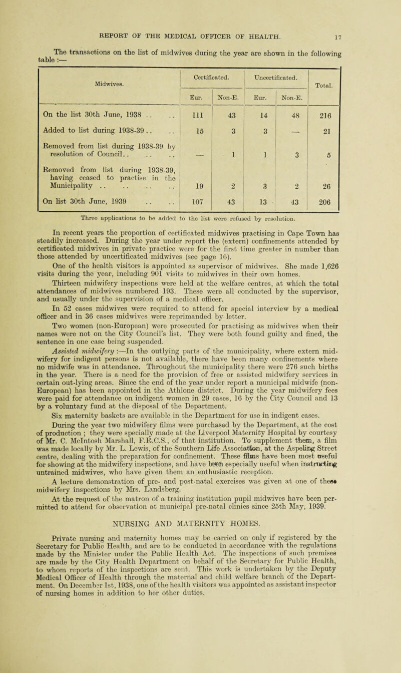 The transactions on the list of midwives during the year are shown in the following table :— Midwives. Certificated. Uncertificated. Total. Eur. Non-E. Eur. Non-E. On the list 30th June, 1938 .. Ill 43 14 48 216 Added to list during 1938-39 .. 15 3 3 — 21 Removed from list during 1938-39 by resolution of Council.. -. 1 1 3 5 Removed from list during 1938-39, having ceased to practise in the Municipality .. 19 2 3 2 26 On list 30th June, 1939 107 43 13 43 206 Three applications to bo added to the list were refused by resolution. In recent years the proportion of certificated midwives practising in Cape Town has steadily increased. During the year under report the (extern) confinements attended by certificated midwives in private practice were for the first time greater in number than those attended by uncertificated midwives (see page 16). One of the health visitors is appointed as supervisor of midwives. She made 1,626 visits during the year, including 901 visits to midwives in their own homes. Thirteen midwifery inspections were held at the welfare centres, at which the total attendances of midwives numbered 193. These were all conducted by the supervisor, and usually under the supervision of a medical officer. In 52 cases mid wives were required to attend for special interview by a medical officer and in 36 cases midwives were reprimanded by letter. Two women (non-European) were prosecuted for practising as midwives when their names were not on the City Council’s list. They were both found guilty and fined, the sentence in one case being suspended. Assisted midwifery :—In the outlying parts of the municipality, where extern mid¬ wifery for indigent persons is not available, there have been many confinements where no midwife was in attendance. Throughout the municipality there were 276 such births in the year. There is a need for the provision of free or assisted midwifery services in certain out-lying areas. Since the end of the year under report a municipal midwife (non- European) has been appointed in the Athlone district. During the year midwifery fees were paid for attendance on indigent women in 29 cases, 16 by the City Council and 13 by a voluntary fund at the disposal of the Department. Six maternity baskets are available in the Department for use in indigent cases. During the year two midwifery films were purchased by the Department, at the cost of production ; they were specially made at the Liverpool Maternity Hospital by courtesy of Mr. C. McIntosh Marshall, F.R.C.S., of that institution. To supplement them, a film was made locally by Mr. L. Lewis, of the Southern Life Association, at the Aspeling Street centre, dealing with the preparation for confinement. These films have been most useful for showing at the midwifery inspections, and have befell especially useful when instructing untrained midwives, who have given them an enthusiastic reception. A lecture demonstration of pre- and post-natal exercises was given at one of thes« midwifery inspections by Mrs. Landsberg. At the request of the matron of a training institution pupil midwives have been per¬ mitted to attend for observation at municipal pre-natal clinics since 25th May, 1939. NURSING AND MATERNITY HOMES. Private nursing and maternity homes may be carried on- only if registered by the Secretary for Public Health, and are to be conducted in accordance with the regulations made by the Minister under the Public Health Act. The inspections of such premises are made by the City Health Department on behalf of the Secretary for Public Health, to whom reports of the inspections are sent. This work is undertaken by the Deputy Medical Officer of Health through the maternal and child welfare branch of the Depart¬ ment. On December 1st, 1938, one of the health visitors was appointed as assistant inspector of nursing homes in addition to her other duties.