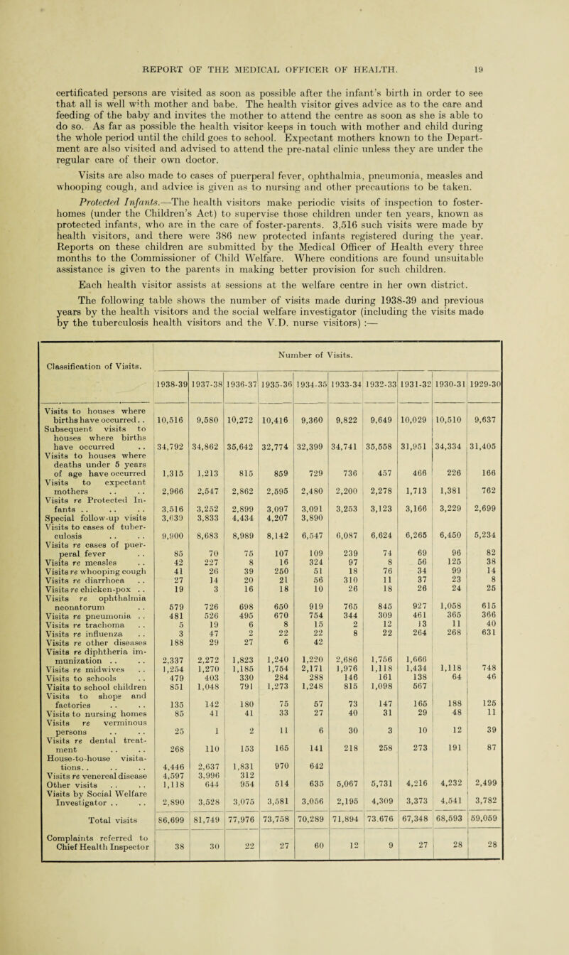 certificated persons are visited as soon as possible after the infant’s birth in order to see that all is well w’th mother and babe. The health visitor gives advice as to the care and feeding of the baby and invites the mother to attend the centre as soon as she is able to do so. As far as possible the health visitor keeps in touch with mother and child during the whole period until the child goes to school. Expectant mothers known to the Depart¬ ment are also visited and advised to attend the pre-natal clinic unless they are under the regular care of their own doctor. Visits are also made to cases of puerperal fever, ophthalmia, pneumonia, measles and whooping cough, and advice is given as to nursing and other precautions to be taken. Protected Infants.—The health visitors make periodic visits of inspection to foster¬ homes (under the Children’s Act) to supervise those children under ten years, known as protected infants, who are in the care of foster-parents. 3,516 such visits were made by health visitors, and there were 386 new protected infants registered during the year. Reports on these children are submitted by the Medical Officer of Health every three months to the Commissioner of Child Welfare. Where conditions are found unsuitable assistance is given to the parents in making better provision for such children. Each health visitor assists at sessions at the welfare centre in her own district. The following table shows the number of visits made during 1938-39 and previous years by the health visitors and the social welfare investigator (including the visits made by the tuberculosis health visitors and the V.D. nurse visitors) :— Classification of Visits. Number of Visits. 1938-39 1937-38 1936-37 1935-36 1934-35 1933-34 1932-33 1931-32 1930-31 1929-30 Visits to houses where births have occurred. . 10,516 9,580 10,272 10,416 9,360 9,822 9,649 10,029 10,510 9,637 Subsequent visits to houses where births have occurred 34,792 34,862 35,642 32,774 32,399 34,741 35,558 31,951 34,334 31,405 Visits to houses where deaths under 5 years of age have occurred 1,315 1,213 815 859 729 736 457 466 226 166 Visits to expectant mothers 2,966 2,547 2,862 2,595 2,480 2,200 2,278 1,713 1,381 762 Visits re Protected In- fants .. 3,516 3,252 2,899 3,097 3,091 3,253 3,123 3,166 3,229 2,699 Special follow-up visits 3,639 3,833 4,434 4,207 3,890 Visits to cases of tuber- culosis 9,900 8,683 8,989 8,142 6,547 6,087 6,624 6,265 6,450 5,234 Visits re cases of puer- peral fever 85 70 75 107 109 239 74 69 96 82 Visits re measles 42 227 8 16 324 97 8 56 125 38 Visits re whooping cough 41 26 39 250 51 18 76 34 99 14 Visits re diarrhoea 27 14 20 21 56 310 11 37 23 8 Visits re chicken-pox .. 19 3 16 18 10 26 18 26 24 25 Visits re ophthalmia neonatorum 579 726 698 650 919 765 845 927 1,058 615 Visits re pneumonia . . 481 526 495 670 754 344 309 461 365 366 Visits re trachoma 5 19 6 8 15 2 12 13 11 40 Visits re influenza 3 47 2 22 22 8 22 264 268 631 Visits re other diseases 188 29 27 6 42 Visits re diphtheria im- munization . . 2,337 2,272 1,823 1,240 1,220 2,686 1,756 1,660 Visits re midwives 1,254 1,270 1,185 1,754 2,171 1,976 1,118 1,434 1,118 748 Visits to schools 479 403 330 284 288 146 161 138 64 46 Visits to school children 851 1,048 791 1,273 1,248 815 1,098 567 Visits to shops and factories 135 142 180 75 57 73 147 165 188 125 Visits to nursing homes 85 41 41 33 27 40 31 29 48 11 Visits re verminous persons 25 1 2 11 6 30 3 10 12 39 Visits re dental treat- i ment 268 110 153 165 141 218 258 273 191 87 House-to-house visita- tions. . 4,446 2,637 1,831 970 642 Visits re venereal disease 4,597 3,996 312 Other visits 1,118 644 954 514 635 5,067 5,731 4,216 4,232 2,499 Visits bv Social Welfare Investigator .. 2,890 3.528 3,075 3,581 3,056 2,195 4,309 3,373 4,541 3,782 Total visits 86,699 81,749 77,976 73,758 70,289 71,894 73.676 67,348 68,593 59,059 Complaints referred to Chief Health Inspector 38 30 22 27 60 12 9 27 28 28