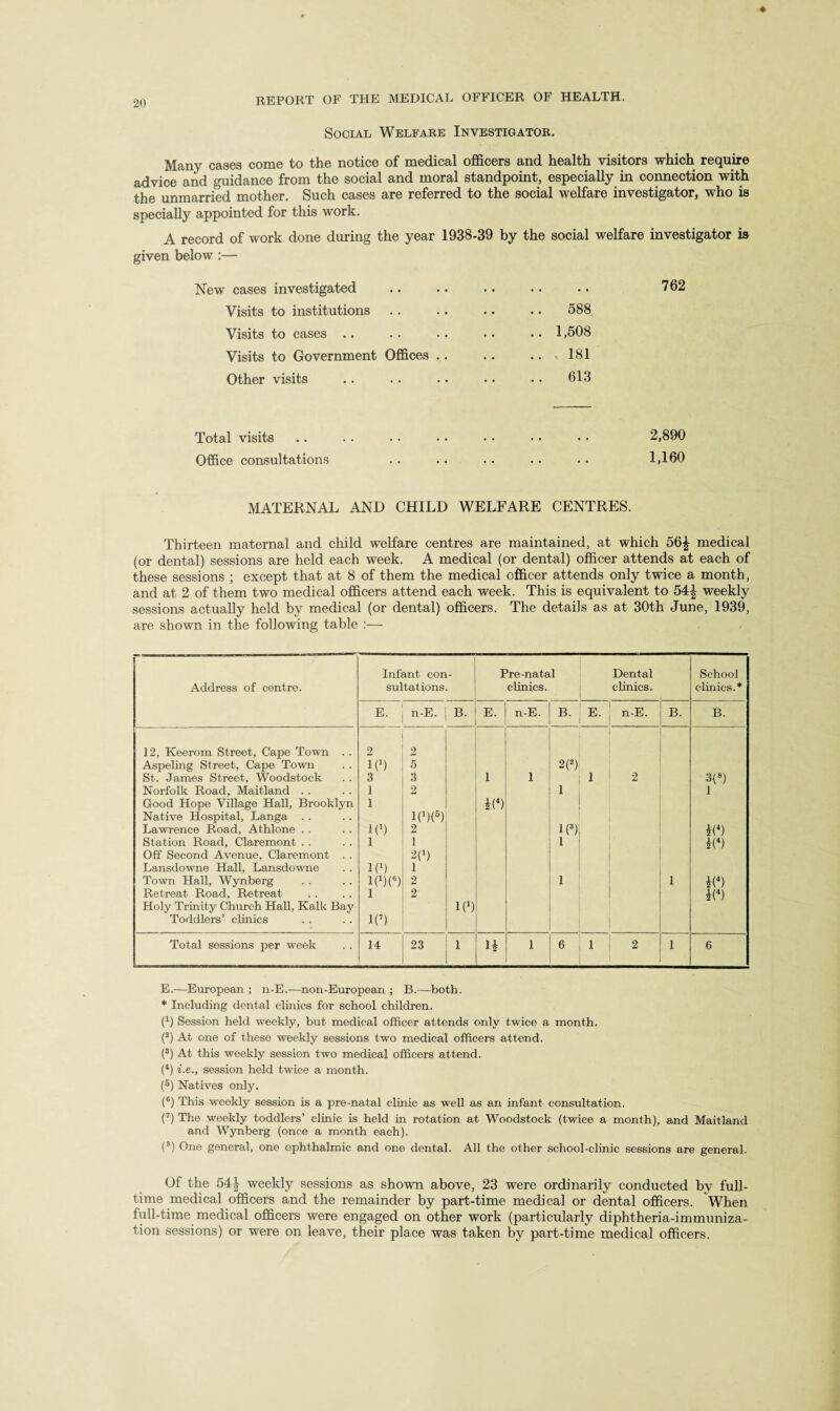 Social Welfare Investigator. Many cases come to the notice of medical officers and health visitors which require advice and guidance from the social and moral standpoint, especially in connection with the unmarried mother. Such cases are referred to the social welfare investigator, who is specially appointed for this work. A record of work done during the year 1938-39 by the social welfare investigator given below :— New cases investigated • • • • • • 762 Visits to institutions 588 Visits to cases .. .. 1,508 Visits to Government Offices .. .181 Other visits 613 Total visits 2,890 Office consultations • • • • • • 1,160 MATERNAL AND CHILD WELFARE CENTRES. Thirteen maternal and child welfare centres are maintained, at which 56£ medical (or dental) sessions are held each week. A medical (or dental) officer attends at each of these sessions ; except that at 8 of them the medical officer attends only twice a month, and at 2 of them two medical officers attend each week. This is equivalent to 54| weekly sessions actually held by medical (or dental) officers. The details as at 30th June, 1939, are shown in the following table Address of centre. Infant con¬ sultations. Pre-natal clinics. Dental clinics. School clinics.* E. n-E. B. E. n-E. B. E. n-E. B. B. 12, Keerom Street, Cape Town . . 2 2 Aspeling Street, Cape Town ip) 5 2(2) St. James Street, Woodstock 3 3 1 1 1 2 3(8) Norfolk Road, Maitland .. 1 2 1 1 Good Hope Village Hall, Brooklyn 1 *(4) Native Hospital, Langa . . 1P)(5) Lawrence Road, Athlone .. IP) 2 1(3) £(4) Station Road, Claremont . . 1 1 1 IP) Off Second Avenue, Claremont . . 2P) Lansdowne Hall, Lansdowne K1) 1 Town Hall, Wynberg 1P)(°) 2 1 1 i(4) Retreat Road, Retreat 1 2 R4) Holy Trinity Church Hall, Kalk Bay IP) Toddlers’ clinics K7) ' Total sessions per week 14 23 1 1 6 1 2 1 6 E.—European ; n-E.—non-European ; B.—both. * Including dental clinics for school children. P) Session held weekly, but medical officer attends only twice a month. (2) At one of these weekly sessions two medical officers attend. (3) At this weekly session two medical officers attend. (4) i.e., session held twice a month. (5) Natives only. (6) This weekly session is a pre-natal clinic as well as an infant consultation. (7) The weekly toddlers’ clinic is held in rotation at Woodstock (twice a month), and Maitland and Wynberg (once a month each). (8) One general, one ophthalmic and one dental. All the other school-clinic sessions are general. Of the 54| weekly sessions as shown above, 23 were ordinarily conducted by full¬ time medical officers and the remainder by part-time medical or dental officers. When full-time medical officers were engaged on other work (particularly diphtheria-immuniza¬ tion sessions) or were on leave, their place was taken by part-time medical officers.