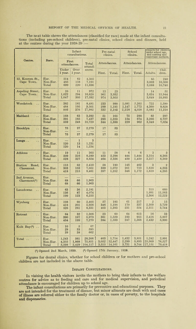 The next table shows the attendances (classified for race) made at the infant consulta¬ tions (including pre-school children), pre-natal clinics, school clinics and dinners, held at the centres during the year 1938-39 :— Centre. Race. Infant consultations. Pre-natal clinics. School clinics. Dinners for children under school age, and nursing and expectant mothers. First attendances. Total attend¬ ances. Attendances. Attendances. Attendances. Under 1 year. Over 1 year. First. Total. First. Total. Adults. Chil¬ dren. 12, Keerom St., Eur. 214 62 4,505 85 240 Cape Town. Non-Eur. 485 158 7,191 3,003 10,500 Total 699 220 11,696 3,088 10,740 Aspeling Street, Eur. 25 11 972 13 23 14 51 Cape Town. Non-Eur. 1.022 294 16,620 961 3.932 3,634 15,944 Total 1,047 305 17,592 974 3,955 3,648 15,995 Woodstock Eur. 382 181 8,481 233 990 1,081 2,265 722 1,590 Non-Eur. 484 195 9,501 299 1,195 1,147 1,773 4,360 9,628 Total 866 376 17,982 532 2,185 2,228 4,038 5,082 11,218 Maitland Eur. 168 63 3,292 51 165 75 288 82 297 Non-Eur. 391 185 7,437 293 1,223 154 674 3,266 6,727 Total 559 248 10,729 344 1,388 229 962 3,348 7,024 Brooklyn Eur. 75 37 2,279 17 53 Non-Eur. — — — — — Total 75 37 2,279 17 53 Langa .. Eur. — 1 3 Non-Eur. 120 13 1,231 Total 120 14 1,234 Athlone Eur. 19 11 365 11 58 6 6 3 3 Non-Eur. 509 316 8,289 453 2,298 444 1,444 3,314 8,366 Total 528 327 8,654 464 2,356 450 1,450 3,317 8,369 Station Road, Eur. 115 62 2,410 58 180 145 462 3 2 Claremont. Non-Eur. 303 153 7,051 339 1,072 201 710 1,616 4,203 Total 418 215 9,461 397 1,252 346 1,172 1,619 4,205 2nd Avenue, Eur. — — — Claremont(1) Non-Eur. 68 66 1,963 Total 68 66 1,963 Lansdowne Eur. 63 36 2,181 315 660 Non-Eur. 136 87 4,074 1,991 11,563 Total 199 123 6,255 2,306 12,223 Wynberg Eur. 108 60 2,405 57 185 61 217 2 15 Non-Eur. 418 201 5,926 346 1,198 170 337 2,309 3,729 Total 526 261 8,331 403 1,383 231 554 2,311 3,744 Retreat Eur. 64 32 1,306 23 60 64 613 16 33 Non-Eur. 390 167 5,973 361 1,529 183 955 2,416 5,867 Total 454 199 7,279 384 1,589 247 1,568 2,432 5,900 Kalk Bay(2) . . Eur. 10 5 67 Non-Eur. 29 33 595 Total 39 38 662 Total . . Eur. 1,243 561 28,266 1 463 1,714 1,432 3,851 1,242 2,891 Non-Eur. 4,355 1,868 75,851 3,052 12,447 2,299 5,893 25,909 76,527 Total 5,598 2,429 104,117 3,515 14,161 3,731 9,744 27,151 79,418 d) Opened 2nd March, 1939. (2) Opened 17th January, 1939. Figures for dental clinics, whether for school children or for mothers and pre-school children are not included in the above table. Infant Consultations. In visiting the health visitors invite the mothers to bring their infants to the welfare centres for advice as to feeding and care and for medical supervision, and periodical attendance is encouraged for children up to school age. The infant consultations are primarily for preventive and educational purposes. They are not intended for the treatment of disease, but minor ailments are dealt with and cases of illness are referred either to the family doctor or, in cases of poverty, to the hospitals and dispensaries.