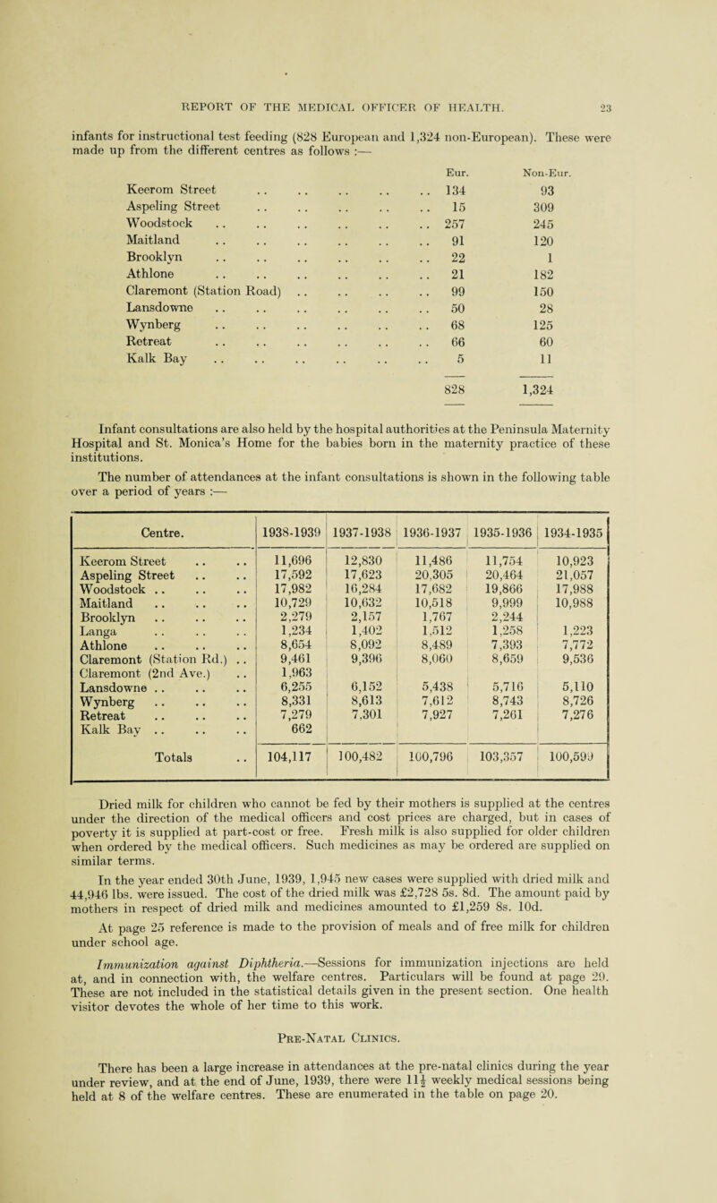 infants for instructional test feeding (828 European and 1,324 non-European), made up from the different centres as follows :— Keerom Street Aspeling Street Woodstock Maitland Brooklyn Athlone Claremont (Station Road) Lansdowne Wynberg Retreat Kalk Bay These were Eur. Non-Eur. 134 93 15 309 257 245 91 120 22 1 21 182 99 150 50 28 68 125 66 60 5 11 828 1,324 Infant consultations are also held by the hospital authorities at the Peninsula Maternity Hospital and St. Monica’s Home for the babies born in the maternity practice of these institutions. The number of attendances at the infant consultations is shown in the following table over a period of years :— Centre. 1938-1939 1937-1938 1936-1937 1935-1936 1934-1935 Keerom Street 11,696 12,830 11,486 11,754 10,923 Aspeling Street 17,592 17,623 20,305 20,464 21,057 Woodstock .. 17,982 16,284 17,682 19,866 17,988 Maitland 10,729 10,632 10,518 9,999 10,988 Brooklyn 2,279 2,157 1,767 2,244 Langa 1,234 1,402 1,512 1,258 1,223 Athlone 8,654 8,092 8,489 7,393 7,772 Claremont (Station Rd.) .. Claremont (2nd Ave.) 9,461 1,963 9,396 8,060 8,659 9,536 Lansdowne .. 6,255 6,152 5,438 5,716 5,110 Wynberg 8,331 8,613 7,612 8,743 8,726 Retreat Kalk Bay .. 7,279 662 7,301 7,927 7,261 7,276 Totals 104,117 100,482 100,796 103,357 100,599 Dried milk for children who cannot be fed by their mothers is supplied at the centres under the direction of the medical officers and cost prices are charged, but in cases of poverty it is supplied at part-cost or free. Fresh milk is also supplied for older children when ordered by the medical officers. Such medicines as may be ordered are supplied on similar terms. In the year ended 30th June, 1939, 1,945 new cases were supplied with dried milk and 44,946 lbs. were issued. The cost of the dried milk was £2,728 5s. 8d. The amount paid by mothers in respect of dried milk and medicines amounted to £1,259 8s. lOd. At page 25 reference is made to the provision of meals and of free milk for children under school age. Immunization against Diphtheria.—Sessions for immunization injections are held at, and in connection with, the welfare centres. Particulars will be found at page 29. These are not included in the statistical details given in the present section. One health visitor devotes the whole of her time to this work. Pre-Natal Clinics. There has been a large increase in attendances at the pre-natal clinics during the year under review, and at the end of June, 1939, there were 11£ weekly medical sessions being held at 8 of the welfare centres. These are enumerated in the table on page 20.