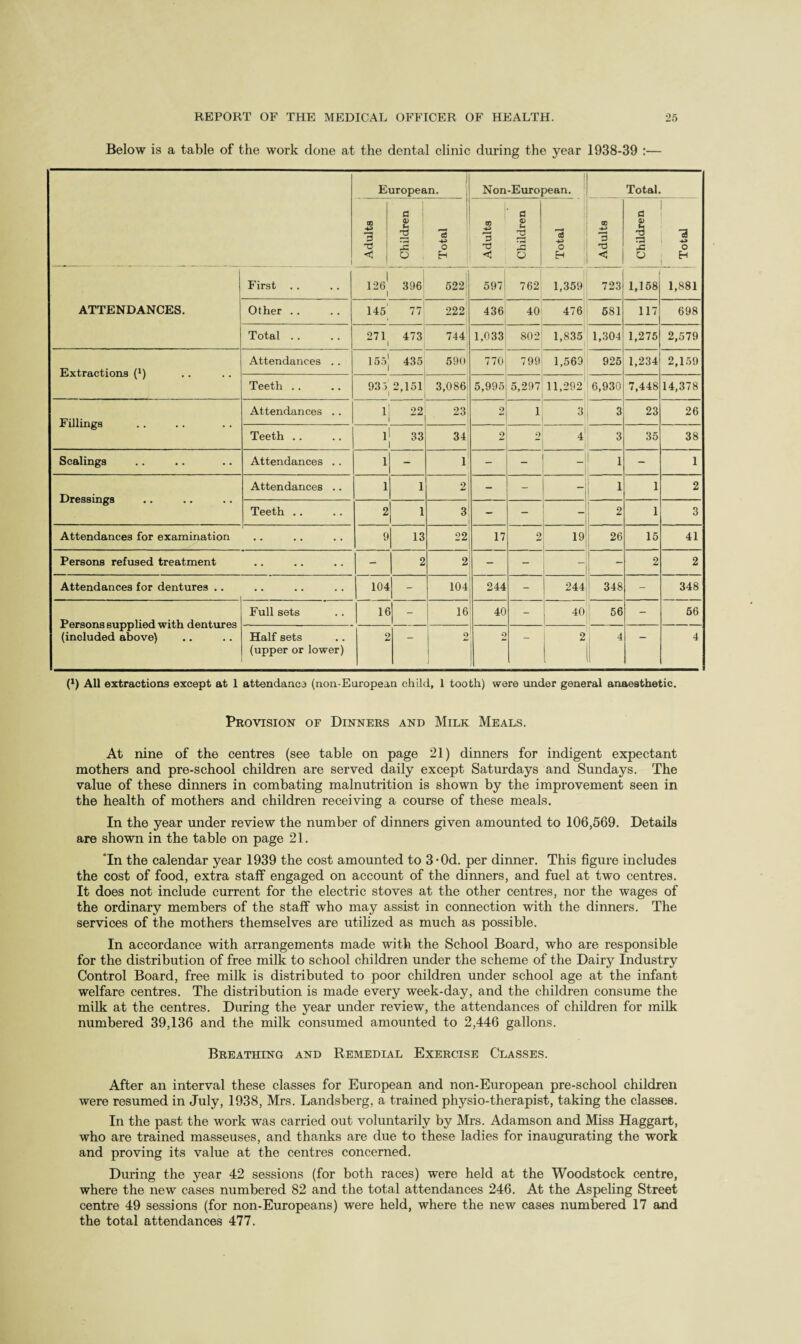 Below is a table of the work done at the dental clinic during the year 1938-39 :— European. Non-European. Total. 00 3 <1 Children Total Adult3 Children Total Adults Children Total ATTENDANCES. First 126* 396 i 522 597 762i 1,359 723 1,158 1,881 Other .. 145' 77 222 436 40 476 581 117 698 Total . . 271 473 i 744 1,033 802 1,835 1,304 1,275 2,579 Extractions (*) Attendances . . 155] 435 590 770 799 1,569 925 1,234 2,159 Teeth .. 935 2,151 i ’ 3,086 5,995 5,297 11,292' 6,930 7,448 14,378 Fillings Attendances .. li 22 i 23 2 1 3] 3 23 26 Teeth .. l1 33 1 34 2 9 4 3 35 38 Scalings Attendances .. 1 - 1 - - ; 1 - 1 Dressings Attendances .. 1 1 2 - - - 1 1 2 Teeth .. 2 1 3 - - - 2 1 3 Attendances for examination • • 9 13 22 17 2 19 26 15 41 Persons refused treatment - 2 2 - - i 2 2 Attendances for dentures .. .. 104 - 104 244 - 244 348 - 348 Persons supplied with dentures (included above) Full sets 16 16 40 - 40 56 - 56 Half sets (upper or lower) 2 — 2 2 j 2 4 — 4 l1) All extractions except at 1 attendanca (non-European child, 1 tooth) were under general anaesthetic. Provision of Dinners and Milk Meals. At nine of the centres (see table on page 21) dinners for indigent expectant mothers and pre-school children are served daily except Saturdays and Sundays. The value of these dinners in combating malnutrition is shown by the improvement seen in the health of mothers and children receiving a course of these meals. In the year under review the number of dinners given amounted to 106,569. Details are shown in the table on page 21. ‘In the calendar year 1939 the cost amounted to 3*0d. per dinner. This figure includes the cost of food, extra staff engaged on account of the dinners, and fuel at two centres. It does not include current for the electric stoves at the other centres, nor the wages of the ordinary members of the staff who may assist in connection with the dinners. The services of the mothers themselves are utilized as much as possible. In accordance with arrangements made with the School Board, who are responsible for the distribution of free milk to school children under the scheme of the Dairy Industry Control Board, free milk is distributed to poor children under school age at the infant welfare centres. The distribution is made every week-day, and the children consume the milk at the centres. During the year under review, the attendances of children for milk numbered 39,136 and the milk consumed amounted to 2,446 gallons. Breathing and Remedial Exercise Classes. After an interval these classes for European and non-European pre-school children were resumed in July, 1938, Mrs. Landsberg, a trained physio-therapist, taking the classes. In the past the work was carried out voluntarily by Mrs. Adamson and Miss Haggart, who are trained masseuses, and thanks are due to these ladies for inaugurating the work and proving its value at the centres concerned. During the year 42 sessions (for both races) were held at the Woodstock centre, where the new cases numbered 82 and the total attendances 246. At the Aspeling Street centre 49 sessions (for non-Europeans) were held, where the new cases numbered 17 and the total attendances 477.