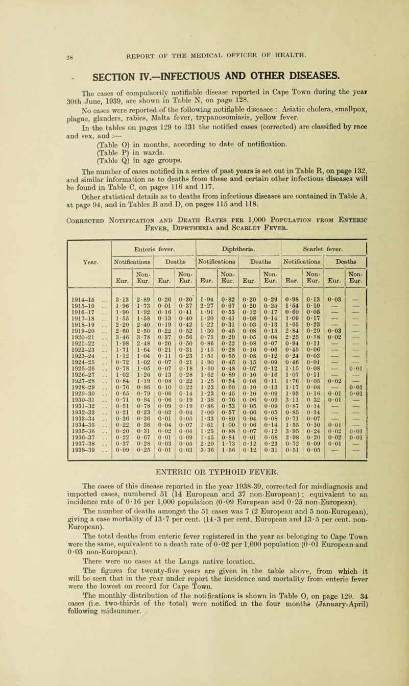 SECTION IV.—INFECTIOUS AND OTHER DISEASES. The cases of compulsorily notifiable disease reported in Cape Town during the year 30th June, 1939, are shown in Table N, on page 128. No cases were reported of the following notifiable diseases : Asiatic cholera, smallpox, plague, glanders, rabies, Malta fever, trypanosomiasis, yellow fever. In the tables on pages 129 to 131 the notified cases (corrected) are classified by race and sex, and :— (Table 0) in months, according to date of notification. (Table P) in wards. (Table Q) in age groups. The number of cases notified in a series of past years is set out in Table R, on page 132, and similar information as to deaths from these and certain other infectious diseases will be found in Table C, on pages 116 and 117. Other statistical details as to deaths from infectious diseases are contained in Table A, at page 94, and in Tables B and D, on pages 115 and 118. Corrected Notification and Death Rates per 1,000 Population from Enteric Fever, Diphtheria and Scarlet Fever. Year. Enteri< fever. Dipht heria. Scarlet fever. Notific ations Deaths Notifications Deaths Notifications Deaths i Eur. Non- Eur. Eur. Non- Eur. Eur. Non- Eur. Eur. Non- Eur. Eur. Non- Eur. Eur. Non- Eur. 1914-15 .. 313 2-89 0-26 0-30 1-94 0-82 0-20 0-29 0-98 0-13 0-03 1915-16 .. 1-96 1-73 001 0 • 37 2-27 0-67 0-20 0-25 1-54 0-10 — — 1916-17 .. 1-90 1-92 016 0-41 1 • 91 0-53 0-12 0-17 0-60 0-05 — — 1917-18 .. 1-55 1-58 0-13 0-40 1-20 0-41 0-08 0-14 1-09 0-17 — — 1918-19 .. 2-20 2-40 0-19 0-42 1-22 0-31 0-03 0-13 1-65 0-23 — — 1919-20 .. 2 • 60 2-50 0-22 0-52 1-30 0-45 0-08 0-15 2-84 0-29 0-03 —! 1920-21 .. 3-46 3-78 0-37 0-56 0-75 0-29 0-05 0-04 2-25 0-18 0-02 — 1 1921-22 .. 1-98 2-48 0-20 0-50 0-86 0-22 0-08 0-07 0-94 0-11 — — ! 1922-23 .. 1-71 1-64 0-21 0-31 1-15 0-28 0-10 0-06 0-45 0-06 - ' i 1923-24 .. 1-12 1-04 0-11 0-23 1-51 0-55 0-08 0-12 0-24 0-03 — f — 1 1924-25 .. 0-72 1-02 0-07 0-21 1-90 0-45 015 0-09 0-46 0-01 — 1925-26 .. 0 • 78 1-05 0-07 0-18 1-60 0-48 0-07 0-12 115 0-08 — 0-01 s 1926-27 .. 1-02 1-26 0-13 0-28 1-62 0-89 0-10 0-16 1-07 0-11 — — 1927-28 .. 0-84 1-19 0-08 0-22 1-25 0-54 0-08 0-11 1-76 0-05 0-02 — 1928-29 .. 0-76 0-86 0-10 0-22 1-23 0-60 0-10 0-13 1-17 0-08 — 0-01 1929-30 .. 0-65 0-79 0-06 0-14 1-23 0-45 0-10 0-09 1-93 0-16 0-01 0-01 1930-31 .. 0-71 0-84 0-06 0-19 1-38 0-76 0-06 0-09 3-11 0 32 0-01 — 1931-32 .. 0-51 0-78 0-09 0-19 0-86 0-53 0-05 0-09 0-87 0-14 — — 1932-33 .. 0-21 0-23 0-02 0-04 D00 0-57 0-06 0-05 0-85 014 — — 1933-34 . . 0-36 0-36 0-01 0-05 1-33 0-80 0-04 0-08 0-71 0-07 — — 1934-35 . . 0-22 0-36 0-04 0-07 1 - 61 100 0-06 0-14 1-55 0-10 0-01 — 1935-36 .. 0-20 0-31 0-02 0-04 1-25 0-88 0-07 0-12 3-95 0-24 0-02 0-01 1936-37 .. 0-22 0-67 0-01 0-09 1 -45 0-84 0-01 0-08 2-98 0-20 002 0-01 1937-38 .. 0-37 0-28 0-03 0-05 2-20 1 73 0-12 0-23 0-72 0-09 0-01 — 1938-39 .. 0-09 0-25 0-01 0-03 3-36 1-56 0-12 0-31 0-51 0-05 — — ENTERIC OR TYPHOID FEVER. The cases of this disease reported in the year 1938-39, corrected for misdiagnosis and imported cases, numbered 51 (14 European and 37 non-European) ; equivalent to an incidence rate of 0*16 per 1,000 population (0-09 European and 0-25 non-European). The number of deaths amongst the 51 cases was 7 (2 European and 5 non-European), giving a case mortality of 13*7 per cent. (14-3 per cent. European and 13-5 per cent. non- European). The total deaths from enteric fever registered in the year as belonging to Cape Town were the same, equivalent to a death rate of 0-02 per 1,000 population (0-01 European and 0-03 non-European). There were no cases at the Langa native location. The figures for twenty-five years are given in the table above, from which it will be seen that in the year under report the incidence and mortality from enteric fever were the lowest on record for Cape Town. The monthly distribution of the notifications is shown in Table O, on page 129. 34 cases (i.e. two-thirds of the total) were notified m the four months (January-April) following midsummer.