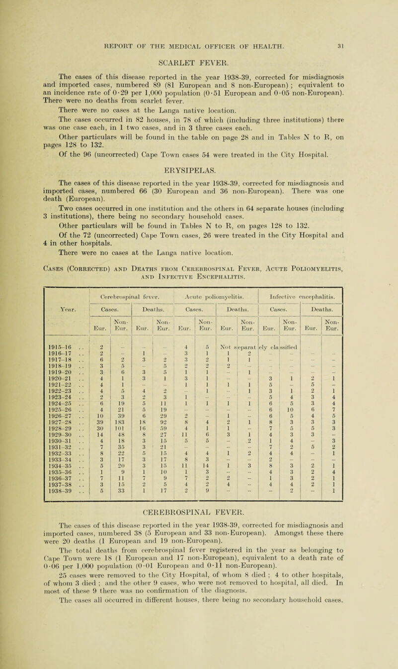 SCARLET FEVER. The cases of this disease reported in the year 1938-39, corrected for misdiagnosis and imported cases, numbered 89 (81 European and 8 non-European) ; equivalent to an incidence rate of 0-29 per 1,000 population (0-51 European and 0-05 non-European). There were no deaths from scarlet fever. There were no cases at the Langa native location. The cases occurred in 82 houses, in 78 of which (including three institutions) there was one case each, in 1 two cases, and in 3 three cases each. Other particulars will be found in the table on page 28 and in Tables N to R, on pages 128 to 132. Of the 96 (uncorrected) Cape Town cases 54 were treated in the City Hospital. ERYSIPELAS. The cases of this disease reported in the year 1938-39, corrected for misdiagnosis and imported cases, numbered 66 (30 European and 36 non-European). There was one death (European). Two cases occurred in one institution and the others in 64 separate houses (including 3 institutions), there being no secondary household cases. Other particulars will be found in Tables N to R, on pages 128 to 132. Of the 72 (uncorrected) Cape Town cases, 26 were treated in the City Hospital and 4 in other hospitals. There were no cases at the Langa native location. Cases (Corrected) and Deaths from Cerebrospinal Fever, Acute Poliomyelitis, and Infective Encephalitis. Cerebrospinal fever. Acute poliomyelit is. Infective encephalitis. Year. Cases. Dealhs. Cas es. Deaths. Cases. Deaths. Non- Non- Non- Non- Non- Non- Eur. Eur. Eur. Eur. Eur. Eur. Eur. Eur. Eur. Eur. Eur. Eur. 1915-16 .. 2 4 5 Not s eparat ely cla ssified 1916-17 .. 2 — i — 3 1 1 2 — — — — 1917-18 .. 6 2 3 2 3 2 1 i — — - - 1918-19 .. 3 5 — 5 2 2 2 ■ — — — - - 1919-20 .. 3 6 3 5 i i — i — — — — 1920-21 .. 4 1 3 i 3 i — — 3 1 2 i 1921-22 .. 4 I — 1 i i i 5 — 5 — 1922-23 .. 4 5 4 2 — i — i 3 1 2 i 1923-24 .. 2 3 2 3 1 — - — 5 4 3 4 1924-25 .. 6 19 5 11 1 i i i 6 5 3 4 1925-26 .. 4 21 5 19 — — — — 6 10 6 7 1926-27 .. 10 39 6 29 2 — i — 6 5 4 5 1927-28 .. 39 183 18 92 8 4 2 i 8 3 3 3 1928-29 .. 30 101 16 59 4 1 1 — 7 5 5 3 1929-30 .. 14 48 8 27 11 6 3 i 4 3 3 — 1930-31 .. 4 18 3 15 5 5 — 2 1 4 - 3 1931-32 .. 7 35 3 21 — — — — 7 2 5 2 1932-33 .. 8 22 5 15 4 4 1 2 4 4 - 1 1933-34 .. 3 17 3 17 8 3 — — 2 - — — 1934-35 .. 5 20 3 15 11 14 1 3 8 3 2 1 1935-36 .. 1 9 1 10 1 3 — — 4 3 2 4 1936-37 .. 7 11 7 9 7 2 2 - 1 3 2 1 1937-38 .. 3 15 2 5 4 2 4 - 4 4 2 1 1938-39 .. 5 33 i 17 2 9 2 1 CEREBROSPINAL FEVER. The cases of this disease reported in the year 1938-39, corrected for misdiagnosis and imported cases, numbered 38 (5 European and 33 non-European). Amongst these there were 20 deaths (1 European and 19 non-European). The total deaths from cerebrospinal fever registered in the year as belonging to Cape Town were 18 (1 European and 17 non-European), equivalent to a death rate of 0-06 per 1,000 population (0-01 European and 0-11 non-European). 25 cases were removed to the City Hospital, of whom 8 died ; 4 to other hospitals, of whom 3 died ; and the other 9 cases, who were not removed to hospital, all died. In most of these 9 there was no confirmation of the diagnosis. The cases all occurred in different houses, there being no secondary household cases.