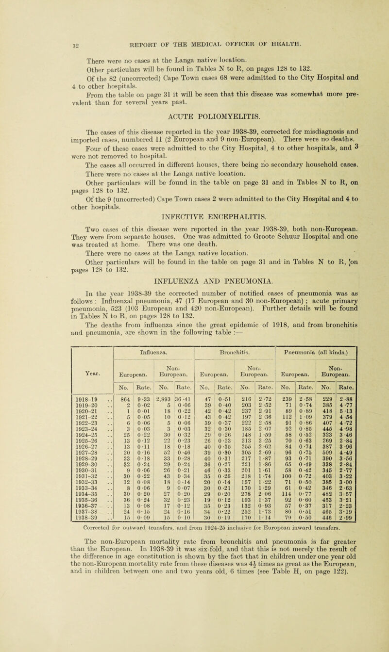 There were no cases at the Langa native location. Other particulars will be found in Tables N to R, on pages 128 to 132. Of the 82 (uncorrected) Cape Town cases 68 were admitted to the City Hospital and 4 to other hospitals. From the table on page 31 it will be seen that this disease was somewhat more pre¬ valent than for several years past. ACUTE POLIOMYELITIS. The cases of this disease reported in the year 1938-39, corrected for misdiagnosis and imported cases, numbered 11 (2 European and 9 non-European). There were no deaths. Four of these cases were admitted to the City Hospital, 4 to other hospitals, and 3 were not removed to hospital. The cases all occurred in different houses, there being no secondary household cases. There were no cases at the Langa native location. Other particulars will be found in the table on page 31 and in Tables N to R, on pages 128 to 132. Of the 9 (uncorrected) Cape Town cases 2 were admitted to the City Hospital and 4 to other hospitals. INFECTIVE ENCEPHALITIS. Two cases of this disease were reported in the year 1938-39, both non-European. They were from separate houses. One was admitted to Groote Schuur Hospital and one was treated at home. There was one death. There were no cases at the Langa native location. Other particulars will be found in the table on page 31 and in Tables N to R, [on pages 128 to 132. INFLUENZA AND PNEUMONIA. In the year 1938-39 the corrected number of notified cases of pneumonia was as follows : Influenzal pneumonia, 47 (17 European and 30 non-European) ; acute primary pneumonia, 523 (103 European and 420 non-European). Further details will be found in Tables N to R, on pages 128 to 132. The deaths from influenza since the great epidemic of 1918, and from bronchitis and pneumonia, are shown in the following table :— Year. Influenza. Bronchitis. Pneumonia (all kinds.) European. Non- European. European. Non- European. European. Non- European. No. Rate. No. Rate. No. Rate. No. Rate. No. Rate. No. Rate. 1918-19 864 9-33 2,893 36-41 47 0 -51 216 2 -72 239 2 -58 229 2 -88 1919-20 2 0-02 6 0-06 39 0 -40 203 2 -52 71 0 -74 385 4-77 1920-21 1 0 01 18 0 -22 42 0 -42 237 2 -91 89 0-89 418 5 13 1921-22 5 0-05 10 0 -12 43 0-42 197 2 -36 112 1 -09 379 4-54 1922-23 6 0-06 5 0-06 39 0 -37 222 2 -58 91 0 -86 407 4-72 1923-24 3 0-03 3 0-03 32 0-30 185 2 -07 92 0-85 445 4-98 1924-25 25 0 -22 30 0-32 29 0-26 148 1 -59 58 0-52 323 3 -46 1925-26 13 0-12 22 0-23 26 0-23 213 2 -25 70 0-63 269 2-84 1926-27 13 0-11 18 0 -18 40 0-35 255 2 -62 84 0-74 387 3-96 1927-28 20 0-16 52 0 -46 39 0 -30 305 2 -69 96 0-75 609 4-49 1928-29 23 0-18 33 0-28 40 0-31 217 1 -87 93 0-71 390 3 -56 1929-30 32 0-24 29 0-24 36 0 -27 221 1 -86 65 0-49 338 2-84 1930-31 9 0-06 26 0-21 46 0 -33 201 1 -61 58 0 -42 345 2-77 1931-32 30 0-22 43 0-34 35 0-25 218 1 -74 100 0-72 403 3-22 1932-33 12 0-08 18 0-14 20 0-14 157 1 -22 71 0-50 385 3-00 1933-34 8 0 06 9 0-07 30 0 -21 170 1 -29 61 0-42 346 2 -63 1934-35 30 0-20 27 0-20 29 0-20 278 2-06 114 0-77 482 3-57 1935-36 36 O'24 32 0 23 19 012 193 1-37 92 0-60 453 3-21 1936-37 13 0-08 17 012 35 0-23 132 0-93 57 0-37 317 2-23 1937-38 24 0-15 24 0-16 34 0-22 252 1-73 80 0-51 465 3-19 1938-39 15 009 15 0 10 30 0-19 170 1 ■ 14 79 0-50 446 2 -99 Corrected for outward transfers, and from 1924-25 inclusive for European inward transfers. The non-European mortality rate from bronchitis and pneumonia is far greater than the European. In 1938-39 it was six-fold, and that this is not merely the result of the difference in age constitution is shown by the fact that in children under one year old the non-European mortality rate from these diseases was 4J times as great as the European, and in children between one and two years old, 6 times (see Table H, on page 122).