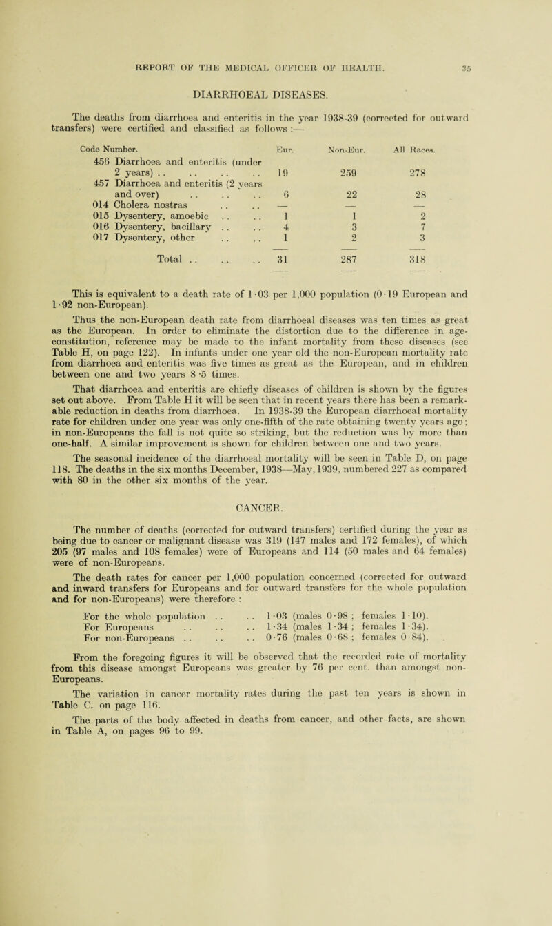 DIARRHOEAL DISEASES. The deaths from diarrhoea and enteritis in the year 1938-39 (corrected for outward transfers) were certified and classified as follows :— Code Number. Eur. Non-Eur. All Races 456 Diarrhoea and enteritis (under 2 years) . . 19 259 278 457 Diarrhoea and enteritis (2 years and over) 6 22 28 014 Cholera nostras — — — 015 Dysentery, amoebic 1 1 2 016 Dysentery, bacillary .. 4 3 7 017 Dysentery, other 1 2 3 Total . . 31 287 318 This is equivalent to a death rate of 1-03 per 1,000 population (0-19 European and 1-92 non-European). Thus the non-European death rate from diarrhoeal diseases was ten times as great as the European. In order to eliminate the distortion due to the difference in age- constitution, reference may be made to the infant mortality from these diseases (see Table H, on page 122). In infants under one year old the non-European mortality rate from diarrhoea and enteritis was five times as great as the European, and in children between one and two years 8 -5 times. That diarrhoea and enteritis are chiefly diseases of children is shown by the figures set out above. From Table H it will be seen that in recent years there has been a remark¬ able reduction in deaths from diarrhoea. In 1938-39 the European diarrhoeal mortality rate for children under one year was only one-fifth of the rate obtaining twenty years ago; in non-Europeans the fall is not quite so striking, but the reduction was by more than one-half. A similar improvement is shown for children between one and two years. The seasonal incidence of the diarrhoeal mortality will be seen in Table D, on page 118. The deaths in the six months December, 1938—May, 1939, numbered 227 as compared with 80 in the other six months of the year. CANCER, The number of deaths (corrected for outward transfers) certified during the year as being due to cancer or malignant disease was 319 (147 males and 172 females), of which 205 (97 males and 108 females) were of Europeans and 114 (50 males and 64 females) were of non-Europeans. The death rates for cancer per 1,000 population concerned (corrected for outward and inward transfers for Europeans and for outward transfers for the whole population and for non-Europeans) were therefore : For the whole population .. .. 1-03 (males 0-98; females 110). For Europeans .. .. .. R34 (males 1-34; females 1-34). For non-Europeans .. .. .. 0-76 (males 0-68; females 0-84). From the foregoing figures it will be observed that the recorded rate of mortality from this disease amongst Europeans was greater by 76 per cent, than amongst non- Europeans. The variation in cancer mortality rates during the past ten years is shown in Table C. on page 116. The parts of the body affected in deaths from cancer, and other facts, are shown in Table A, on pages 96 to 99.