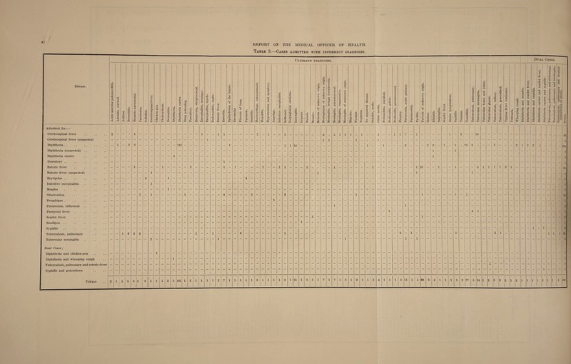 REPORT OF THE MEDICAL OFFICER OF HEALTH. Table 3.—Cases admitted with incorrect diagnosis. £ Ultimate diagnosis. Disease. I Acute anterior poliomyelitis. Adenitis, cervical. Asthma. Bronchitis. Broncho-pneumonia. 1 Carcinoma. ; Cellulitis. j Cerebrospinal fever. Chicken-pox. Cholecystosis. W *-£ £ t-i © o Diphtheria. Diphtheria carrier. Drug poisoning. Dysentery. Empyema, streptococcal. Encephalitis, meningo- 1 Encephalitis, myelo- Endocarditis, septic. Enteric fever. I Enteritis. ' Epithelioma of the fauces. ! Erysipelas. Fibrosis of lung. Furuncle. Gastritis. Haemorrhage, subarachnoid. Hepatitis. Hypertension and apoplexy. Impetigo. Infective encephalitis. Influenza. Laryngismus stridulus. Laryngitis. Leprosy. Malaria. Measles. Melaena of unknown origin. Meningismus of unknown origin. Meningitis, benign lymphocytic. Meningitis, pneumococcal. Meningitis, suppurative. Meningitis of unknown origin. Migraine. Myalgia. Nephritis. No apparent disease. Osteitis, acute. I Admitted for :— Cerebrospinal fever 2 1 1 6 5 i 2 1 - I Cerebrospinal fever (suspected) 1 1 Diphtheria .. - 1 O 1 I 15 - - - - - - - - - - 1 - Diphtheria (suspected) .. Diphtheria carrier Dysentery .. Enteric fever - - - - 1 - - - - 1 - - - - 2 - - - - - 1 - i - - - - 1 - - 1 3 - - - 3 - - 1 - - - - - - 1 Enteric fever (suspected) Erysipelas .. Infective encephalitis - - - - - - - 1 - - - - - - - - - - - - - - - - - - - - - - - - - - - - - - - - - - - - - - - Measles Observation 1 Pemphigus .. Pneumonia, influenzal  Puerperal fever Scarlet fever Smallpox .. I Syphilis - - - - - - - - - - - - - - - - - - - - - - - - - - ~ - - - - - - - - - - - - - Tuberculosis, pulmonary - - 1 2 3 2 Tubercular meningitis 1 Dual Cases ; I Diphtheria and chicken-pox - Diphtheria and whooping cough - Tuberculosis, pulmonary and enteric fever Syphilis and gonorrhoea - -| | | | Totals -1 2 1 l 1 4 1 8 j 3 3 5 1 1 2 5 161 1 2 1 1 i 1 2 7 1 i 3 1 1 2 1 1 1 1 9 1 15 1 3 5 1 7 1 7 i 3 1 2 1 1 1 i Dual Cases. Oi >. O .22 I ^ £ 5 £ ! g 5 ; £ g I 'S © * 5 £ ' £ f ! g a? a> (0 I 3 2 •- 5 '1 o o H I H •g 5 t- c3 -Sec c © 5 1 S M ^ .2 ,S Li 7; 35 cS C C- 0/ .o H | H X5 3 H x -S E r2 l* tr (-> *2; 3 1 r* o ■o d ej • H I JO *5 T3 j TJ o ! 5 cs at J .2 .2 I <2 •g 5 3 I o . *3 (0 .O E * ■5 g 8?! « >» •a t-> 3 «6 — 3 O x ‘5 rc u. - s 3 3. £ £ * >» 1 L- 2 2 c C* 3 C, gw » ® j / Z | *» of ■3 © | © g © ■ © 3 .3 i c S S;S S S £ u ^ £*: S* .£• £• 1 a 1 •£ D I? S G 1 £ G G H ” S— u. w - o s 1 - 26 11 1 2 1 I 1 - 1 28 - 76 19 2 - 2 1 4 1 - 3 24 1 2 - 2 1 1 2 3 2 1 - _ - - 62 - 5 - 285 I - 5 1 56 4 5 1 1 I ~ 1 - 6 2 2 1 - - 1 2 1 1 ; 1 24 3 3 12 1 1 i 1 491