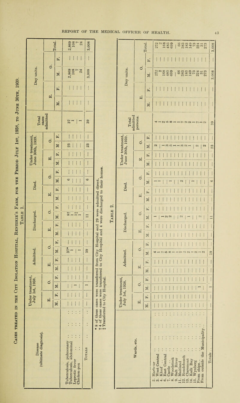 Cases treated in the City Isolation Hospital, Rentzkie’s Farm, for the Period July 1st, 1938, to June 30th, 1939. W ►4 ffl H 05 00 l> rt< ©O Ol of Pq 1 1 1 1 1 Day units. O a 05 00 t* SO O <N 00 rH *r 3,008 E. pq 1111 1 M. 11M 1 Total cases admitted I> pH I pH CO I 39 © 52 as eg _r 3 O © © Pq 11II 1 § sill 23 E. Pq II 1 1 1 11 II II 1 Pq 1 II 1 1 XJ o M. •III e© s E. pq 1 1 1 1 1 S II II 1 Pq 1 1 II 1 Discharged o s' •fr— *M* GO pH pH pH pH pH H pq. 1 1 1 1 1 s' Mil 1 Pq* 1 1 1 1 1 © o M. * hn 1 H CO | 05 CO 1 E. Pq’ II 1 1 1 M. 1 1 1 1 1 •pT . d oo © CO S2 ■4H ^ eg » Pq 1 1 1 1 1 o M. 1 1 ~ 1 pH s <« -H tH >. © X* X! S S'-9 pq 1 1 1 1 1 w M. 1 1 1 1 1 Disease (ultimate diagnosis). Tuberculosis, pulmonary .. Tuberculosis, abdominal Leprotic fever Chicken-pox Totals .. .. .. w ® a o rC i.a .§ J§ X) TJ $ © £ TJ •Th © a a> TJ eS <3 X ^ « © cc © 'O * £ © £ 05 <M S ^ c3 xJ ph eg eg 4^> • 'H *—1 Ph © CO +3 ►S 35 g >>w - >> +2 o ad <§3 XJ tJ £ £ .© JS . •w4hh 2 2 a C P -h cS 3 •£ (h ^ W •p-p g £ £ K © © . £ to MQ © © cc cc o eg eg +3 O © © © © 05 w H © © ft PPc® +s -*3 an o o * -*—++ 43