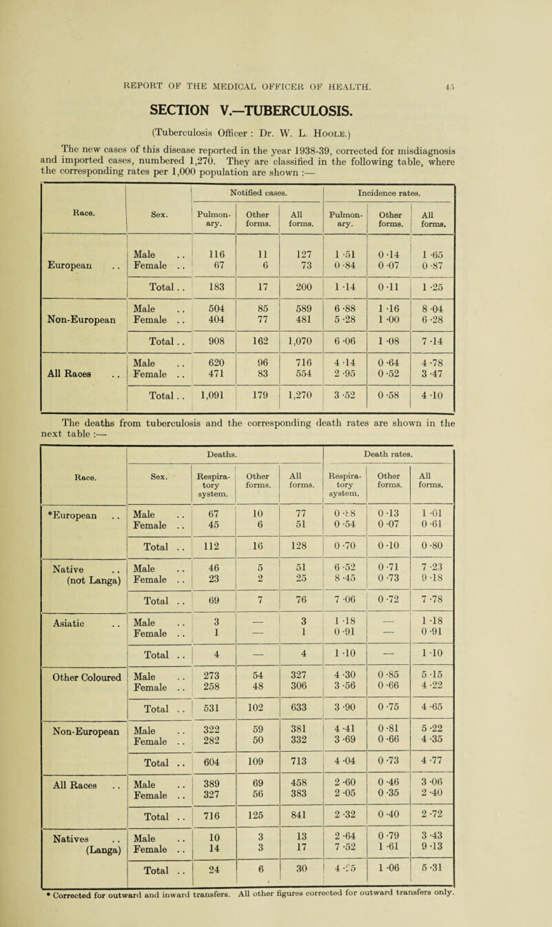 SECTION V.-TUBERCULOSIS. (Tuberculosis Officer : Dr. W. L. Hoole.) The new cases of this disease reported in the year 1938-39, corrected for misdiagnosis and imported cases, numbered 1,270. They are classified in the following table, where the corresponding rates per 1,000 population are shown :— Race. Sex. Notified cases. Incidence rates. Pulmon¬ ary. Other forms. All forms. Pulmon¬ ary. Other forms. All forms. Male 116 11 127 1 -51 0 -14 1 -65 European Female .. 67 6 73 0-84 0-07 0-87 Total.. 183 17 200 1 14 0-11 1 -25 Male 504 85 589 6-88 1 -16 8 -04 Non-European Female .. 404 77 481 5-28 1 -00 6 -28 Total.. 908 162 1,070 6 -06 1 08 7 -14 Male 620 96 716 4-14 0-64 4-78 All Races Female .. 471 83 554 2 -95 0-52 3 -47 Total.. 1,091 179 1,270 3 -52 0-58 4-10 The deaths from tuberculosis and the corresponding death rates are shown in the next table :— Race. Deaths. Death rates. Sex. Respira¬ tory system. Other forms. All forms. Respira¬ tory system. Other forms. All forms. ^European Male 67 10 77 0-88 0 -13 1 -01 Female .. 45 6 51 0-54 0-07 0-61 Total .. 112 16 128 0-70 0-10 0-80 Native Male 46 5 51 6 -52 0-71 7 -23 (not Langa) Female .. 23 2 25 8 -45 0 -73 9 -18 Total .. 69 7 76 7-06 0-72 7 -78 Asiatic Male 3 3 1 -18 1 -18 Female .. 1 1 0-91 — 0-91 Total .. 4 — 4 1 -10 — 1 10 Other Coloured Male 273 54 327 4-30 0-85 5 -15 Female .. 258 48 306 3 -56 0-66 4-22 Total .. 531 102 633 3 -90 0-75 4 -65 Non-European Male 322 59 381 4 -41 0-81 5-22 Female .. 282 50 332 3 -69 0 -66 4 -35 Total .. 604 109 713 4-04 0-73 4 -77 All Races Male 389 69 458 2 -60 0-46 3 -06 Female .. 327 56 383 2 -05 0-35 2 -40 Total .. 716 125 841 2 -32 0-40 2 -72 Natives Male 10 3 13 2 -64 0-79 3-43 (Langa) Female .. 14 3 17 7 -52 1 -61 9 -13 Total .. 24 6 30 4 -25 1 -06 5 -31 * Corrected for outward and inward transfers. All other figures corrected for outward transfers only.