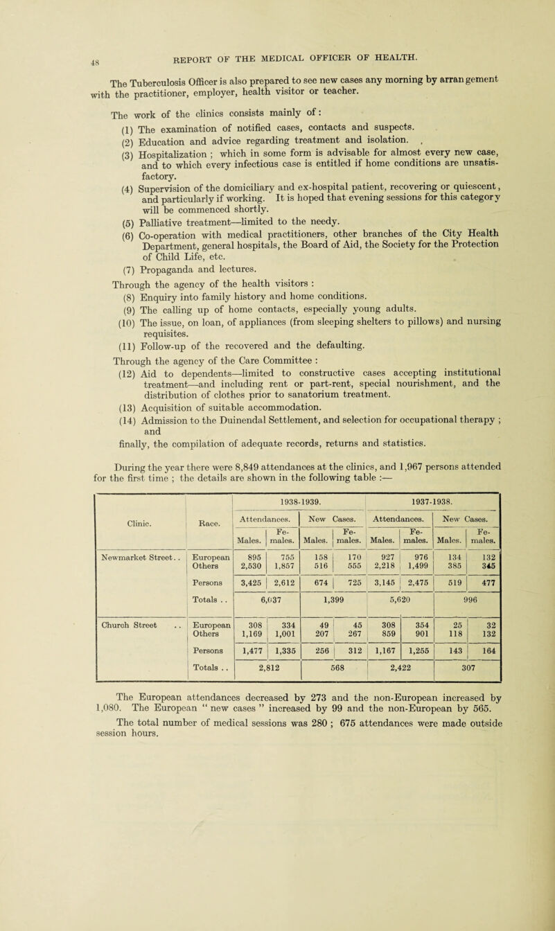 The Tuberculosis Officer is also prepared to see new cases any morning by arrangement with the practitioner, employer, health visitor or teacher. The work of the clinics consists mainly of: (1) The examination of notified cases, contacts and suspects. (2) Education and advice regarding treatment and isolation. , (3) Hospitalization ; which in some form is advisable for almost every new case, and to which every infectious case is entitled if home conditions are unsatis¬ factory. (4) Supervision of the domiciliary and ex-hospital patient, recovering or quiescent, and particularly if working. It is hoped that evening sessions for this category will be commenced shortly. (5) Palliative treatment—limited to the needy. (6) Co-operation with medical practitioners, other branches of the City Health Department, general hospitals, the Board of Aid, the Society for the Protection of Child Life, etc. (7) Propaganda and lectures. Through the agency of the health visitors : (8) Enquiry into family history and home conditions. (9) The calling up of home contacts, especially young adults. (10) The issue, on loan, of appliances (from sleeping shelters to pillows) and nursing requisites. (11) Follow-up of the recovered and the defaulting. Through the agency of the Care Committee : (12) Aid to dependents—limited to constructive cases accepting institutional treatment—and including rent or part-rent, special nourishment, and the distribution of clothes prior to sanatorium treatment. (13) Acquisition of suitable accommodation. (14) Admission to the Duinendal Settlement, and selection for occupational therapy ; and finally, the compilation of adequate records, returns and statistics. During the year there were 8,849 attendances at the clinics, and 1,967 persons attended for the first time ; the details are shown in the following table :— Clinic. Race. 1938-1939. 1937-1938. Attendances. New Cases. Attendances. New Cases. Males. Fe¬ males. Males. Fe¬ males. Males. Fe¬ males. Males. Fe¬ males. Newmarket Street. . European 895 755 158 170 927 976 134 132 Others 2,530 1,857 516 555 2,218 1,499 385 345 Persons 3,425 2,612 674 725 3,145 2,475 519 477 Totals .. 6,037 1,399 5,6 20 996 Church Street European 308 334 49 45 308 354 25 32 Others 1,169 1,001 207 267 859 901 118 132 Persons 1,477 1,335 256 312 1,167 1,255 143 164 Totals . . 2,812 568 2,422 307 The European attendances decreased by 273 and the non-European increased by 1,080. The European “new cases ” increased by 99 and the non-European by 565. The total number of medical sessions was 280 ; 675 attendances were made outside session hours.