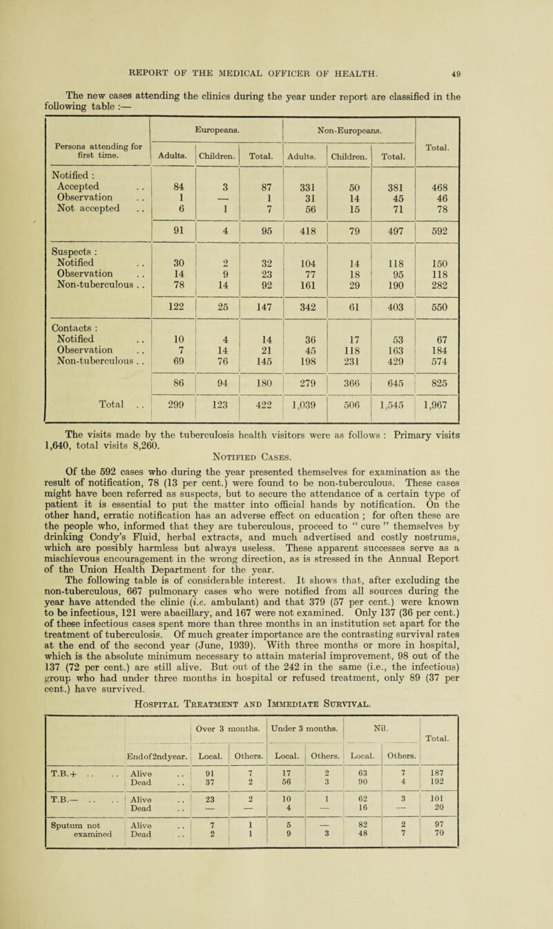 The new cases attending the clinics during the year under report are classified in the following table :— Persons attending for first time. Europeans. Non-Europeans. Total. Adults. Children. Total. Adults. Children. Total. Notified : Accepted 84 3 87 331 50 381 468 Observation 1 — 1 31 14 45 46 Not accepted 6 1 7 56 15 71 78 91 4 95 418 79 497 592 Suspects : Notified 30 2 32 104 14 118 150 Observation 14 9 23 77 18 95 118 Non-tuberculous .. 78 14 92 161 29 190 282 122 25 147 342 61 403 550 Contacts : Notified 10 4 14 36 17 53 67 Observation 7 14 21 45 118 163 184 Non-tuberculous .. 69 76 145 198 231 429 574 86 94 180 279 366 645 825 Total 299 123 422 1,039 506 1,545 1,967 The visits made by the tuberculosis health visitors were as follows : 1,640, total visits 8,260. Notified Cases. Primary visits Of the 592 cases who during the year presented themselves for examination as the result of notification, 78 (13 per cent.) were found to be non-tuberculous. These cases might have been referred as suspects, but to secure the attendance of a certain type of patient it is essential to put the matter into official hands by notification. On the other hand, erratic notification has an adverse effect on education ; for often these are the people who, informed that they are tuberculous, proceed to “ cure ” themselves by drinking Condy’s Fluid, herbal extracts, and much advertised and costly nostrums, which are possibly harmless but always useless. These apparent successes serve as a mischievous encouragement in the wrong direction, as is stressed in the Annual Report of the Union Health Department for the year. The following table is of considerable interest. It shows that, after excluding the non-tuberculous, 667 pulmonary cases who were notified from all sources during the year have attended the clinic (i.e. ambulant) and that 379 (57 per cent.) were known to be infectious, 121 were abacillary, and 167 were not examined. Only 137 (36 per cent.) of these infectious cases spent more than three months in an institution set apart for the treatment of tuberculosis. Of much greater importance are the contrasting survival rates at the end of the second year (June, 1939). With three months or more in hospital, which is the absolute minimum necessary to attain material improvement, 98 out of the 137 (72 per cent.) are still alive. But out of the 242 in the same (i.e., the infectious) group who had under three months in hospital or refused treatment, only 89 (37 per cent.) have survived. Hospital Treatment and Immediate Survival. Over 3 months. Under 3 months. Nil. Total. Endof2ndyear. Local. Others. Local. Others. Local. Others. T.B.+ .. Alive . . ; 91 7 17 2 63 7 187 Dead 37 : 2 56 3 90 4 192 T.B.— . . Alive . . 23 2 10 1 62 3 101 Dead — 4 .. 16 — 20 Sputum not Alive 7 1 5 — 82 2 97 examined Dead 2 1 9 3 48 7 70