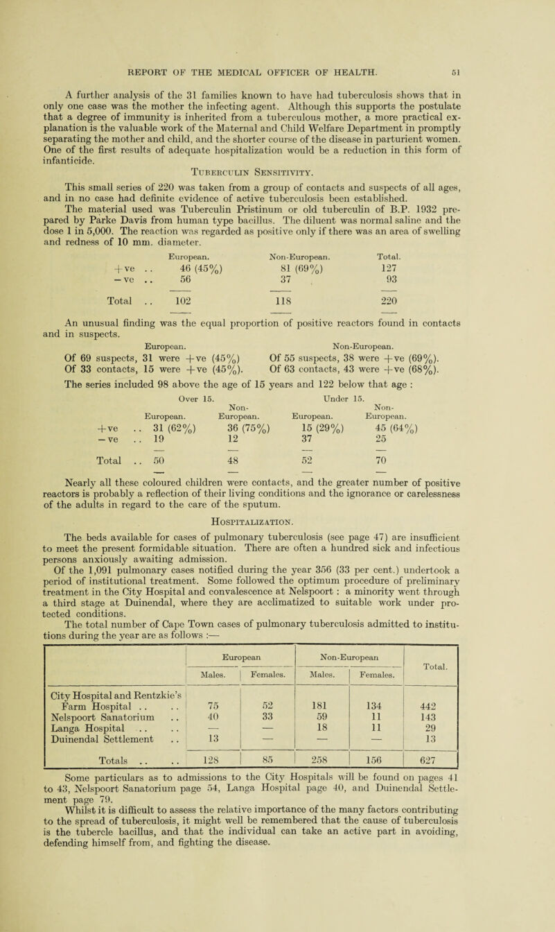 A further analysis of the 31 families known to have had tuberculosis shows that in only one case was the mother the infecting agent. Although this supports the postulate that a degree of immunity is inherited from a tuberculous mother, a more practical ex¬ planation is the valuable work of the Maternal and Child Welfare Department in promptly separating the mother and child, and the shorter course of the disease in parturient women. One of the first results of adequate hospitalization would be a reduction in this form of infanticide. Tuberculin Sensitivity. This small series of 220 was taken from a group of contacts and suspects of all ages, and in no case had definite evidence of active tuberculosis been established. The material used was Tuberculin Pristinum or old tuberculin of B.P. 1932 pre¬ pared by Parke Davis from human type bacillus. The diluent was normal saline and the dose 1 in 5,000. The reaction was regarded as positive only if there was an area of swelling and redness of 10 mm. diameter. European. Non-European. Total. -f ve . . 46 (45%) 81 (69%) 127 — ve .. 56 37 93 Total 102 118 220 An unusual finding was the equal proportion of positive reactors found in contacts and in suspects. European. Non-European. Of 69 suspects, 31 were -j-ve (45%) Of 55 suspects, 38 were -)-ve (69%). Of 33 contacts, 15 were -f ve (45%). Of 63 contacts, 43 were -f ve (68%). The series included 98 above the age of 15 years and 122 below that age : Over 15. Under 15. European. Non- European. European. Non- European. +ve • • 31 (62%) 36 (75%) 15 (29%) 45 (64%) — ve . . 19 12 37 25 Total .. 50 48 52 70 Nearly all these coloured children were contacts, and the greater number of positive reactors is probably a reflection of their living conditions and the ignorance or carelessness of the adults in regard to the care of the sputum. Hospitalization. The beds available for cases of pulmonary tuberculosis (see page 47) are insufficient to meet the present formidable situation. There are often a hundred sick and infectious persons anxiously awaiting admission. Of the 1,091 pulmonary cases notified during the year 356 (33 per cent.) undertook a period of institutional treatment. Some followed the optimum procedure of preliminary treatment in the City Hospital and convalescence at Nelspoort : a minority went through a third stage at Duinendal, where they are acclimatized to suitable work under pro¬ tected conditions. The total number of Cape Town cases of pulmonary tuberculosis admitted to institu¬ tions during the year are as follows :— European Non-European Total. Males. Females. Males. Females. City Hospital and Rentzkie’s Farm Hospital .. 75 52 181 134 442 Nelspoort Sanatorium 40 33 59 11 143 Langa Hospital .. — — 18 11 29 Duinendal Settlement 13 — — — 13 Totals 128 85 258 156 627 Some particulars as to admissions to the City Hospitals will be found on pages 41 to 43, Nelspoort Sanatorium page 54, Langa Hospital page 40, and Duinendal Settle¬ ment page 79. Whilst it is difficult to assess the relative importance of the many factors contributing to the spread of tuberculosis, it might well be remembered that the cause of tuberculosis is the tubercle bacillus, and that the individual can take an active part in avoiding, defending himself from, and fighting the disease.