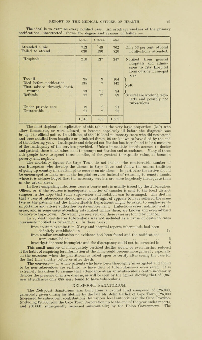 The ideal is to examine every notified case. An arbitrary analysis of the primary notifications (uncorrected) shows the degree and reasons of failure :— Local. Others. Total, Attended clinic 713 '49 762 Only 53 per cent, of local Failed to attend 630 190 820 notifications attended. Hospitals 210 137 347 Notified from general Too ill . 95 9 104 hospitals and admis¬ sions to City Hospital from outside municipal area. ^340 i J Died before notification 135 7 142 First advice through death returns 73 21 94 Refusals 77 12 89 Several are working regu- Under private care 19 2 21 larly and possibly not tuberculous. Untraceable .. 21 2 23 1,343 239 1,582 The most deplorable implication of this table is the very large proportion (340) who allow themselves, or were allowed, to become hopelessly ill before the diagnosis was brought to official notice. In addition, of the 210 local pulmonary cases who did not attend and were notified from hospitals or admitted direct, 96 are known to have died by the end of the following year. Inadequate and delayed notification has been found to be a measure of the inadequacy of the services provided. Unless immediate benefit accrues to doctor and patient, there is no inducement to prompt notification and attendance. Many of these sick people have to spend three months, of the greatest therapeutic value, at home in poverty and neglect. The mortality figures for Cape Town do not include the considerable number of non-Europeans who develop the disease in Cape Town and follow the useless tradition of going up-country in an attempt to recover on air alone. In particular the native should be encouraged to make use of the hospital services instead of returning to remote kraals, where it is acknowledged that the necessary services are more hopelessly inadequate than in the urban areas. In these emigrating infectious cases a bearer-note is usually issued by the Tuberculosis Officer, or, if the address is inadequate, a notice of transfer is sent to the local district surgeon in the hope that some supervision and isolation can be arranged. The dictum that a case of tuberculosis should never be lost sight of appears to have suffered the same fate as the patient, and the Union Health Department might be asked to emphasize its importance and advise authorities on its enforcement. (Infectious cases, notified in other areas, and in some cases attending established clinics there, are known and even advised to move to Cape Town. No warning is received and these cases are found by chance.) In 28 death certificates tuberculosis was not included as a cause of death in cases previously notified as tuberculous. In these cases : from sputum examination, X-ray and hospital reports tuberculosis had been definitely established in .. .. .. .. .. .. .. 14 from similar examination no evidence had been found and the notifications were cancelled in .. .. .. .. .. .. .. .. 6 investigations were incomplete and the discrepancy could not be corrected in 8 This small number of inadequately certified deaths would be even further reduced if the habit of enquiring for information at the clinic could become more general ; especially on the occasions when the practitioner is called upon to certify after seeing the case for the first time shortly before or after death. The converse—i.e., where patients who have been thoroughly investigated and found to be non-tuberculous are certified to have died of tuberculosis—is even rarer. It is extremely hazardous to assume that attendance at an anti-tuberculosis centre necessarily denotes the presence of active disease, as will be seen by the figures showing that of 1,967 new attendances only 685 were found to have tuberculosis. NELSPOORT SANATORIUM. The Nelspoort Sanatorium was built from a capital fund composed of £25 000, generously given during his lifetime by the late Mr. John Garlick of Cape Town, £25,000 (increased by subsequent contributions) by various local authorities in the Cape Province (including £9,800 from the Cape Town Corporation up to the end of the year under report), and £50,000 (subsequently increased substantially) by the Union Government. The