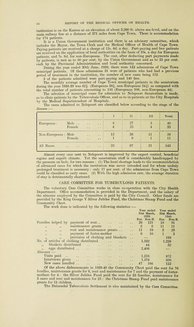 institution is on the Karroo at an elevation of about 3,260 ft. above sea-level, and on the main railway line at a distance of 371 miles from Cape Town. There is accommodation for 174 patients. It is a Union Government institution and there is an advisory committee, which includes the Mayor, the Town Clerk and the Medical Officer of Health of Cape Town. Paying-patients are received at a charge of 12s. 6d. a day. Part-paying and free patients are received on the application of local authorities on the basis of 10s. a day for European patients, and 7s. 6d. for non-Europeans. The cost, after deducting part payments made by patients, is met as to 50 per cent, by the Union Government and as to 25 per cent, each by the Provincial Administration and local authority concerned. During the year ended 30th June, 1939, there were 143 admissions of Cape Town municipal patients. Of these admissions 31 were of patients who had had a previous period of treatment in the institution, the number of new cases being 112. 3 of the patients admitted Avere part-paying and 140 free. The monthly average number of Cape Town municipal patients in the sanatorium during the year 1938-39 was 62J (Europeans 38j, non-Europeans 24j) as compared with the total number of patients amounting to 150 (Europeans 106, non-Europeans 44). The selection of municipal cases for admission to Nelspoort Sanatorium is made, as to clinic patients by the Tuberculosis Officer, and as to in-patients at the City Hospitals by the Medical Superintendent of Hospitals. The cases admitted to Nelspoort are classified below according to the stage of the disease :— I II III Total. Europeans : Male .. 8 27 5 40 Female 4 25 4 33 Non-Europeans : Male 12 36 11 59 Female 1 9 1 11 All Races 25 97 21 143 Almost every case sent to Nelspoort is improved by the expert control, beneficial regime and superb climate. Yet the sanatorium staff is considerably handicapped by the pressure on beds, for two reasons : (1) The local shortage leads to the recommendation of advanced cases for which the institution was never intended and for whom unduly prolonged treatment is necessary : only 17 per cent, of the admissions from Cape Town could be classified as early cases. (2) With the high admission rate, the average duration of stay is detrimentally shortened. CARE COMMITTEE FOR TUBERCULOSIS PATIENTS. The voluntary Care Committee works in close co-operation with the City Health Department. Office accommodation is provided in the Department, and the salary of the almoner employed by the Committee is paid by the City Council. Other funds are provided by the King George V Silver Jubilee Fund, the Christmas Stamp Fund and the Community Chest. The work done is indicated by the following statistics :— Year ended Year ended 31st March, 31st March, 1939. 1940. Eur. Non-E. Eur. Non-E Families helped by payment of rent.. 26 121 18 91 ,, ,, maintenance grants 2 2 11 11 ,, ,, rent and maintenance grants . . 11 19 3 29 ,, ,, payment of foster-mother 6 10 1 3 ,, ,, provision of clothing and blankets . . — 168 No. of articles of clothing distributed 1,532 1,228 ,, blankets distributed 44 32 ,, eggs distributed 2,406 _ Almoner :— Visits paid 1,216 872 Interviews given 1,574 556 New cases handled .. 47 166 122 Of the above disbursements in 1939-40 the Community Chest paid the rent for 76 families, maintenance grants for 6, rent and maintenance for 7 and the payment of foster- mothers for 4 : the Silver Jubilee Fund paid the rent for 33 families, maintenance for 3 cases and rent and maintenance for 25 : the Christmas Stamp Fund paid maintenance grants for 13 children. The Duinendal Tuberculosis Settlement is also maintained by the Care Committee.