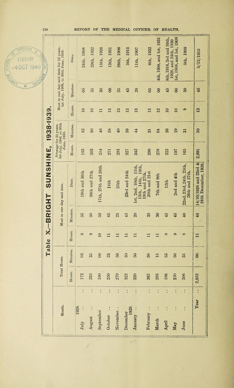 Table X.-BRIGHT SUNSHINE, 1938-1939. Lil >>C5 £ 48. ® 3 -; J3 r-l M 03 2 Jj on ® - §|- •S’? S S 5 cS T3 >> C3 T3 ® Cl o 43 GO O a ® cS o CO CO o rH o co C5 05 c& 05 05 o Ci 05 rH rH rH pH rH pH pH rH TP 05 lO CO 00 rH CO d d r—H rH Cl rH co 05 43 at Ti fl <3 00 o 05 jd  05 ■5 o o S co ffl Son d 43 CO T3 ccT ^ 3 Ti fl c3 00 o ^ o 2 „d rt 05 00 00 o 05 HO 05 43 ® 43 3 3 (3 3 o H m ® 43 3 3 HO o no CO o co o o no Cl no tH O Cl no O O O no O O © CO ® 43 3 Q ® 43 3 a 9 O w o 0 0 M d !§ co CO CO CO CO Cl 05 <M co o GO CO 00 no O Tt< 05 no rH CO O CO CO 05 CO O W rO 43 O CO Ti d c3 05 Jd 43 l> Cl Ti d e3 jd 43 CO Cl Jd 43 00 Cl T! d (3 jd 43 Cl jd 43 E-* Jd 43 jd 43 lO Cl jd 43 HP Cl od d <3 T3 54 CO Cl Jd jd 43 43 rH 00 , HHd „ 43 23 Cl Ti r~' d Ti ~ ^ d jo jd ci 43 at rH Cl Ti d c3 jd 43 o ’ „C0 05 d jd 43 05 Td d c3 jd 43 t- jd 43 d jd 43 Ti d c3 od d d 43 at Jd 43 no . d xi 4 43 Jd ;> 43 d d ^ Ti (3 co jd to Ti ci d d .ci no »0 O no O no no no Cl no o d no CO O CO no tH no tH O 00 05 05 05 GO i-j 05 d no no CO CO H rH d o 00 d t— no pH 00 o pH r- 05 d 05 t> d 05 CD 05 rH Cl Cl d d co co d d d r4 rH 05 CO o CO Cl CO d Td d <3 00 CO 05 rH © r—4 Ttn GO CO 05 5h © J2 a © O © ft jd 43 T* d no tH no O no co o o no Cl o no o no O no O no no no no O no no CO CO H Cl no o o 05 d o d CO CO o P CO C5 no r- Cl d CO 05 05 Cl O rH d rH d d CO CO d d rH d CO o d 00 CO 05 (4 © J2 at o a © Id W3 d 43 P4 © 4) m 54 © Jd O 43 © o n © Jd a © > o & 05 CO 54 05 <D pH Jd a © o © p fc* (3 d d c3 •“5 >3 14 ci d 54 Jd © jd © 54 £ (4 P4 <5 to (3 © d d >“5 o o Cl no 05 cf 54 «3 £