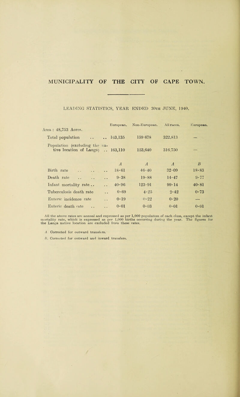 MUNICIPALITY OF THE CITY OF CAPE TOWN LEADING STATISTICS, YEAR ENDED 30th JUNE, 1940. Area : 48,753 Acres. European. Non-European. All races. European Total population .. 103,135 159 678 322,813 — Population (excluding the tive location of Langa) ua- .. 163,110 153,640 316,750 — A A A B Birth rate 18-61 46-40 32-09 18-83 Death rate 9-38 19-88 14-47 9- 77 Infant mortality rate .. .. 40-96 123-91 99-14 40-81 Tuberculosis death rate 0-69 4-25 2-42 0-73 Enteric incidence rate 0-19 0-22 0-20 — Enteric death rate 0-01 0-03 0-01 0-01 All the above rates are annual and expressed as per 1,000 population of each class, except the infant mortality rate, which' is expressed as per 1,000 births occurring during the year. The figures for the Langa native location are excluded from these rates. A. Corrected for outward transfers. B. Corrected for outward and inward transfers.