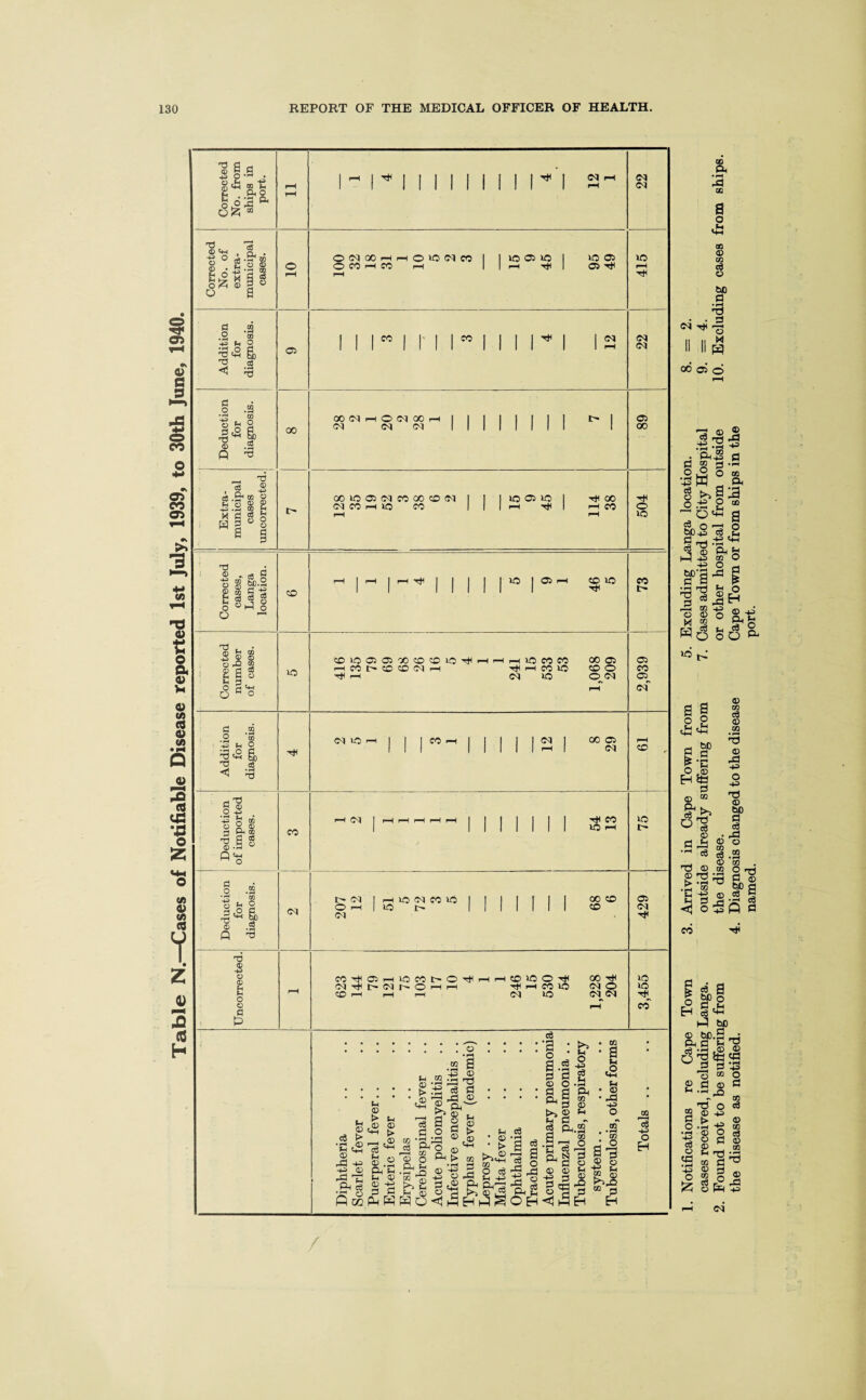 Table N.—Cases of Notifiable Disease reported 1st July, 1939, to 30th June, 1940. Corrected No. from ships in port. <M rH Corrected No. of extra - municipal cases. 10 ONXhhO>ONC<! © CO 1—I CO 1—1 1 1 2*1® 1 30 03 03 Tjl 415 Addition for diagnosis. 03 1 1 1 c° J M | w i i i r i 1 s 22 OONhONOOh I I 03 oq (N | | MINI 1 89 Extra - municipal cases uncorrected. t- 00»OO5(MCO00cD(N 1 (N CO H IQ CO 1 lH 1 I2ro3 1 114 38 504 ' * Corrected : location. ^ r i i i | | «5 j 03 CO io 73 Corrected number of cases. 30 1,068 of (3 .2 .2 ® ^ eg ^ 3 T* (31 1C H | | | CO ■—1 J 1 11 IS 1 00 03 03 rH r of imported P’<N | -H-H ^ ^tH | 1 II 1 1 1 TjH CO VO H 30 3> for t 03 I iHlOCICOO 1 03 1 II 1 II GO CO 13 48 <3 c rH CD rH rH i-H hh®iOOt|( Tf H CO 1CJ 04 lO ,228 204 30 30 T# & <S 0) rO © 'ftl See (H 03 t> Sh t+H > _ ,03 ® .2 ft fH (-i 03 03 +3 PM W «H 03 t> tfi HH 3 g GO ’S 42 ^ 03 O ft b & HO GO •<H £ it a o ft 03 B 03 nb 0 03 c3 •a o a & 4-=> c6 o -5 d ft H ro 03 > 03 g > .03 3+-I 03 d 03 rd ■g ^ c6 |3 ^ J§ ft§ OH d 03 d & d w b§ S g H.2 H ® H p-H o CO f—H a • CO a 5 -+p> O *\ • o P^g g § g 44) O EH 0 0 4^ 44) 0 ^ d w 3 o£eh h (M . Notifications re Cape Town 3. Arrived in Cape Town from 5. Excluding Langa location. 8. = 2. cases received, including Langa. outside already suffering from 7. Cases admitted to City Hospital 9. = 4. . Found not to be suffering from the disease. or other hospital from outside 10. Excluding cases from ships, the disease as notified. 4. Diagnosis changed to the disease Cape Town or from ships in the named. port.