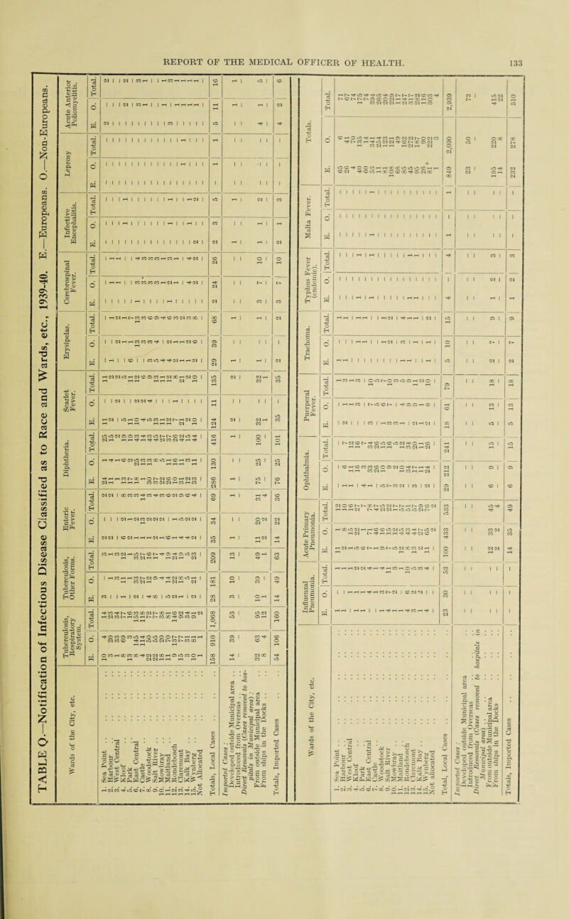 TABLE Q.—Notification of Infectious Disease Classified as to Race and Wards, etc., 1939-40. E.—Europeans. 0.—Non-Europeans. o 03 d d M c3 ■i 03 50 d M o a , y qj . c/3 ' cJ «s s « o h « « a s's g _ -H> r-5 c4 co rH ©’ ©* i> oo ©* ©* t-h c4 co* rH © P. <3 O o H d (Ml | (M 1 CO H | | HCOHHHH | © rH | © | © rH o 03 ^3 ■g 03 5 >> Ei o 1 I | (M 1 CO rH | | H | HHHrH | rH rH | rH | (M o o 1° d N 1 1 1 1 1 1 1 1 1 « 1 II 1 m I I ^ 1 rH 1 1 1 1 1 1 1 1 1 1 1 |H | | | rH l I 1 1 1 -H> O C/3 H o >H A o 1 1 1 1 1 1 1 1 1 1 1 1 ft 1 1 1 rH 1 1 -l I i i-l d 1 1 1 1 1 1 1 1 1 1 1 1 II 1 1 i I i l I i 1 1 1 ft 1 1 1 1 1 1 ft 1 1 HM | m rH | <M 1 CO C/3 o +3 j >d Ei o cj | | I rH | | | | | | rH | | rH | | CO | | ,<u ft o 2S Hi 0 d i i ii i i i i i i i i i im i <M rH | rH | <M 73 -H> 1 ftft 1 | ^CIJMCOHnn | | CO 1 I O | O <M rH rH o *Sm H C/3 qj • O d£J CD 1—1 Hl 13 o o 1 HH | 1 mMCAMHelH | | 24 I i *> 1 H 1 1 1 1 1 rH | | | 1 rH | | | | | CM 1 1 CO I CO 3 I rH(MrHl>COCO©©rH©CO(MCOCO I 00 rH | <M rH CO o H Ph • 1 | (M rH rH CO CO CO rH | (M rH rH (M © | 03 1 1 1 1 1 C/3 Hi W o rH CO 3 1 i—1 1 | CO 1 1 MlOHlrfffJHHIN 1 03 rH | (M CM 2 rH<M<M©rH<M©©COrH(M00rH(M© | m (M | <M rH © rH HH rHrHr-H(MrH CO CO CO O rH -4-3 . 03 Ht Tl 03 H g| o 1 1 (M 1 1 NNH 1 1 1 rH | 1 | 1 rH rH I i 1 1 i cgPh © 3 rH 05 |lCrHO^lOCOH(MNH(MO | rH CM 1 <M rH CO CM CO rH d © tO <M 03 03 CO rH CO © t> D- CO <M © rH | CO rH | o I (MrH T-HrHrHrHrHrH<MCO<MrHrHrH rH o o #c3 03 O H rH rH rH d • H^HCOWlflCOCOCO^HtOHCOH | o 1 1 m | VO d O CO <M (M Ph rH 3 d ^HHCONCOHOMMOOHtNCO | CO rH | m | © (MrH H rH H COCO(M(MrHCOrHCO CO r- t> ! <N 2 CM (M | OOCOCOrt<CO^COO(NQOrll | 03 rH | rH rH © rH CO CO CO o o . H Pi C3 -3> I | | (M rH <M CO (M (M (M 1 rH © (M <M | rH 1 1 ©<M CM P 03 o CO CM Oi d CM (M | ©(MrHr—lrH(MrH©rHrHrH(M | © rH | rH (M rH CO rH rH Total. COHCO(MHiON(OI>i^®'HOiOCO | 03 CO | 03 rH CO c/f on *w s O H rH CO(MrHi-H H (M H CM o (M T—i rH © 3 r° c ^ | HCOHHCON(MC5HH(MCOuOH | rH O I 03 | 03 o rH CO (M H H (M H (M oo rH CO rH ! S> 3 ft5 d p -h> HO H Ml 1 H | N 1 rfCO | lOIMH | C) | 28 CO | O rH rH rH rH 73 rHCOrH!>©COGO(MI'-aOrH©(MrHrH(M GO CO | m cm O *• H(MC01>HOHDl''C0C0H03C003 CO m 03 rH © .8 ^ C/3 H . o H Hrl rH ©^ rH rH P g § HOCOOCOiOHOiCOONNHHH O 03 | CO rH © 8-ag O <M CO © rH rH © © (M l>» CO l>- CO CO rH CO © © 03 ■S S'® d OCCHCOCOCOHCLMCOHOiOCOOH 00 rH | CM 00 in rH CO © rH Cw © •s Q t-4 O c3 03 #o o £ 5$ 2 3 03 03 d ..3 8 00 3'*-' <» o_ S-a’S to|§ lI’S o aid .y d o — p<2 P<.8W «:§§,£ p_ H>W P GO o *1—1 1^2 « g cn rv O -H> .© ^ O 33 ^ e ^ h •ts 8 3 ^^S8 P^Ph c Pi o H hi-H i.n -H -H © 03 1 (M © CO -H © CO | ©<M D©DNNC5©OWhhhXHO CO rH(M O rH CO(M(M(MrH(MCO<MrHCO © rH © H <M C/3 H-> o ©rHO©rHrHrHCOrHC3C<l©4t>©(MCO © O 1 ooo OC rHl^-CO’—rH©(M(MrH(©r^00©(M © © <M rH CO <M rH rH H(MH (M © (M (M CM ♦ d lO © rH O O CO H ri CO 00 O 113 in © H H © CO 1 © rH © CM rH©iOHG0©©00-HO(M00 rH <M © r^ CO rH GO rH CM 1 1 1 1 1 ri 1 | | | | | 1 | | | rH ii ii i 03 > 03 PH O H c3 o i-J ccS HH H 1 1 1 1 1 ft 1 1 1 1 1 1 1 1 1 1 rH ii ii i M 03 o' PH-p | Total. 1 1 1 ft 1 ft 1 1 1 1 1 ftft 1 1 1 rH II CO | CO «3 Jri o 1 1 1 1 1 1 1 1 1 1 1 1 1 1 1 1 i II d 1 CM e-s Ei d 1 1 1 ft 1 ft 1 1 1 1 1 ftft 1 1 1 rH II rH | rH HrH | Hrl | | H (M 1 d rH r—' | (M 1 © II 03 | © rH o c3 p Ei o d o o III ftft 1 1 ftiM 1 CO | ft | ft | © rH II r~ 1 I'- c3 fH H d rH r-H | | | | | | | | HH | | H | © II cq | CM r-H CO rH CO | © © © CO © © rH M © | II 00 1 c/D rH r—1 r-H rH © rH T—i O l- Ei o 1 ft ft C0 1 OiOOt> 1 iOCSnCO 1 rH II CO 1 CO 03 P P HH Ph © rH rH d 1 (M | 1 |C0 IrHCOCOrH |<MrH(M 1 00 rH II 30 1 © 1 N(M©Nrfi©©©©(Mri<©M© | rH ll © 1 © rH rH C0NHH rH CO (M rH (M rH T—i rH CM rt Ei | © rH © CO CO ©©© (M © rH I> rH-H | <M II © 1 © o r—i r—H CO (M t—1 H CO rH rH (M rH CM & o d 1 ftft 1 ftft | uOt-COCO 1 CO 1 <N 1 29 II o | © (M © © i'- co © ci i- n h n o © ci CO II 30 ft © HHHIM I>rH(M(MrH©©©<Mi>* CO rH rH ! Hi C3 P'P o H © B o • r-i r* • rHOO©(MrHrH©©©CM©COrHI>©(M CO II M <M © Ph P O rH (M lNrHHHHrHrHrH(M© CO rH CO CO « 8 3Ph d rH(MrH©©l>TH©t>©(M00CO(MrH | O II <n cq rH o © rH d HHrH<M(MrHrHrHrHCOrH©©COrH | CO II II 1 rH r-H © * O H n o S P o | |HrHrirHHCOI><Ml©M'Ml 1 © CO II II i p 8 21 M rH d rH rH | rH rH | | H rH rH H rH CO H rH | CO (M II II i . . ^ . . .‘Ti • • • GO C5 O e« :® : : : 03 >s C* s? . c3 •h ai « 03 _ o ft E2 03 d 0 m _ O P ^H OO H O 2>s :.a-^ C/3 03 0-i o C/3 d e/3 03 C/3 co« .% ■S 8 aa ft S 0 ft 1*2 rr CO Cj O d c3 Sea Point . Harbour West Centri Kloof Park East Centra Castle Woodstock Salt River Mowbray . Maitland . Rondebosch Claremont Ivalk Bay . W ynberg allocated ci O 73 03 o HP «o o ^ 5S --o 03 ^3 - ns d cn £ -a 2 § ■&’“ .S' c2cd Si O ^3 03 O yf - P v o o 03 +-> *H o Pi 8 HH £ 4-i i- rLd t_i I-- dd ■H> rH<MCOrH©cdt>cdO3©iH0aCO-^©^8 HriHHHri i'H H ft H H _