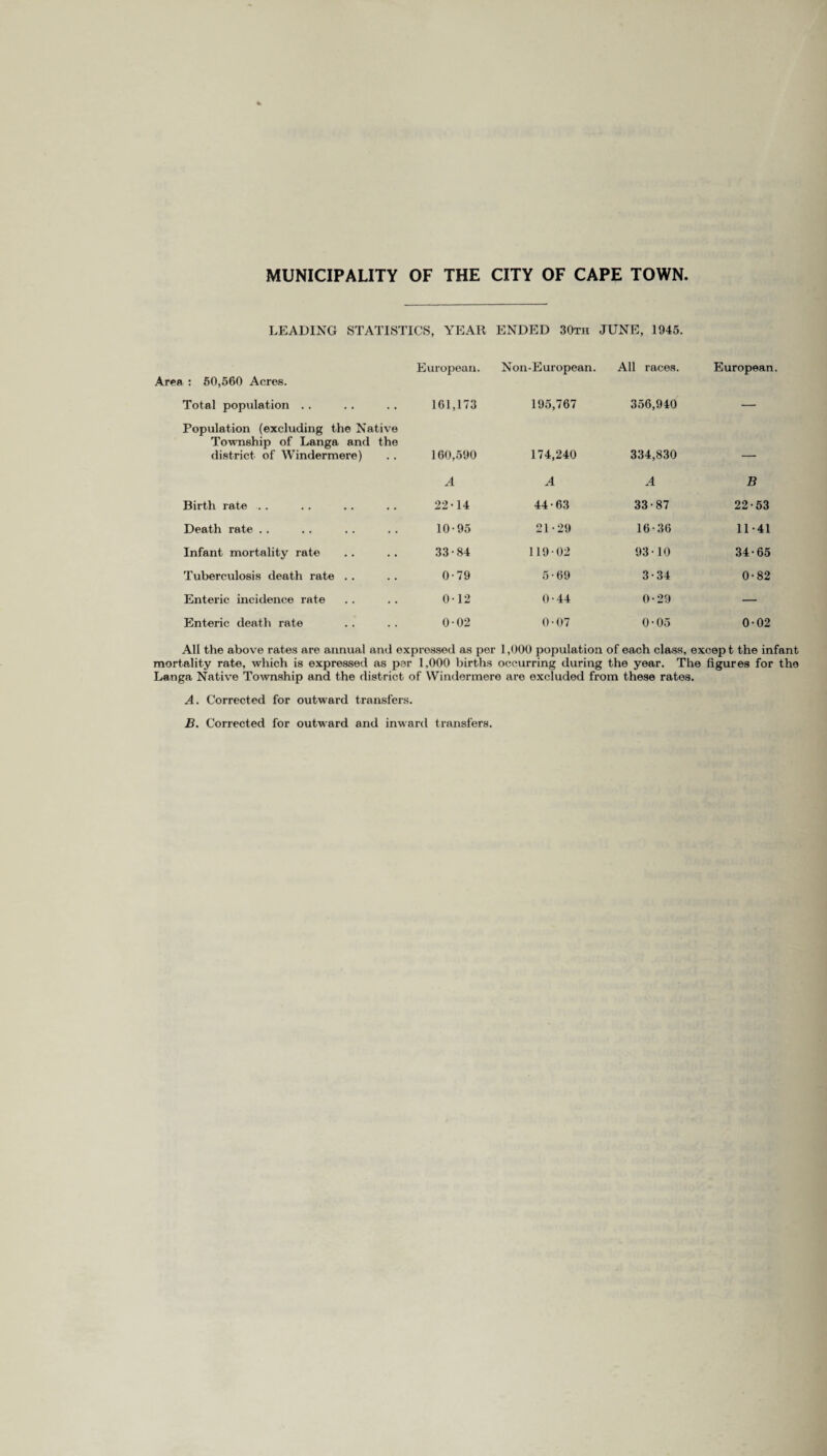 LEADING STATISTICS, YEAR ENDED 30th JUNE, 1945. Area : 50,560 Acres. European. Non-European. All races. European Total population 161,173 195,767 356,940 — Population (excluding the Native Township of Langa and the district of Windermere) 160,590 174,240 334,830 A A A B Birth rate 22-14 44-63 33-87 22-53 Death rate 10-95 21-29 16-36 11-41 Infant mortality rate 33-84 119-02 93-10 34-65 Tuberculosis death rate .. 0-79 5-69 3-34 0-82 Enteric incidence rate 0-12 0-44 0-29 — Enteric death rate 0-02 0-07 0-05 0-02 All the above rates are annual and expressed as per 1,000 population of each class, except the infant mortality rate, which is expressed as per 1,000 births occurring during the year. The figures for the Langa Native Township and the district of Windermere are excluded from these rates. A. Corrected for outward transfers. B. Corrected for outward and inward transfers.