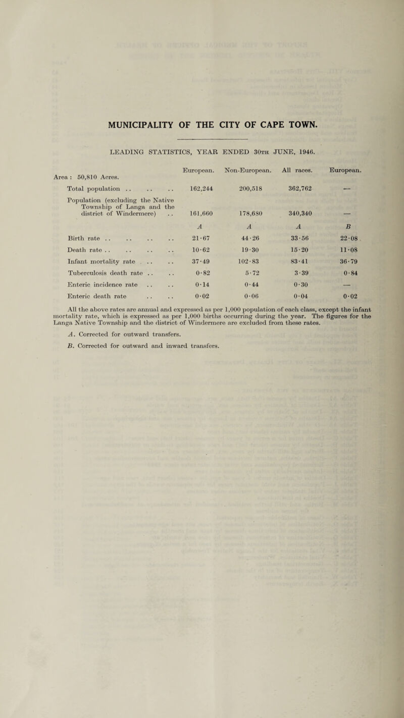 LEADING STATISTICS, YEAR ENDED 30th JUNE, 1946. Area : 50,810 Acres. European. Non-European. All races. European, Total population .. 162,244 200,518 362,762 — Population (excluding the Native Township of Langa and the district of Windermere) 161,660 178,680 340,340 ___ A A A B Birth rate . . 21-67 44-26 33-56 22-08 Death rate .. 10-62 19-30 15-20 11-08 Infant mortality rate ... 37-49 102-83 83-41 36-79 Tuberculosis death rate 0-82 5-72 3-39 0-84 Enteric incidence rate 0-14 0-44 0-30 — Enteric death rate 0-02 0-06 0-04 0-02 All the above rates are annual and expressed as per 1,000 population of each class, except the infant mortality rate, which is expressed as per 1,000 births occurring during the year. The figures for the Langa Native Township and the district of Windermere are excluded from these rates. A. Corrected for outward transfers. B. Corrected for outward and inward transfers.