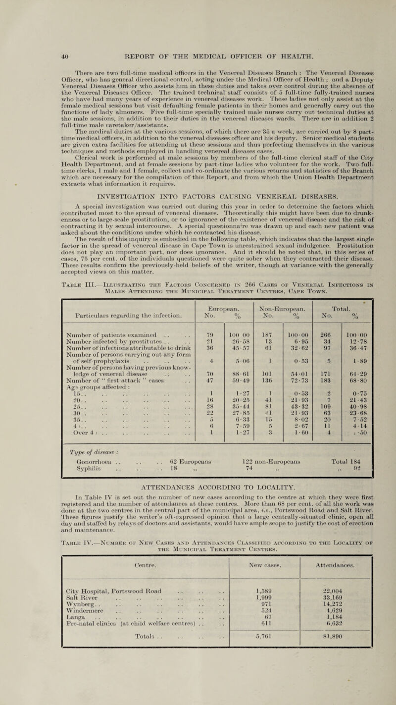 There are two full-time medical officers in the Venereal Diseases Branch : The Venereal Diseases Officer, who has general directional control, acting under the Medical Officer of Health ; and a Deputy Venereal Diseases Officer who assists him in these duties and takes over control during the absence of the Venereal Diseases Officer. The trained technical staff consists of 5 full-time fully-trained nurses who have had many years of experience in venereal diseases work. These ladies not only assist at the female medical sessions but visit defaulting female patients in their homes and generally carry out the functions of lady almoners. Five full-time specially trained male nurses carry out technical duties at the male sessions, in addition to their duties in the venereal diseases wards. There are in addition 2 full-time male caretaker/assistants. The medical duties at the various sessions, of which there are 35 a week, are carried out by 8 part- time medical officers, in addition to the venereal diseases officer and his deputy. Senior medical students are given extra facilities for attending at these sessions and thus perfecting themselves in the various techniques and methods employed in handling venereal diseases cases. Clerical work is performed at male sessions by members of the full-time clerical staff of the City Health Department, and at female sessions by part-time ladies who volunteer for the work. Two full¬ time clerks, 1 male and 1 female, collect and co-ordinate the various returns and statistics of the Branch which are necessary for the compilation of this Report, and from which the Union Health Department extracts what information it requires. INVESTIGATION INTO FACTORS CAUSING VENEREAL DISEASES. A special investigation was carried out during this year in order to determine the factors which contributed most to the spread of venereal diseases. Theoretically this might have been due to drunk¬ enness or to large-scale prostitution, or to ignorance of the existence of venereal disease and the risk of contracting it by sexual intercourse. A special questionna:re was drawn up and each new patient was asked about the conditions under which he contracted his disease. The result of this inquiry is embodied in the following table, which indicates that the largest single factor in the spread of venereal disease in Cape Town is unrestrained sexual indulgence. Prostitution does not play an important part, nor does ignorance. And it should be noted that, in this series of cases, 75 per cent, of the individuals questioned were quite sober when they contracted their disease. These results confirm the previously-held beliefs of the writer, though at variance with the generally accepted views on this matter. Table III.—Illustrating the Factors Concerned in 266 Cases of Venereal Infections in Males Attending the Municipal Treatment Centres, Cape Town. Particulars regarding the infection. European. No. % Non-European. No. % Total. No. % • Number of patients examined 79 100 00 187 100 00 266 100 00 Number infected by prostitutes . . 21 26 58 13 6 95 34 12 78 Number of infections attributable to drink 36 45 57 61 32 62 97 36 47 Number of persons carrying out any form of self-prophylaxis 4 5 06 1 0 53 5 1 89 Number of persons having previous know- ledge of venereal disease 70 88 61 101 54 01 171 64 29 Number of “ first attack ” cases 47 59 49 136 72 73 183 68 80 Age groups affected : 15. 1 1 27 1 0 53 2 0 75 20. 16 20 25 41 21 93 7 21 43 25.. 28 35 44 81 43 32 109 40 98 30. 22 27 85 41 21 93 63 23 68 35. 5 6 33 15 8 02 20 7 52 4 i. 6 7 59 5 2 67 11 4 14 Over 4 > . . 1 1 27 3 i 60 4 4 50 Type of disease : Gonorrhoea . . . . 62 Europeans Syphilis . . . . 18 ,, 122 74 non-Europeans 9 » Total 184 ,. 92 • ATTENDANCES ACCORDING TO LOCALITY. In Table IV is set out the number of new cases according to the centre at which they were first registered and the number of attendances at these centres. More than 68 per cent, of all the work was done at the two centres in the central part of the municipal area, i.e., Portswood Road and Salt River. These figures justify the writer’s oft-expressed opinion that a large centrally-situated clinic, open all day and staffed by relays of doctors and assistants, would have ample scope to justify the cost of erection and maintenance. Table IV.—Number of New Cases and Attendances Classified according to the Locality of the Municipal Treatment Centres. Centre. New cases. Attendances. City Hospital, Portswood Road 1,589 22,004 Salt River 1,999 33,169 Wynberg. . 971 14,272 Windermere 524 4,629 Langa 67 1,184 Pre-natal clinics (at child welfare centres) . . 611 6,632 I Totals . . 5,761 81,890
