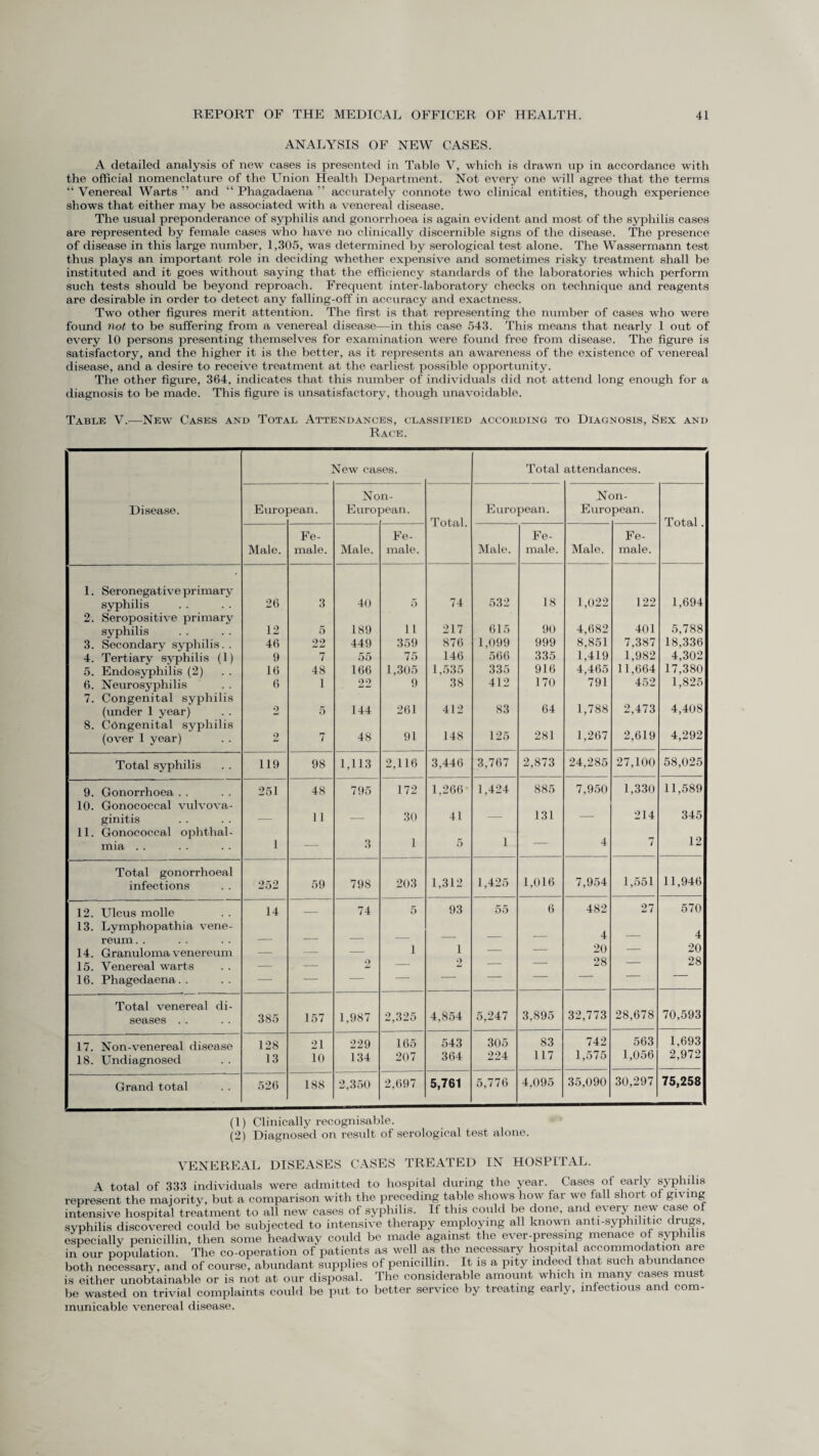 ANALYSIS OF NEW CASES. A detailed analysis of new cases is presented in Table V, which is drawn up in accordance with the official nomenclature of the Union Health Department. Not every one will agree that the terms “ Venereal Warts ” and “ Phagadaena ” accurately connote two clinical entities, though experience shows that either may be associated with a venereal disease. The usual preponderance of syphilis and gonorrhoea is again evident and most of the syphilis cases are represented by female cases who have no clinically discernible signs of the disease. The presence of disease in this large number, 1,305, was determined by serological test alone. The Wassermann test thus plays an important role in deciding whether expensive and sometimes risky treatment shall be instituted and it goes without saying that the efficiency standards of the laboratories which perform such tests should be beyond reproach. Frequent inter-laboratory checks on technique and reagents are desirable in order to detect any falling-off in accuracy and exactness. Two other figures merit attention. The first is that representing the number of cases who were found not to be suffering from a venereal disease—in this case 543. This means that nearly 1 out of every 10 persons presenting themselves for examination were found free from disease. The figure is satisfactory, and the higher it is the better, as it represents an awareness of the existence of venereal disease, and a desire to receive treatment at the earliest possible opportunity. The other figure, 364, indicates that this number of individuals did not attend long enough for a diagnosis to be made. This figure is unsatisfactory, though unavoidable. Table V.—New Cases and Total Attendances, classified according to Diagnosis, Sex and Race. Slew cases. Total attendances. Non- Non- Disease. European. European. European. European. Total. Total. Fe- Fe- Fe- Fe- Male. male. Male. male. Male. male. Male. male. 1. Seronegative primary syphilis 26 3 40 5 74 532 18 1,022 122 1,694 2. Seropositive primary syphilis 12 5 189 ii 217 615 90 4,682 401 5,788 3. Secondary syphilis. . 46 22 449 359 876 1,099 999 8,851 7,387 18.336 4. Tertiary syphilis (1) 9 7 55 75 146 566 335 1.419 1,982 4,302 5. Endosyphilis (2) 16 48 166 1,305 1,535 335 916 4,465 11,664 17.380 6. Neurosyphilis 6 1 22 9 38 412 170 791 452 1,825 7. Congenital syphilis ! (under 1 year) 2 5 144 261 412 83 64 1,788 2,473 4,408 8. Congenital syphilis (over I year) 2 7 48 91 148 125 281 1,267 2,619 4,292 Total syphilis 119 98 1,113 2,116 3,446 3,767 2,873 24,285 27,100 58,025 9. Gonorrhoea . . 251 48 795 172 1,266 1,424 885 7,950 1,330 11,589 10. Gonococcal vulvova- ginitis — 11 — 30 41 — 131 — 214 345 11. Gonococcal ophthal- mia . . 1 — 3 1 5 1 — 4 7 12 Total gonorrhoeal infections 252 59 798 203 1,312 1,425 1,016 7,954 1,551 11,946 12. Ulcus molle 14 — 74 5 93 55 6 482 27 570 13. Lymphopathia vene- A reum. . — — — — — 14. Granuloma venereum — — — 1 1 — — 20 — 20 15. Venereal warts — . — 2 — 2 — — 28 — 28 16. Phagedaena.. — — — — ■ — Total venereal di- seases . . 385 157 1,987 2,325 4,854 5,247 3,895 32,773 28,678 70,593 17. Non-venereal disease 128 21 229 165 543 305 83 742 563 1,693 18. Undiagnosed 13 10 134 207 364 224 117 1,575 1,056 2,972 Grand total 526 188 2,350 2,697 5,761 5,776 4,095 35,090 30,297 75,258 (1) Clinically recognisable. (2) Diagnosed on result of serological test alone. VENEREAL DISEASES CASES TREATED IN HOSPITAL. A total of 333 individuals were admitted to hospital during the year. Cases of early syphilis represent the majority, but a comparison with the preceding table shows how far we fall short ol giving intensive hospital treatment to all new cases of syphilis. If this could be done, and every new case of syphilis discovered could be subjected to intensive therapy employing all known anti-syphilitic drugs, especially penicillin, then some headway could be made against the ever-pressing menace of syphi is in our population. The co-operation of patients as well as the necessary hospital accommodation are both necessary, and of course, abundant supplies of penicillin. It is a pity indeed that such abundance is either unobtainable or is not at our disposal. The considerable amount which in many cases must be wasted on trivial complaints could be put to better service by treating early, infectious and com¬ municable venereal disease.