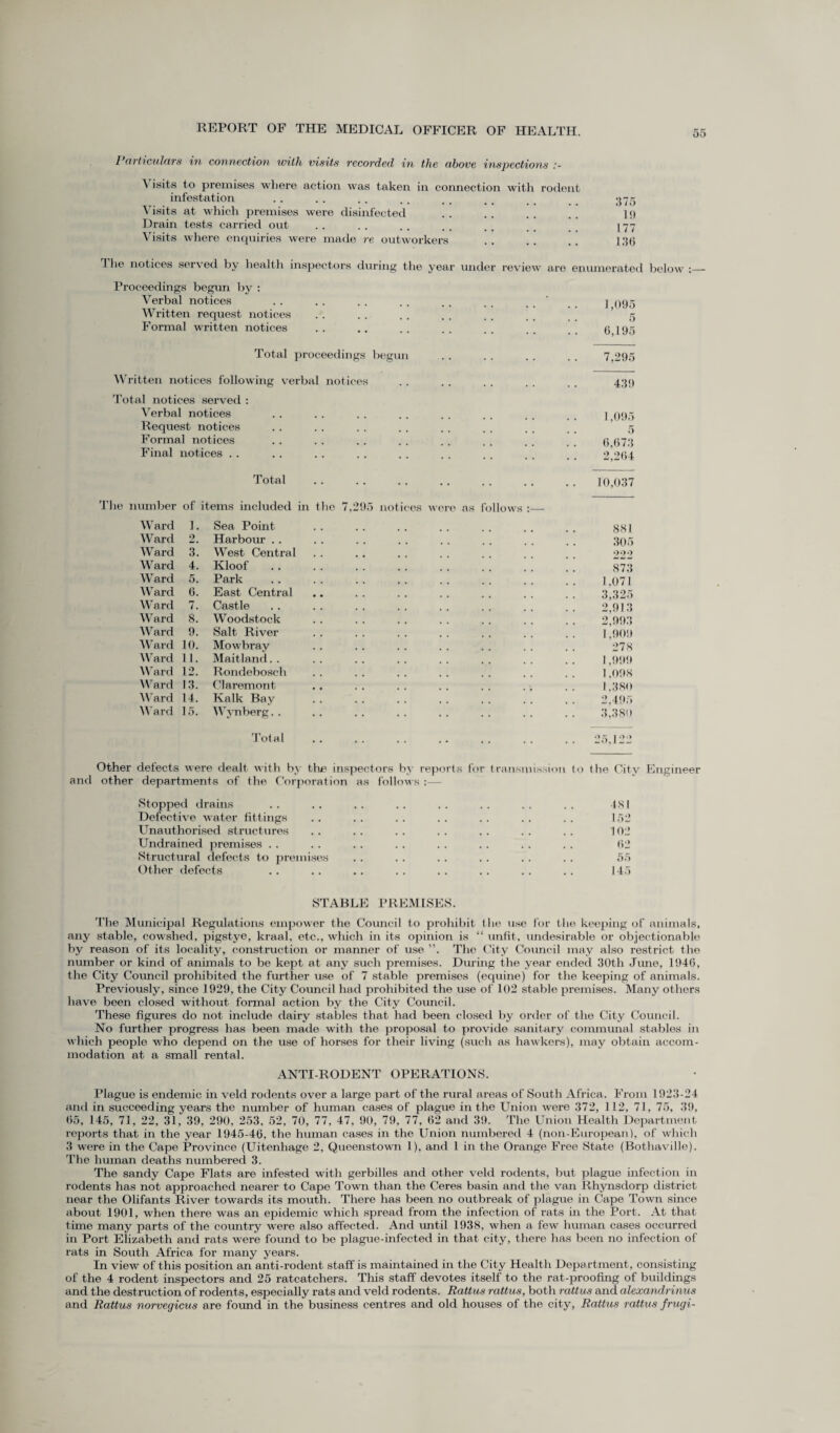 Particulars in connection with visits recorded in the above inspections A isits to premises where action was taken in connection with rodent infestation . . . . . . . , _, _ _ 375 Visits at which premises were disinfected . . . . . . . . 1<) Drain tests carried out . . . . . . . , , . 177 Visits where enquiries were made re outworkers .. .. .. 136 I he notices served by health inspectors during the year under review are enumerated below Proceedings begun by : Verbal notices Written request notices Formal written notices 1,095 5 6,195 Total proceedings begun 7,295 Written notices following verbal notices Total notices served : Verbal notices Request notices Formal notices Final notices . . Total The number of items included Ward I, Sea Point Ward 2. Harbour . . Ward 3. West Central Ward 4. Kloof .. Ward 5. Park Ward 6. East Central Ward 7. Castle Ward 8. Woodstock Ward 9. Salt River Ward 10. Mowbray Ward 11. Maitland. . Ward 12. Rondebosch Ward 13. Claremont Ward 14. Kalk Bay Ward 15. Wynberg. . 7,2 5 notices wc e as follows Total 439 1,095 5 6,673 2,264 10,037 881 305 222 873 1.071 3,325 2,913 2,993 1,909 278 1,999 1,098 1.380 2,495 3.380 25,122 Other defects were dealt with by the inspectors by reports for transmission to the City Engineer and other departments of the Corporation as follows :—• Stopped drains .. .. .. . . . . . . . . . . 48 J Defective water fittings . . . . . . . . . . . . . . 152 Unauthorised structures . . . . . . . . . . . . . . 102 Undrained premises .. . . . . . . . . . . . . . . 62 Structural defects to premises . . . . . . .. . . . . 55 Other defects .. . . .. . . . . . . . . .. 145 STABLE PREMISES. The Municipal Regulations empower the Council to prohibit the use for the keeping of animals, any stable, cowshed, pigstye, kraal, etc., which in its opinion is “ unfit, undesirable or objectionable by reason of its locality, construction or manner of use ”, The City Council may also restrict the number or kind of animals to be kept at any such premises. During the year ended 30th June, 1946, the City Coimcil prohibited the further use of 7 stable premises (equine) for the keeping of animals. Previously, since 1929, the City Council had prohibited the use of 102 stable premises. Many others have been closed without formal action by the City Council. These figures do not include dairy stables that had been closed by order of the City Council. No further progress has been made with the proposal to provide sanitary communal stables in which people who depend on the use of horses for their living (such as hawkers), may obtain accom¬ modation at a small rental. ANTI-RODENT OPERATIONS. Plague is endemic in veld rodents over a large part of the rural areas of South Africa. From 1923-24 and in succeeding years the number of human cases of plague in the Union were 372, 112, 71, 75, 39, 65, 145, 71, 22, 31, 39, 290, 253, 52, 70, 77, 47, 90, 79, 77, 62 and 39. The Union Health Department reports that in the year 1945-46, the human cases in the Union numbered 4 (non-European), of which 3 were in the Cape Province (Uitenhage 2, Queenstown 1), and 1 in the Orange Free State (Bothaville). The human deaths numbered 3. The sandy Cape Flats are infested with gerbilles and other veld rodents, but plague infection in rodents has not approached nearer to Cape Town than the Ceres basin and the van Rhynsdorp district near the Olifants River towards its mouth. There has been no outbreak of plague in Cape Town since about 1901, when there was an epidemic which spread from the infection of rats in the Port. At that time many parts of the country were also affected. And until 1938, when a few human cases occurred in Port Elizabeth and rats were found to be plague-infected in that city, there has been no infection of rats in South Africa for many years. In view of this position an anti-rodent staff is maintained in the City Health Department, consisting of the 4 rodent inspectors and 25 ratcatchers. This staff devotes itself to the rat-proofing of buildings and the destruction of rodents, especially rats and veld rodents. Rattus rattus, both rattus and alexandrinus and Rattus norvegicus are found in the business centres and old houses of the city, Rattus rattus frugi-