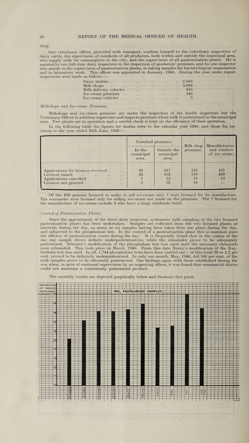Staff. One veterinary officer, provided with transport, confines himself to the veterinary inspection of dairy cattle, the supervision of cowsheds of all producers, both within and outside the municipal area, who supply milk for consumption in the city, and the supervision of all pasteurisation plants. He is assisted by two full-time dairy inspectors in the inspection of producers’ premises, and by one inspector who assists in the supervision of pasteurisation plants, in taking samples for bacteriological examination and in laboratory work. This officer was appointed in January, 1946. During the year under report inspections were made as follows :— Dairy stables . . . . . . . . . . . . 2,843 Milk shops . . . . . . . . . . . . 3,693 Milk delivery vehicles . . . . . . . . 655 Ice-cream premises . . . . . . . . . . 240 Ice-cream vehicles . . . . . . . . . . 5 Milkshops and Ice-cream Premises. Milkshops and ice-cream premises are under the inspection of the health inspectors but the Veterinary Officer in addition supervises and inspects premises where milk is pasteurized in the municipal area. Two plants are in operation and a careful check is kept on the efficiency of their operation. In the following table the figures for dairies refer to the calendar year 1946, and those for ice¬ cream to the year ended 30th June, 1946 :— Cowshed premises. Milk shop premises. Manufacturers and vendors of ice cream. In the municipal area. Outside the municipal area. Applications for licences received . . 39 241 131 451 Licences issued 33 203 110 439 Applications cancelled 1 12 11 12 Licences not granted 5 26 10 • Of the 439 persons licensed to make or sell ice-cream only 7 were licensed for its manufacture. The remainder were licensed only for selling ice-cream not made on the premises. The 7 licensed for the manufacture of ice-cream include 3 who have a large wholesale trade. Control of Pasteurisation Plants. Since the appointment of the third dairy inspector, systematic milk sampling of the two licensed pasteurisation plants has been undertaken. Samples are collected from the two licensed plants at intervals during the flay, as many as six samples having been taken from one plant during the day, and subjected to the phosphatase test. In the control of a pasteurisation plant this is essential since the efficacy of pasteurisation varies during the day. It is frequently found that in the course of the rlay one sample shows definite underpasteurisation, while the remainder prove to be adequately pasteurised. Schrarer’s modification of the phosphatase test was used until the necessary chemicals were exhausted. This took place in March, 1946. From this date Neave’s modification of the Kay- Graham test was used. In all, 1,744 phosphatase tests have been carried out ; of this total 39 or 2.2 per cent, proved to be definitely underpasteurised. In only one month, May, 1946, did 100 per cent, of the milk samples prove to be efficiently pasteurised. Our findings agree with those established during the war when, in spite of continual supervision by an inspecting officer, it was found that commercial dairies could not maintain a consistently pasteurised product. The monthly results are depicted graphically below and illustrate this point. -PERCENTAGE---—-- ~\-—~j--'-~~ -OF SAMPLES