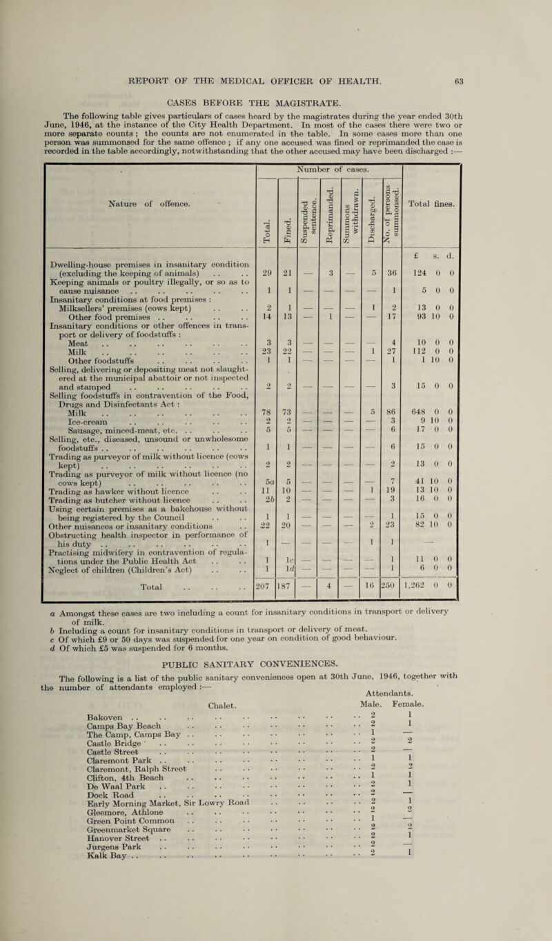 CASES BEFORE THE MAGISTRATE. The following table gives particulars of cases heard by the magistrates during the year ended 30th June, 1946, at the instance of the City Health Department. In most of the cases there were two or more separate counts ; the counts are not enumerated in the table. In some cases more than one person was summonsed for the same offence ; if any one accused was fined or reprimanded the case is recorded in the table accordingly, notwithstanding that the other accused may have been discharged :— • Number of cases. Nature of offence. Total. Fined. Suspended sentence. Reprimanded. Summons withdrawn. Discharged. No. of persons summonsed. Tota fines. £ s. d. Dwelling-house premises in insanitary condition (excluding the keeping of animals) 29 21 — 3 — 5 36 124 0 0 Keeping animals or poultry illegally, or so as to 1 1 1 0 0 cause nuisance — — — — 5 Insanitary conditions at food premises : Milksellers’ premises (cows kept) 2 1 — — — 1 2 13 0 0 Other food premises .. 14 13 — 1 — — 17 93 10 0 Insanitary conditions or other offences in trans¬ port or delivery of foodstuffs : Meat 3 3 — -- — — 4 10 0 0 Milk. 23 22 — — '- 1 27 112 0 0 Other foodstuffs Selling, delivering or depositing meat not slaught- 1 1 — — — — 1 1 10 0 ered at the municipal abattoir or not inspected 15 i and stamped 2 2 — — — — 3 0 0 Selling foodstuffs in contravention of the Food, Drugs and Disinfectants Act : Milk. 78 73 — — — 5 86 648 0 0 Ice-cream 2 2 —- — — — 3 9 10 0 Sausage, minced-meat, etc. . . 5 5 — — — — 6 17 0 0 Selling, etc., diseased, unsound or unwholesome 15 foodstuffs . . 1 1 — — — — 6 0 0 Trading as purveyor of milk without licence (cows 2 13 0 0 kept) 2 2 — — — — Trading as purveyor of milk without licence (no 41 10 0 cows kept) 5 a 5 — — — — 7 Trading as hawker without licence 11 10 — — — 1 19 13 10 0 Trading as butcher without licence Using certain premises as a bakehouse without 2 b 2 3 16 0 0 being registered by the Council 1 1 — — — — 1 15 0 0 Other nuisances or insanitary conditions 22 20 — — — 2 23 82 10 0 Obstructing health inspector in performance of 1 i 1 his duty Practising midwifery in contravention of regula- 0 tions under the Public Health Act 1 lc — — — — 1 ii 0 Neglect of children (Children’s Act) 1 Id — — — — 1 6 0 0 | Total 207 187 — 4 — 16 250 1,262 0 0 a Amongst these cases are two including a count for insanitary conditions in transport or delivery of milk. b Including a count for insanitary conditions in transport or delivery of meat, c Of which £9 or 50 days was suspended for one year on condition of good behaviour. d Of which £5 was suspended for 6 months. PUBLIC SANITARY CONVENIENCES. the The following is a list of the public sanitary conveniences open at 30th June, 1946, together with number of attendants employed :— Attendants. Chalet. Bakoven Camps Bay Beach The Camp, Camps Bay . . Castle Bridge ' Castle Street Claremont Park Claremont, Ralph Street Clifton, 4th Beach De Waal Park Dock Road Early Morning Market, Sir Lowry Road Gleemore, Athlone Green Point Common Greenmarket Square Hanover Street Jurgens Park Kalk Bay Male. 2 2 1 2 2 1 2 T 2 2 2 2 1 2 2 2 9 Female. 1 1 2 1 2 1 1 1 9 2 1 1